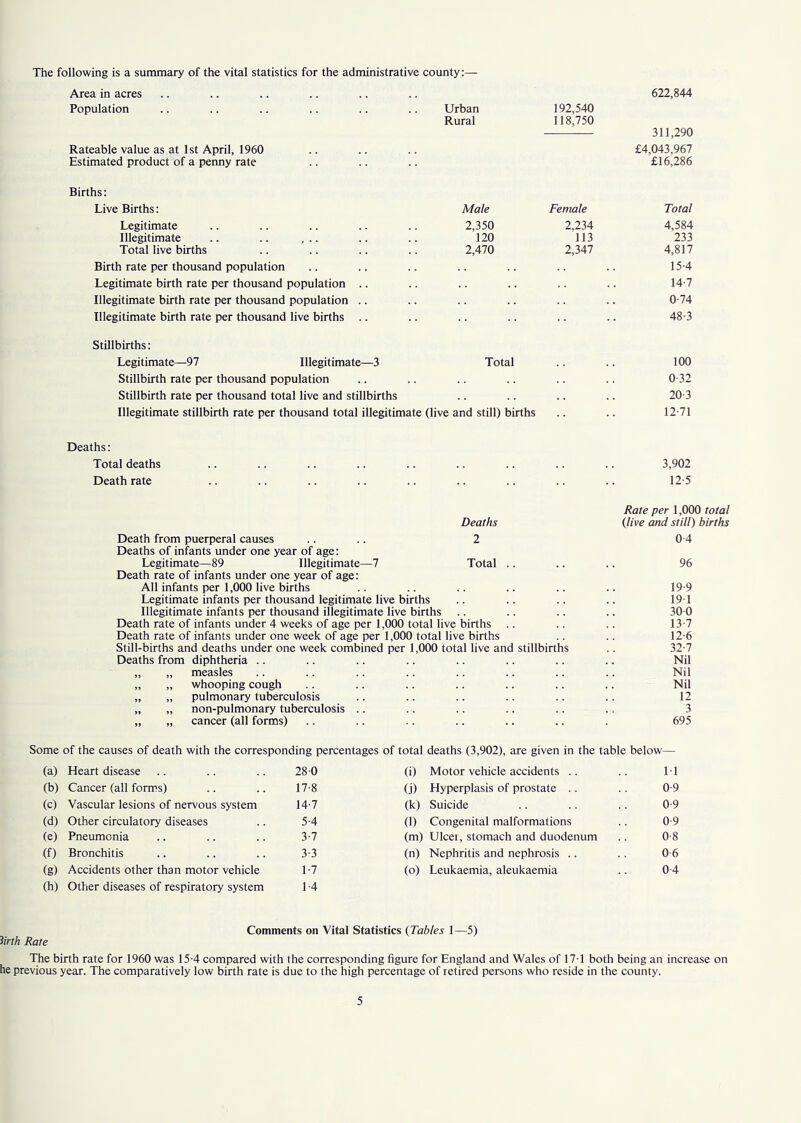 The following is a summary of the vital statistics for the administrative county:— Area in acres 622,844 Population Urban 192,540 Rural 118,750 311,290 Rateable value as at 1st April, 1960 £4,043,967 Estimated product of a penny rate £16,286 Births: Live Births: Male Female Total Legitimate 2,350 2,234 4,584 Illegitimate .. .. ... 120 113 233 Total live births 2,470 2,347 4,817 Birth rate per thousand population 15-4 Legitimate birth rate per thousand population .. 14-7 Illegitimate birth rate per thousand population .. 0-74 Illegitimate birth rate per thousand live births .. 48-3 Stillbirths: Legitimate—97 Illegitimate—3 Total 100 Stillbirth rate per thousand population 0 32 Stillbirth rate per thousand total live and stillbirths 20-3 Illegitimate stillbirth rate per thousand total illegitimate (live and still) births 12-71 Deaths: Total deaths 3,902 Death rate 12-5 Rate per 1,000 total Deaths (live and still) births Death from puerperal causes 2 0-4 Deaths of infants under one year of age: Legitimate—89 Illegitimate—7 Total .. 96 Death rate of infants under one year of age: All infants per 1,000 live births 19 9 Legitimate infants per thousand legitimate live births 191 Illegitimate infants per thousand illegitimate live births 300 Death rate of infants under 4 weeks of age per 1,000 total live births .. 13-7 Death rate of infants under one week of age per 1,000 total live births 12 6 Still-births and deaths under one week combined per 1,000 total live and stillbirths 32-7 Deaths from diphtheria .. Nil „ „ measles Nil „ „ whooping cough Nil „ „ pulmonary tuberculosis 12 „ „ non-pulmonary tuberculosis .. 3 „ „ cancer (all forms) 695 Some of the causes of death with the corresponding percentages of total deaths (3,902), are given in the table below— (a) Heart disease 280 (i) Motor vehicle accidents 1-1 (b) Cancer (all forms) 17-8 (j) Hyperplasis of prostate 0-9 (c) Vascular lesions of nervous system 14-7 (k) Suicide 0-9 (d) Other circulatory diseases 5-4 (1) Congenital malformations 0-9 (e) Pneumonia 3-7 (m) Ulcer, stomach and duodenum 0-8 (f) Bronchitis 3-3 (n) Nephritis and nephrosis 0-6 (g) Accidents other than motor vehicle 1-7 (o) Leukaemia, aleukaemia 0-4 (h) Other diseases of respiratory system 1-4 Comments on Vital Statistics (Tables 1—5) lirth Rate The birth rate for 1960 was 15-4 compared with the corresponding figure for England and Wales of 17T both being an increase on he previous year. The comparatively low birth rate is due to the high percentage of retired persons who reside in the county.