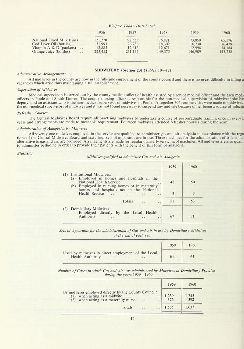 Welfare Foods Distributed 1956 1957 1958 1959 1960 National Dried Milk (tins) 121,270 92,535 76,821 73,050 65,176 Cod Liver Oil (bottles) 31,993 26,736 18,302 16,730 16,479 Vitamin A & D (packets) .. 12,885 12,616 12,671 12,998 14,184 Orange Juice (bottles) 223.452 231,135 149,375 146,909 143,738 MIDWIFERY (Section 23) (Tables 10—12) Administrative Arrangements All midwives in the county are now in the full-time employment of the county council and there is no great difficulty in filling a vacancies which arise thus maintaining a full establishment. Supervision of Midwives Medical supervision is carried out by the county medical officer of health assisted by a senior medical officer and the area medii officers in Poole and South Dorset. The county nursing officer is responsible for the non-medical supervision of midwives; she ha; deputy, and an assistant who is the non-medical supervisor of midwives in Poole. Altogether 306 routine visits were made to midwives the non-medical supervisors of midwives and it was not found necessary to suspend any midwife because of her being a source of infectit Refresher Courses The Central Midwives Board require all practising midwives to undertake a course of post-graduate training once in every f years and arrangements are made to meet this requirement. Fourteen midwives attended refiesher courses during the year. Administration of Analgesics by Midwives All seventy-one midwives employed in the service are qualified to administer gas and air analgesia in accordance with the regu tions of the Central Midwives Board and sixty-four sets of apparatus are in use. Three machines for the administration of trilene, as alternative to gas and air, are provided. Arrangements are made for regular quarterly servicing of machines. All midwives aie also qualif to administer pethidine in order to provide their patients with the benefit of this form of analgesia. Statistics Midwives qualified to administer Gas and Air Analgesia (1) Institutional Midwives: (a) Employed in homes and hospitals in the National Health Service (b) Employed in nursing homes or in maternity homes and hospitals not in the National Health Service Totals (2) Domiciliary Midwives: Employed directly by the Local Health Authority 1959 1960 48 50 3 3 51 53 67 71 Sets of Apparatus for the administration of Gas and Air in use by Domiciliary Midwives at the end of each year 1959 1960 Used by midwives in direct employment of the Local Health Authority 64 64 Number of Cases in which Gas and Air was administered by Midwives in Domiciliary Practice during the years 1959—1960 1959 1960 By midwives employed directly by the County Council: (1) when acting as a midwife .. 1,239 1,245 (2) when acting as a maternity nurse 326 392 Totals 1,565 1,637