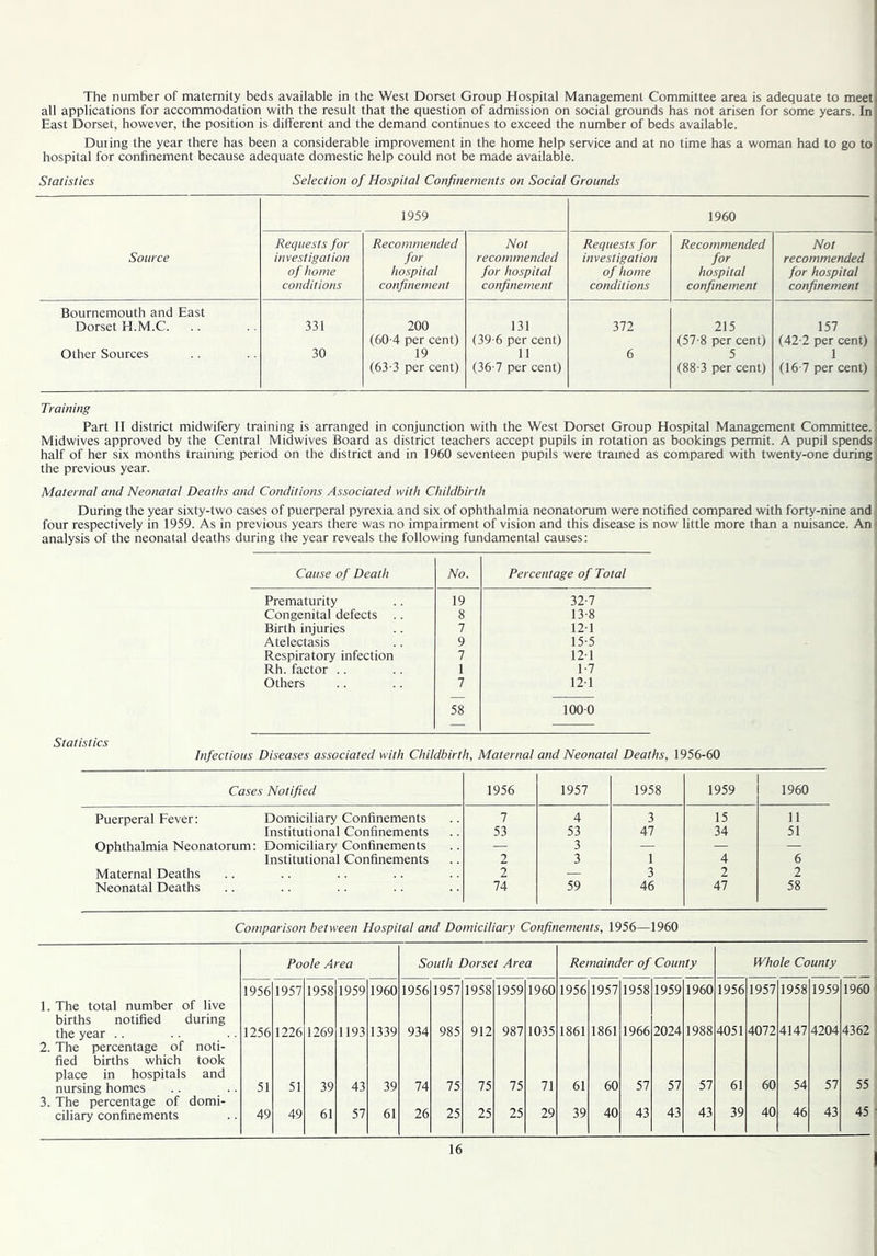 The number of maternity beds available in the West Dorset Group Hospital Management Committee area is adequate to meet all applications for accommodation with the result that the question of admission on social grounds has not arisen for some years. In East Dorset, however, the position is different and the demand continues to exceed the number of beds available. Duiing the year there has been a considerable improvement in the home help service and at no time has a woman had to go to hospital for confinement because adequate domestic help could not be made available. Statistics Selection of Hospital Confinements on Social Grounds 1959 1960 Source Requests for investigation of home conditions Recommended for hospital confinement Not recommended for hospital confinement Requests for investigation of home conditions Recommended for hospital confinement Not recommended for hospital confinement Bournemouth and East Dorset H.M.C. 331 200 131 372 215 157 Other Sources 30 (60-4 per cent) 19 (39 6 per cent) 11 6 (57-8 per cent) 5 (42-2 per cent) 1 (63-3 per cent) (36-7 per cent) (88-3 per cent) (16 7 per cent) Training Part II district midwifery training is arranged in conjunction with the West Dorset Group Hospital Management Committee. Midwives approved by the Central Midwives Board as district teachers accept pupils in rotation as bookings permit. A pupil spends half of her six months training period on the district and in 1960 seventeen pupils were trained as compared with twenty-one during the previous year. Maternal and Neonatal Deaths and Conditions Associated with Childbirth During the year sixty-two cases of puerperal pyrexia and six of ophthalmia neonatorum were notified compared with forty-nine and four respectively in 1959. As in previous years there was no impairment of vision and this disease is now little more than a nuisance. An analysis of the neonatal deaths during the year reveals the following fundamental causes: Cause of Death No. Percentage of Total Prematurity 19 32-7 Congenital defects .. 8 13 8 Birth injuries 7 12-1 Atelectasis 9 15-5 Respiratory infection 7 12-1 Rh. factor .. 1 1-7 Others 7 12-1 58 100-0 — — Statistics Infectious Diseases associated with Childbirth, Maternal and Neonatal Deaths, 1956-60 Cases Notified 1956 1957 1958 1959 1960 Puerperal Fever: Domiciliary Confinements 7 4 3 15 11 Institutional Confinements 53 53 47 34 51 Ophthalmia Neonatorum: Domiciliary Confinements — 3 — — — Institutional Confinements 2 3 1 4 6 Maternal Deaths 2 — 3 2 2 Neonatal Deaths 74 59 46 47 58 Comparison between Hospital and Domiciliary Confinements, 1956—1960 Poole Area South Dorset Area Remainder of County Whole County 1956 1957 1958 1959 1960 1956 1957 1958 1959 1960 1956 1957 1958 1959 1960 1956 1957 1958 1959 1960 1. The total number of live births notified during the year .. 1256 1226 1269 1193 1339 934 985 912 987 1035 1861 1861 1966 2024 1988 4051 4072 4147 4204 4362 2. The percentage of noti- fied births which took place in hospitals and nursing homes 51 51 39 43 39 74 75 75 75 71 61 60 57 57 57 61 60 54 57 55 3. The percentage of domi- 43 43 39 40 46 43 45 ciliary confinements 49 49 61 57 61 26 25 25 25 29 39 40 43