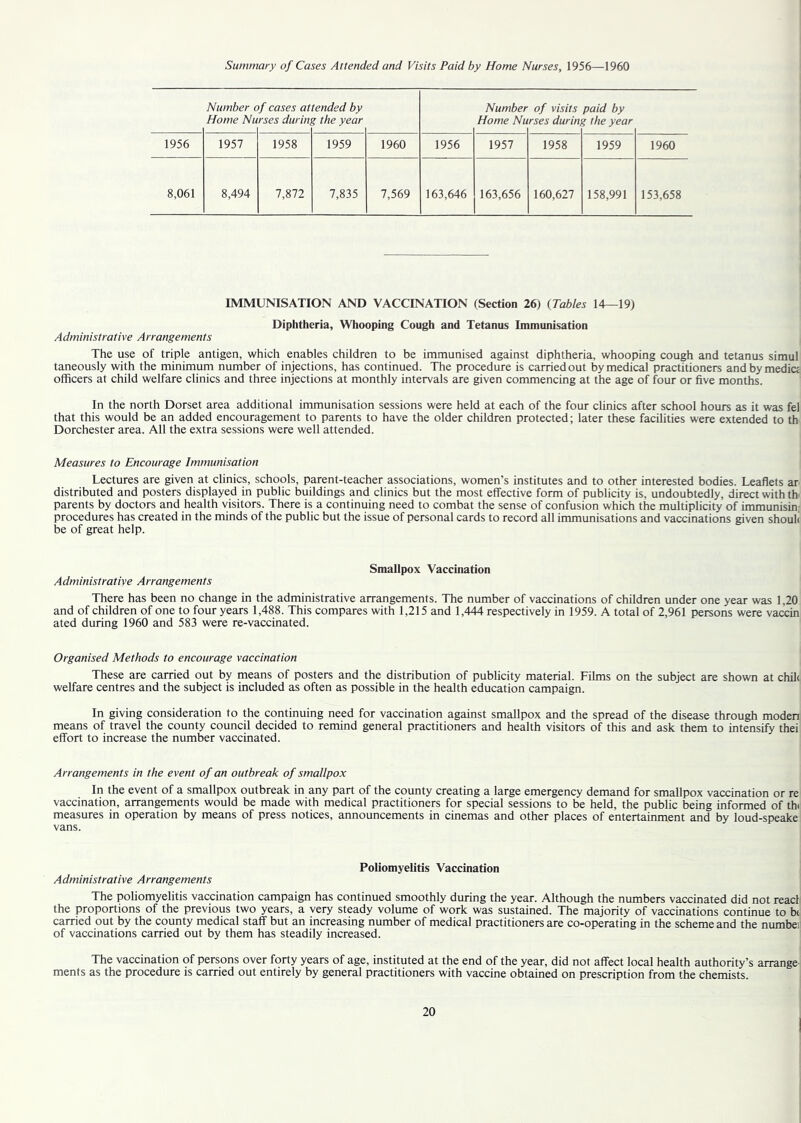 Summary of Cases Attended and Visits Paid by Home Nurses, 1956—1960 Number Home Nu / cases at rses durin tended by ? the year Number Home Nu of visits rses during paid by % the year 1956 1957 1958 1959 1960 1956 1957 1958 1959 1960 8,061 8,494 7,872 7,835 7,569 163,646 163,656 160,627 158,991 153,658 IMMUNISATION AND VACCINATION (Section 26) (Tables 14—19) Diphtheria, Whooping Cough and Tetanus Immunisation Administrative Arrangements The use of triple antigen, which enables children to be immunised against diphtheria, whooping cough and tetanus simul taneously with the minimum number of injections, has continued. The procedure is carried out by medical practitioners and by medic; officers at child welfare clinics and three injections at monthly intervals are given commencing at the age of four or five months. In the north Dorset area additional immunisation sessions were held at each of the four clinics after school hours as it was fel that this would be an added encouragement to parents to have the older children protected; later these facilities were extended to th Dorchester area. All the extra sessions were well attended. Measures to Encourage Immunisation Lectures are given at clinics, schools, parent-teacher associations, women’s institutes and to other interested bodies. Leaflets ar distributed and posters displayed in public buildings and clinics but the most effective form of publicity is, undoubtedly, direct with tb parents by doctors and health visitors. There is a continuing need to combat the sense of confusion which the multiplicity of immunisin: procedures has created in the minds of the public but the issue of personal cards to record all immunisations and vaccinations given shouli be of great help. Smallpox Vaccination Administrative Arrangements There has been no change in the administrative arrangements. The number of vaccinations of children under one year was 1,20 and of children of one to four years 1,488. This compares with 1,215 and 1,444 respectively in 1959. A total of 2,961 persons were vaccin ated during 1960 and 583 were re-vaccinated. Organised Methods to encourage vaccination These are carried out by means of posters and the distribution of publicity material. Films on the subject are shown at chile welfare centres and the subject is included as often as possible in the health education campaign. In giving consideration to the continuing need for vaccination against smallpox and the spread of the disease through moden means of travel the county council decided to remind general practitioners and health visitors of this and ask them to intensify thei effort to increase the number vaccinated. Arrangements in the event of an outbreak of smallpox In the event of a smallpox outbreak in any part of the county creating a large emergency demand for smallpox vaccination or re vaccination, arrangements would be made with medical practitioners for special sessions to be held, the public being informed of th< measures in operation by means of press notices, announcements in cinemas and other places of entertainment and by loud-speake vans. Poliomyelitis Vaccination Administrative Arrangements The poliomyelitis vaccination campaign has continued smoothly during the year. Although the numbers vaccinated did not read the proportions of the previous two years, a very steady volume of work was sustained. The majority of vaccinations continue to b( carried out by the county medical staff but an increasing number of medical practitioners are co-operating in the scheme and the numbei of vaccinations carried out by them has steadily increased. The vaccination of persons over forty years of age, instituted at the end of the year, did not affect local health authority’s arrange ments as the procedure is carried out entirely by general practitioners with vaccine obtained on prescription from the chemists.