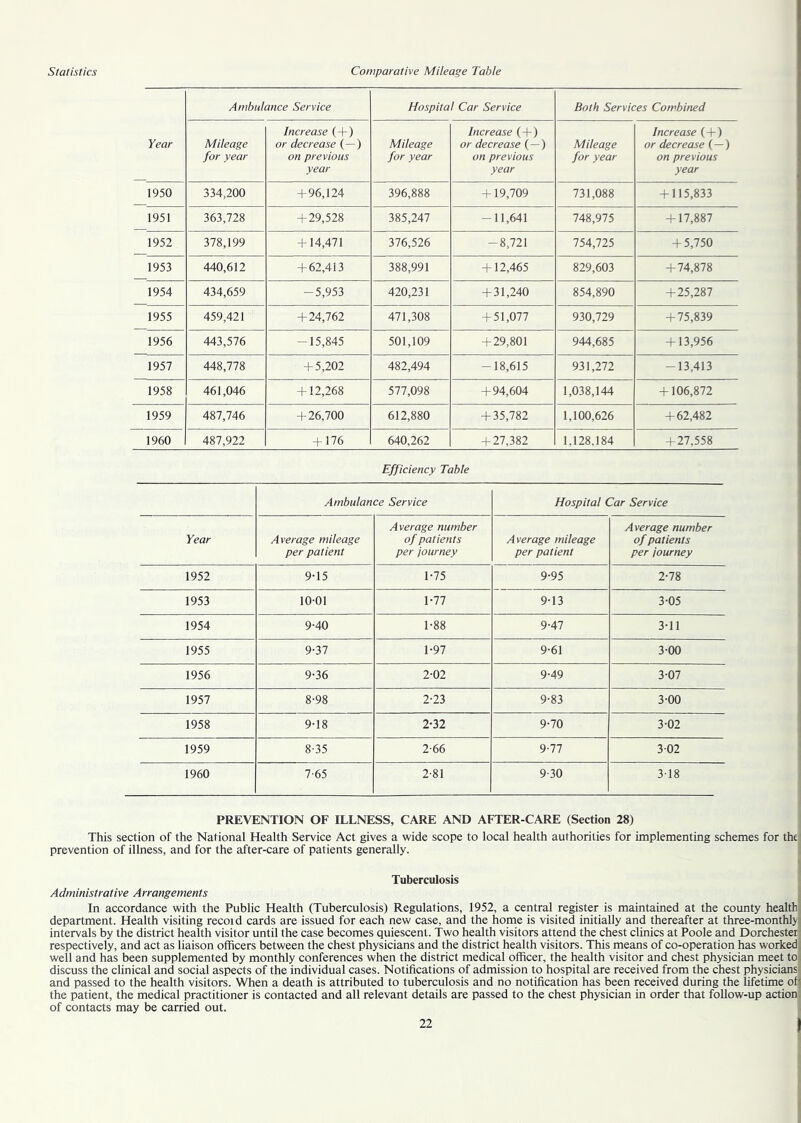 Ambulance Service Hospital Car Service Both Services Combined Year Mileage for year Increase (+) or decrease (—) on previous year Mileage for year Increase (+) or decrease (—) on previous year Mileage for year Increase ( + ) or decrease (—) on previous year 1950 334,200 + 96,124 396,888 + 19,709 731,088 + 115,833 1951 363,728 + 29,528 385,247 -11,641 748,975 + 17,887 1952 378,199 + 14,471 376,526 -8,721 754,725 + 5,750 1953 440,612 + 62,413 388,991 + 12,465 829,603 + 74,878 1954 434,659 -5,953 420,231 + 31,240 854,890 + 25,287 1955 459,421 + 24,762 471,308 + 51,077 930,729 + 75,839 1956 443,576 -15,845 501,109 + 29,801 944,685 + 13,956 1957 448,778 + 5,202 482,494 -18,615 931,272 -13,413 1958 461,046 + 12,268 577,098 + 94,604 1,038,144 + 106,872 1959 487,746 + 26,700 612,880 + 35,782 1,100,626 + 62,482 1960 487,922 + 176 640,262 + 27,382 1,128,184 + 27,558 Efficiency Table Ambulance Service Hospital Car Service Year Average mileage Average number of patients Average mileage Average number of patients per patient per journey per patient per journey 1952 9-15 1-75 9-95 2-78 1953 10-01 1-77 9-13 3-05 1954 9-40 1-88 9-47 3-11 1955 9-37 1-97 9-61 3-00 1956 9-36 2-02 9-49 3-07 1957 8-98 2-23 9-83 3-00 1958 9-18 2-32 9-70 3-02 1959 8-35 2-66 9-77 3-02 1960 7-65 2-81 9-30 318 PREVENTION OF ILLNESS, CARE AND AFTER-CARE (Section 28) This section of the National Health Service Act gives a wide scope to local health authorities for implementing schemes for the prevention of illness, and for the after-care of patients generally. Tuberculosis Administrative Arrangements In accordance with the Public Health (Tuberculosis) Regulations, 1952, a central register is maintained at the county health department. Health visiting recoid cards are issued for each new case, and the home is visited initially and thereafter at three-monthly intervals by the district health visitor until the case becomes quiescent. Two health visitors attend the chest clinics at Poole and Dorchestei respectively, and act as liaison officers between the chest physicians and the district health visitors. This means of co-operation has worked well and has been supplemented by monthly conferences when the district medical officer, the health visitor and chest physician meet to discuss the clinical and social aspects of the individual cases. Notifications of admission to hospital are received from the chest physicians and passed to the health visitors. When a death is attributed to tuberculosis and no notification has been received during the lifetime of the patient, the medical practitioner is contacted and all relevant details are passed to the chest physician in order that follow-up action of contacts may be carried out.