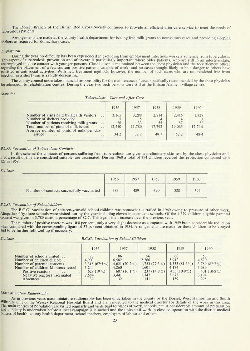 The Dorset Branch of the British Red Cross Society continues to provide an efficient after-care service to meet the needs of tuberculous patients. Arrangements are made at the county health department for issuing free milk grants to necessitous cases and providing sleeping shelters as required for domiciliary cases. Employment During the year no difficulty has been experienced in excluding from employment infectious workers suffering from tuberculosis. This aspect of tuberculosis prevention and after-care is particularly important where older patients, who are still in an infective state, are employed in close contact with younger persons. Close liaison is maintained between the chest physician and the re-settlement officer regarding the placement of a few sputum positive patients capable of work, and no cases thought likely to be a danger to others have persisted in anti-social activities. With new treatment methods, however, the number of such cases who are not rendered free from infection in a short time is rapidly decreasing. The county council undertakes financial responsibility for the maintenance of cases specifically recommended by the chest physician for admission to rehabilitation centres. During the year two such persons were still at the Enham Alamein village centre. Statistics Tuberculosis—Care and After-Care 1956 1957 1958 1959 1960 Number of visits paid by Health Visitors 3,365 3,288 2,814 2,415 1,328 Number of shelters provided 5 5 4 4 3 Number of patients receiving milk grants .. 26 33 55 57 52 Total number of pints of milk issued Average number of pints of milk per day 12,510 11,780 17,792 19,065 17,714 issued 34-2 32-2 48-7 52-2 48-4 B.C.G. Vaccination of Tuberculosis Contacts In this scheme the contacts of persons suffering from tuberculosis are given a preliminary skin test by the chest physician and, if as a result of this are considered suitable, are vaccinated. During 1960 a total of 394 children received this protection compared with 328 in 1959. Statistics 1956 1957 1958 1959 1960 Number of contacts successfully vaccinated 383 489 390 328 394 B.C.G. Vaccination of Schoolchildren The B.C.G. vaccination of thirteen-year-old schoolchildren was somewhat curtailed in 1960 owing to pressure of other work. Altogether fifty-three schools were visited during the year including eleven independent schools. Of the 4,579 children eligible parental consent was given in 3,789 cases, a percentage of 82-7. This again is an increase over the previous year. The number of positive reactors was 10-8 per cent, only a very slight decrease as compared with 1959 but a considerable reduction when compared with the corresponding figure of 37 per cent obtained in 1954. Arrangements are made for these children to be x-rayed and to be further followed up if necessary. Statistics B.C.G. Vaccination of School Children 1956 1957 1958 1959 1960 Number of schools visited Number of children eligible Number of parental consents Number of children Mantoux tested Positive reactors Negative reactors vaccinated Absentees 73 4,903 3,318 (67-5%) 3,244 628 (19%) 2,584 32 86 6,582 4,621 (70-2 %) 4,260 687 (16-1 %) 3,441 132 56 2,266 1,753 (77-3 %) 1,601 237 (14-8 %) 1,347 141 68 5,942 4,333 (81-3%) 4,174 455 (10 9%) 3,673 159 53 4.579 3,789 (82-7%) 3,689 401 (10-8%) 3,194 225 Mass Miniature Radiography As in previous years mass miniature radiography has been undertaken in the county by the Dorset, West Hampshire and South Wiltshire unit of the Wessex Regional Hospital Board and I am indebted to the medical director for details of the work in this area. The main centres of population are visited regularly and visits paid to places of work, schools, etc. A considerable amount of preparation and publicity is undertaken before a local campaign is launched and the units staff work in close co-operation with the district medical officers of health, county health department, school teachers, employers of labour and others.