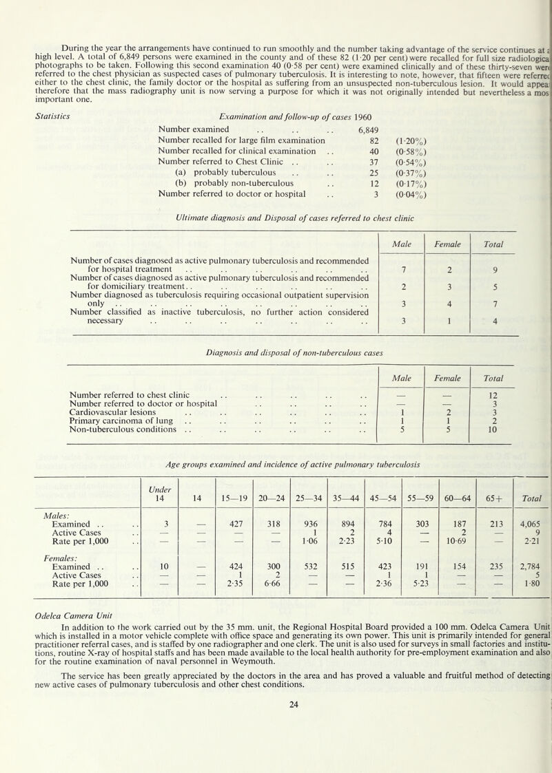 During the year the arrangements have continued to run smoothly and the number taking advantage of the service continues at £ high level. A total of 6,849 persons were examined in the county and of these 82 (1-20 per cent) were recalled for full size radiologies photographs to be taken. Following this second examination 40 (0-58 per cent) were examined clinically and of these thirty-seven wen referred to the chest physician as suspected cases of pulmonary tuberculosis. It is interesting to note, however, that fifteen were referrec either to the chest clinic, the family doctor or the hospital as suffering from an unsuspected non-tuberculous lesion. It would appea: therefore that the mass radiography unit is now serving a purpose for which it was not originally intended but nevertheless a mos important one. Statistics Examination and follow-up of cases 1960 Number examined 6,849 Number recalled for large film examination 82 (1-20%) Number recalled for clinical examination 40 (0-58%) Number referred to Chest Clinic 37 (0-54%) (a) probably tuberculous 25 (0 37%) (b) probably non-tuberculous 12 (0 17%) Number referred to doctor or hospital 3 (004%) Ultimate diagnosis and Disposal of cases referred to chest clinic Male Female Total Number of cases diagnosed as active pulmonary tuberculosis and recommended for hospital treatment 1 2 9 Number of cases diagnosed as active pulmonary tuberculosis and recommended for domiciliary treatment.. 2 3 5 Number diagnosed as tuberculosis requiring occasional outpatient supervision only 3 4 7 Number classified as inactive tuberculosis, no further action considered necessary 3 1 4 Diagnosis and disposal of non-tuberculous cases Male Female Total Number referred to chest clinic 12 Number referred to doctor or hospital — — 3 Cardiovascular lesions 1 2 3 Primary carcinoma of lung 1 1 2 Non-tuberculous conditions .. 5 5 10 Age groups examined and incidence of active pulmonary tuberculosis Under 14 14 15—19 20—24 25—34 35-44 45—54 55—59 60—64 65+ Total Males: Examined . . 3 — 427 318 936 894 784 303 187 213 4,065 Active Cases — — — — 1 2 4 — 2 — 9 Rate per 1,000 — — — — 106 2-23 510 — 10-69 — 2-21 Females: Examined . . 10 — 424 300 532 515 423 191 154 235 2,784 Active Cases — — 1 2 — — 1 1 — — 5 Rate per 1,000 — — 2-35 6-66 — — 2-36 5-23 — — 1 80 Odelca Camera Unit In addition to the work carried out by the 35 mm. unit, the Regional Hospital Board provided a 100 mm. Odelca Camera Unit which is installed in a motor vehicle complete with office space and generating its own power. This unit is primarily intended for general practitioner referral cases, and is staffed by one radiographer and one clerk. The unit is also used for surveys in small factories and institu- tions, routine X-ray of hospital staffs and has been made available to the local health authority for pre-employment examination and also for the routine examination of naval personnel in Weymouth. The service has been greatly appreciated by the doctors in the area and has proved a valuable and fruitful method of detecting new active cases of pulmonary tuberculosis and other chest conditions.