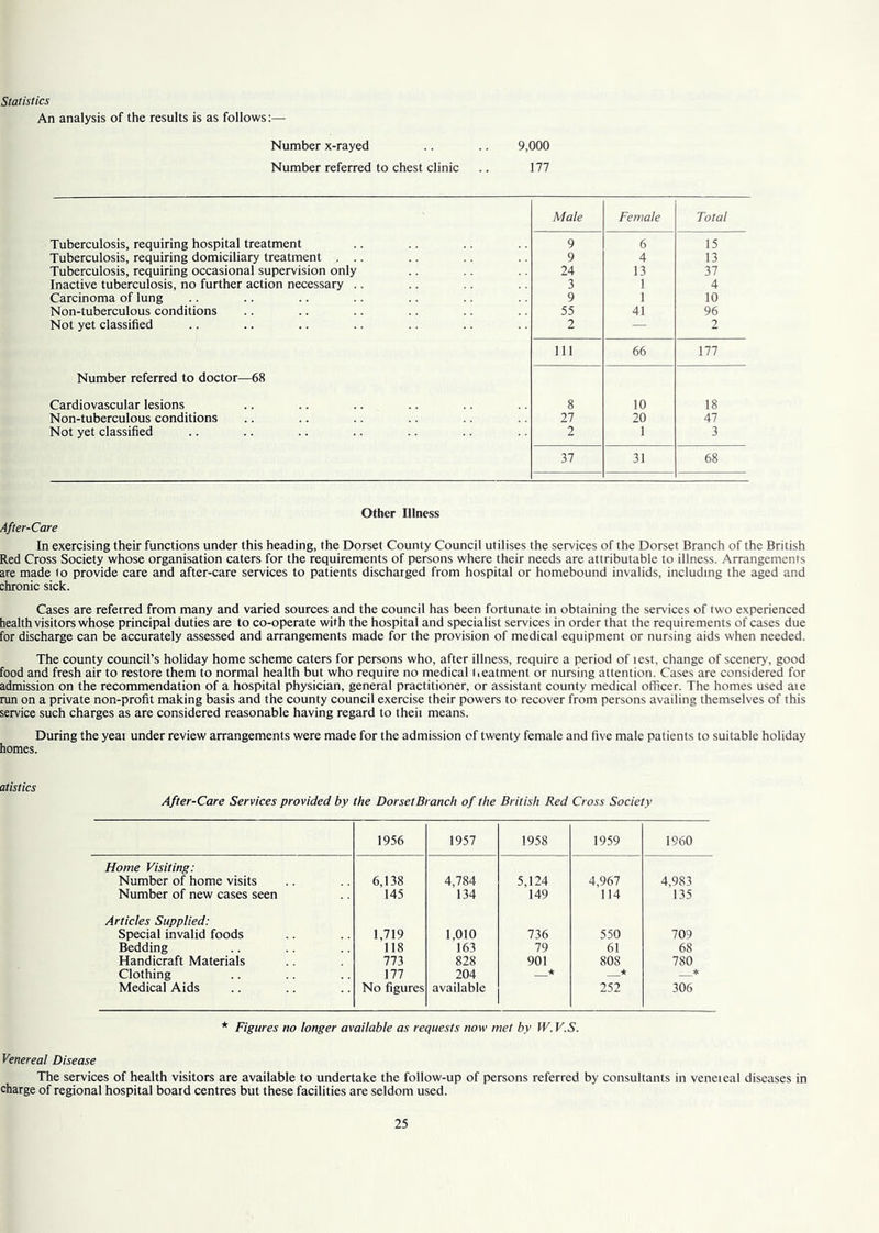 An analysis of the results is as follows:— Number x-rayed Number referred to chest clinic 9,000 177 Male Female Total Tuberculosis, requiring hospital treatment 9 6 15 Tuberculosis, requiring domiciliary treatment ... 9 4 13 Tuberculosis, requiring occasional supervision only 24 13 37 Inactive tuberculosis, no further action necessary .. 3 1 4 Carcinoma of lung 9 1 10 Non-tuberculous conditions 55 41 96 Not yet classified 2 — 2 111 66 111 Number referred to doctor—68 Cardiovascular lesions 8 10 18 Non-tuberculous conditions 27 20 47 Not yet classified 2 1 3 37 31 68 Other Illness After-Care In exercising their functions under this heading, the Dorset County Council utilises the services of the Dorset Branch of the British Red Cross Society whose organisation caters for the requirements of persons where their needs are attributable to illness. Arrangements are made to provide care and after-care services to patients discharged from hospital or homebound invalids, including the aged and chronic sick. Cases are referred from many and varied sources and the council has been fortunate in obtaining the services of two experienced health visitors whose principal duties are to co-operate with the hospital and specialist services in order that the requirements of cases due for discharge can be accurately assessed and arrangements made for the provision of medical equipment or nursing aids when needed. The county council’s holiday home scheme caters for persons who, after illness, require a period of lest, change of scenery, good food and fresh air to restore them to normal health but who require no medical heatment or nursing attention. Cases are considered for admission on the recommendation of a hospital physician, general practitioner, or assistant county medical officer. The homes used ate run on a private non-profit making basis and the county council exercise their powers to recover from persons availing themselves of this service such charges as are considered reasonable having regard to theii means. During the year under review arrangements were made for the admission of twenty female and five male patients to suitable holiday homes. atistics After-Care Services provided by the Dorset Branch of the British Red Cross Society 1956 1957 1958 1959 1960 Home Visiting: Number of home visits 6,138 4,784 5,124 4,967 4,983 Number of new cases seen 145 134 149 114 135 Articles Supplied: Special invalid foods 1,719 1,010 736 550 709 Bedding 118 163 79 61 68 Handicraft Materials 773 828 901 808 780 Clothing 177 204 ★ ★ * Medical Aids No figures available 252 306 * Figures no longer available as requests now met by W. V.S. Venereal Disease The services of health visitors are available to undertake the follow-up of persons referred by consultants in veneteal diseases in charge of regional hospital board centres but these facilities are seldom used.