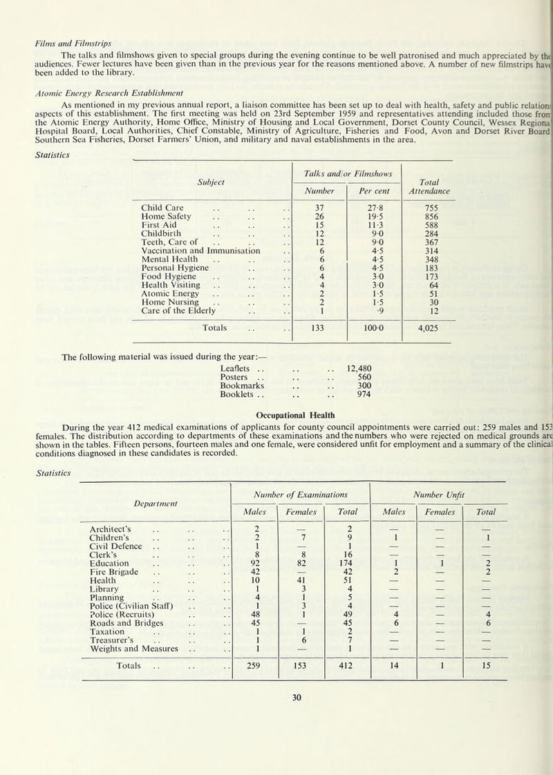 Films and Filmstrips The talks and filmshows given to special groups during the evening continue to be well patronised and much appreciated by the audiences. Fewer lectures have been given than in the previous year for the reasons mentioned above. A number of new filmstrips havt been added to the library. Atomic Energy Research Establishment As mentioned in my previous annual report, a liaison committee has been set up to deal with health, safety and public relation; aspects of this establishment. The first meeting was held on 23rd September 1959 and representatives attending included those fron the Atomic Energy Authority, Home Office, Ministry of Housing and Local Government, Dorset County Council, Wessex Regiona Hospital Board, Local Authorities, Chief Constable, Ministry of Agriculture, Fisheries and Food, Avon and Dorset River Board Southern Sea Fisheries, Dorset Farmers’ Union, and military and naval establishments in the area. Statistics Subject Talks and/or Filmshows Total Attendance Number Per cent Child Care 37 27-8 755 Home Safety 26 19 5 856 First Aid 15 11-3 588 Childbirth 12 90 284 Teeth, Care of 12 90 367 Vaccination and Immunisation 6 4-5 314 Mental Health 6 4-5 348 Personal Hygiene 6 4-5 183 Food Hygiene 4 30 173 Health Visiting 4 30 64 Atomic Energy 2 1-5 51 Home Nursing 2 L5 30 Care of the Elderly 1 •9 12 Totals 133 1000 4,025 The following material was issued during the year:— Leaflets .. Posters .. Bookmarks Booklets .. 12,480 560 300 974 Occupational Health During the year 412 medical examinations of applicants for county council appointments were carried out: 259 males and 153 females. The distribution according to departments of these examinations and the numbers who were rejected on medical grounds are shown in the tables. Fifteen persons, fourteen males and one female, were considered unfit for employment and a summary of the clinical conditions diagnosed in these candidates is recorded. Statistics Department Number of Examinations Number Unfit Males Females Total Males Females Total Architect's 2 2 — Children’s 2 7 9 1 — 1 Civil Defence 1 — 1 — — — Clerk's 8 8 16 — — — Education 92 82 174 1 1 2 Fire Brigade 42 — 42 2 — 2 Health 10 41 51 — — — Library 1 3 4 — — — Planning 4 1 5 — — — Police (Civilian Staff) 1 3 4 — — — Police (Recruits) 48 1 49 4 — 4 Roads and Bridges 45 — 45 6 — 6 Taxation 1 1 2 — — — Treasurer’s 1 6 7 — — — Weights and Measures 1 — 1 — — — Totals 259 153 412 14 1 15