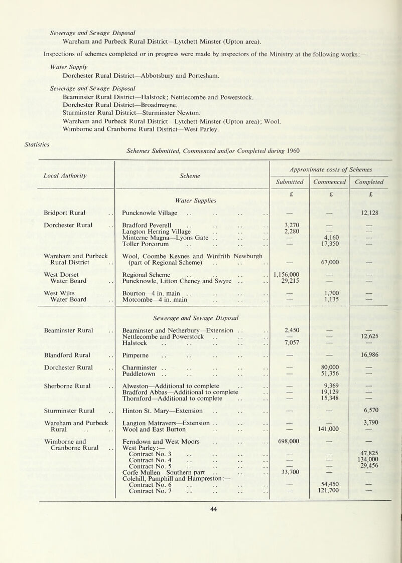 Sewerage and Sewage Disposal Wareham and Purbeck Rural District—Lytchett Minster (Upton area). Inspections of schemes completed or in progress were made by inspectors of the Ministry at the following works:— Water Supply Dorchester Rural District—Abbotsbury and Portesham. Sewerage and Sewage Disposal Beaminster Rural District—Halstock; Nettlecombe and Powerstock. Dorchester Rural District—Broadmayne. Sturminster Rural District—Sturminster Newton. Wareham and Purbeck Rural District—Lytchett Minster (Upton area); Wool. Wimborne and Cranborne Rural District—West Parley. Statistics Schemes Submitted, Commenced andjor Completed during 1960 Approximate costs of Schemes Local Authority Scheme Submitted Commenced Completed £ £ £ Water Supplies Bridport Rural Puncknowle Village — — 12,128 Dorchester Rural Bradford Peverell 3,270 Langton Herring Village 2,280 — — Minterne Magna—Lyons Gate .. — 4,160 — Toller Porcorum — 17,350 — Wareham and Purbeck Wool, Coombe Keynes and Winfrith Newburgh Rural District (part of Regional Scheme) — 67,000 — West Dorset Regional Scheme 1,156,000 — Water Board Puncknowle, Litton Cheney and Swyre .. 29,215 — — West Wilts Bourton—4 in. main .. 1,700 Water Board Motcombe—4 in. main — 1,135 — Sewerage and Sewage Disposal Beaminster Rural Beaminster and Netherbury—Extension .. 2,450 — — Nettlecombe and Powerstock — — 12,625 Halstock 7,057 — — Blandford Rural Pimpeme — — 16,986 Dorchester Rural Charminster .. — 80,000 — Puddletown .. — 51,356 — Sherborne Ruial Alweston—Additional to complete 9,369 — Bradford Abbas—Additional to complete — 19,129 — Thornford—Additional to complete —■ 15,348 — Sturminster Rural Hinton St. Mary—Extension — — 6,570 Wareham and Purbeck Langton Matravers—Extension .. — 3,790 Rural Wool and East Burton — 141,000 — Wimborne and Ferndown and West Moors 698,000 — — Cranborne Rural West Parley:— Contract No. 3 — — 47,825 Contract No. 4 — — 134,000 Contract No. 5 — — 29,456 Corfe Mullen—Southern part 33,700 — — Colehill, Pamphill and Hampreston:— Contract No. 6 — 54,450 — Contract No. 7 121,700