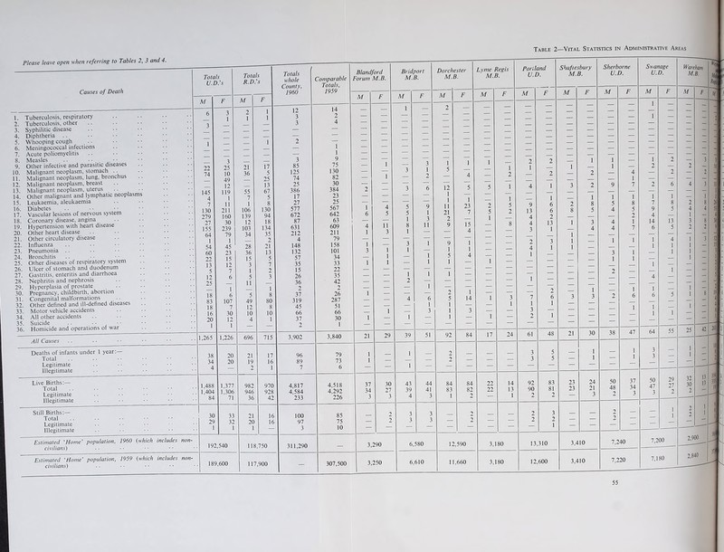 Table 2—Vital Statistics in Administrative Areas Please leave open when referring to Tables 2, 3 and 4. Causes of Death 10. n. 12. 13. 14. 15. 16. 17. 18. 19. 20. 21. 22. 23. 24. 25. 26. 27. 28. 29. 30. 31. 32. 33. 34. 35. 36. Tuberculosis, respiratory Tuberculosis, other Syphilitic disease Diphtheria Whooping cough Meningococcal infections Acute poliomyelitis Measles .. Other infective and parasitic diseases Malignant neoplasm, stomach .. Malignant neoplasm, lung, bronchus Malignant neoplasm, breast Malignant neoplasm, uterus Other malignant and lymphatic neoplasm Leukaemia, aleukaemia Diabetes Vascular lesions of nervous system Coronary disease, angina Hypertension with heart disease Other heart disease Other circulatory disease Influenza Pneumonia Bronchitis Other diseases of respiratory system Dicer of stomach and duodenum Gastritis, enteritis and diarrhoea Nephritis and nephrosis Hyperplasia of prostate Pregnancy, childbirth, abortion Congenital malformations . ■ Other defined and ill-defined diseases Motor vehicle accidents All other accidents Suicide Homicide and operations of war All Causes Deaths of infants under 1 year:— Total Legitimate Illegitimate Live Births:— Total Legitimate Illegitimate Still Births:— Total Legitimate Illegitimate Totals U.D.'s M 145 4 7 130 279 27 155 64 1 54 60 22 13 5 12 25 1,265 1,488 1,404 84 Estimated 'Home' population, 1960 (which includes non- civilians) Estimated •Home' population, 1959 (which includes non- civilians) 3 25 10 49 12 119 1 11 211 160 30 239 79 1 45 23 15 12 7 6 Totals R.D.'s M 55 7 1 106 139 12 103 34 1 6 107 7 30 12 1 1,226 1,377 1,306 71 192,540 189,600 696 982 946 36 80 970 928 42 118,750 117,900 Totals whole County, I960 3 85 125 74 25 386 17 27 577 672 87 631 212 4 148 132 57 35 15 26 36 2 37 319 45 66 37 2 3,902 96 89 7 4,817 4,584 233 100 97 3 311,290 Comparable Totals, 1959 1 1 9 75 130 82 30 384 23 25 567 642 63 609 211 79 158 101 34 33 22 35 42 26 287 51 66 30 1 3,840 79 73 6 4,518 4,292 226 85 75 10 307,500 Blandford Forum M.B. Bridport M.B. Dorchester M.B. Lyme Regis M.B. Pori I U.l and ). Shafte M. sbury B. Sherb U.l orne D. M F M F M F M F M F M F M F 1 2 _ — — — — — — _ — — — — — — — — — — — — — I — — — — — — — — — — — — — — — — — — — ' — — — — — — — — — — — — — — — _ 1 3 i 1 1 2 2 — 1 1 - 1 3 1 2 5 4 1 2 1 2 1 2 4 1 2 — 3 6 12 1 5 5 1 4 1 3 2 9 7 4 5 9 1 11 1 23 2 1 5 9 1 6 2 1 8 1 5 1 8 6 5 5 1 3 21 9 7 5 1 2 13 4 6 2 8 5 4 5 2 4 1 11 3 8 1 a 9 15 4 8 4 3 13 1 i 3 4 4 4 1 7 — — — — — — — 1 — 3 i 9 1 — — 2 3 1 3 1 1 1 i 1 5 1 4 — 4 1 — 3 1 1 1 — i 1 — i — — — 1 i 1 — — - - — — 2 — — — 2 i __ — — — — 1 — 4 6 2 5 i 14 i 3 7 1 2 6 1 3 3 2 1 6 — 1 — 3 1 3 3 1 — — - i 1 — - — - - — — — 21 29 39 51 92 84 17 24 61 48 21 30 38 47 1 1 2 3 5 1 1 1 2 — 3 5 — 1 — 1 — 1 — — — — — — — — — 37 30 43 44 84 84 22 14 92 83 23 24 50 37 34 27 39 41 83 82 22 13 90 81 23 21 48 34 3 3 4 3 1 2 — 1 2 2 — 3 2 2 3 3 2 2 3 2 — 2 3 3 — 2 — 2 2 1 - - - 3,290 6, 580 12,590 3,180 13,310 3.410 7,240 3,250 6,610 11,660 3,180 12,600 3,410 7,220 Swanage U.D. M 1 — 1 — — 1 — Wareham M.B _ 2 - V 55