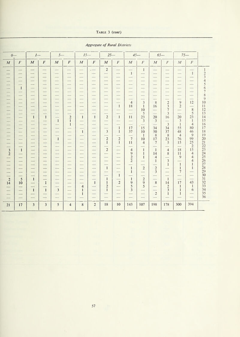 Table 3 (cont) Aggregate of Rural Districts 0- 7— 5— 15- 25— 45 65— 75 M F M F M F M F M F M F M F M F — — — — — — — • 2 — 1 1 — — — 1 1 2 3 4 5 - 1 6 7 — — — — — — — — — — — — — — — — 8 9 — — — — — — — — — 4 3 8 2 9 12 10 — — — — — — — — — 1 18 1 10 16 3 7 2 8 11 12 — - 1 1 1 2 1 1 1 2 1 11 5 23 3 20 3 3 16 20 3 5 23 1 13 14 15 — — — — — 1 ’ — — 1 17 15 34 3 34 1 55 4 80 16 17 — — — — 1 — 3 1 37 10 50 37 48 46 18 1 8 8 4 9 19 — — 1 — — — 2 2 7 10 17 23 76 99 20 — — — — 1 1 11 4 7 5 15 25 21 2 22 3 1 — — — — — — 2 — 4 1 1 4 18 15 23 2 — — — — — — — 9 1 14 8 11 4 24 2 1 4 1 9 4 25 26 27 L 3 1 1 1 1 — i 2 2 1 1 28 — — — — — — — — — 1 l — 3 — 7 — 29 30 31 2 5 1 z z 1 l 2 i 14 10 — 1 — — — 1 1 2 9 9 8 14 17 43 32 — — — — 4 — 2 — 5 5 — 2 1 1 33 — — 1 1 3 — 1 — 1 — 3 — — 3 1 6 34 1 — — — — — 2 1 1 — 35 — 36 21 17 3 3 5 4 8 2 18 10 143 107 198 178 300 394
