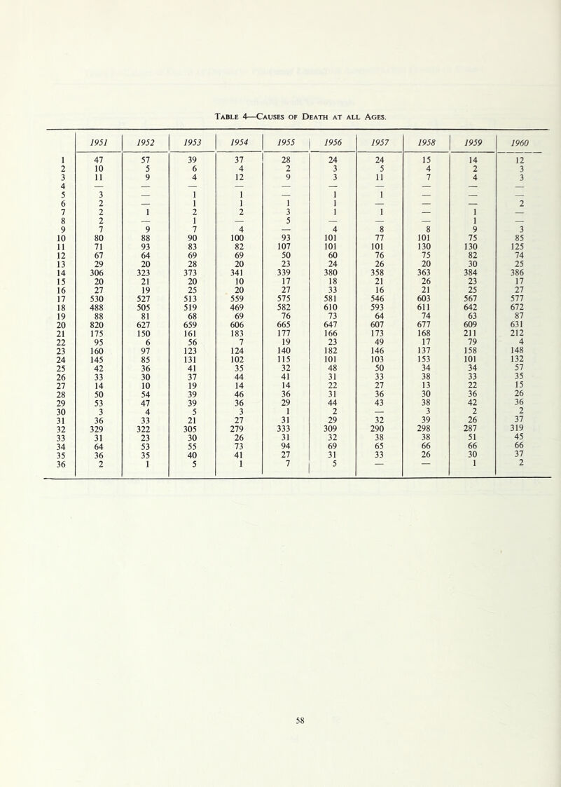 1951 47 10 11 3 2 2 2 7 80 71 67 29 306 20 27 530 488 88 820 175 95 160 145 42 33 14 50 53 3 36 329 31 64 36 2 12 3 3 2 3 85 125 74 25 386 17 27 577 672 87 631 212 4 148 132 57 35 15 26 36 2 37 319 45 66 37 2 Table 4—Causes of Death at all Ages. 1952 1953 1954 1955 1956 1957 1958 57 39 37 28 24 24 15 5 6 4 2 3 5 4 9 4 12 9 3 11 7 1 1 1 1 — 1 1 1 1 — — 1 2 2 3 1 1 — 9 7 4 4 8 8 88 90 100 93 101 77 101 93 83 82 107 101 101 130 64 69 69 50 60 76 75 20 28 20 23 24 26 20 323 373 341 339 380 358 363 21 20 10 17 18 21 26 19 25 20 27 33 16 21 527 513 559 575 581 546 603 505 519 469 582 610 593 611 81 68 69 76 73 64 74 627 659 606 665 647 607 677 150 161 183 177 166 173 168 6 56 7 19 23 49 17 97 123 124 140 182 146 137 85 131 102 115 101 103 153 36 41 35 32 48 50 34 30 37 44 41 31 33 38 10 19 14 14 22 27 13 54 39 46 36 31 36 30 47 39 36 29 44 43 38 4 5 3 1 2 — 3 33 21 27 31 29 32 39 322 305 279 333 309 290 298 23 30 26 31 32 38 38 53 55 73 94 69 65 66 35 40 41 27 31 33 26 1 5 1 7 5