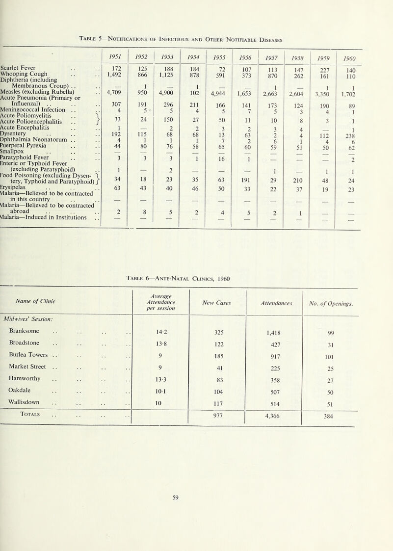 Table 5—Notifications of Infectious and Other Notifiable Diseases • 1951 1952 1953 1954 1955 1956 1957 1958 1959 I 1960 Scarlet Fever 172 125 188 184 72 107 113 147 227 140 Whooping Cough 1,492 866 1,125 878 591 373 870 262 161 110 Diphtheria (including Membranous Croup) .. — 1 1 1 1 1 Measles (excluding Rubella) 4,709 950 4,900 102 4,944 1,653 2,663 2,604 3 350 1 702 Acute Pneumonia (Primary or Influenzal) .. 307 191 296 211 166 141 173 124 190 89 Meningococcal Infection .. 4 5 ■ 5 4 5 7 5 3 4 l Acute Poliomyelitis .. \ Acute Polioencephalitis .. / 33 24 150 27 50 11 10 8 3 1 Acute Encephalitis i — 2 2 3 2 3 4 1 Dysentery 192 115 68 68 13 63 2 4 112 238 Ophthalmia Neonatorum .. 4 1 1 1 7 2 6 1 4 6 Puerperal Pyrexia 44 80 76 58 65 60 59 51 50 62 Smallpox — — Paratyphoid Fever 3 3 3 1 16 1 2 Enteric or Typhoid Fever (excluding Paratyphoid) 1 — 2 1 1 1 Food Poisoning (excluding Dysen- \ tery, Typhoid and Paratyphoid) / 34 18 23 35 63 191 29 210 48 24 Erysipelas 63 43 40 46 50 33 22 37 19 23 Malaria—Believed to be contracted in this country — — Malaria—Believed to be contracted abroad 2 8 5 2 4 5 2 1 Malaria—Induced in Institutions — — — — — Table 6—Ante-Natal Clinics, 1960 Name of Clinic Average Attendance per session New Cases Attendances No. of Openings. Midwives’ Session: Branksome 14-2 325 1,418 99 Broadstone 13-8 122 427 31 Burlea Towers .. 9 185 917 101 Market Street .. 9 41 225 25 Hamworthy 13-3 83 358 27 Oakdale 101 104 507 50 Wallisdown 10 117 514 51 Totals 977 4,366 384