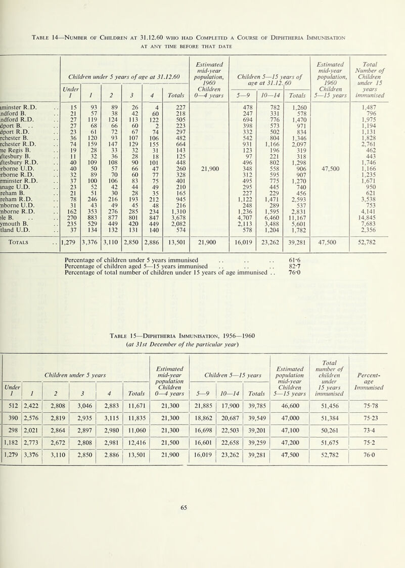 Table 14—Number of Children at 31.12.60 who had Completed a Course of Diphtheria Immunisation AT ANY TIME BEFORE THAT DATE Children under 5 years of age at 31.12.60 Estimated mid-year population, 1960 Children 0—4 years Childre age n 5—15 years of nt jo Estimated mid-year population, 1960 Children 5—15 years Total Number of Children under 15 years immunised Under 1 1 2 3 4 Totals 5—9 10—14 Totals iminster R.D. 15 93 89 26 4 227 478 782 1,260 1,487 ndford B. 21 57 38 42 60 218 247 331 578 796 ndford R.D. 27 119 124 113 122 505 694 776 1,470 1,975 dport B. .. 27 68 66 60 2 223 398 573 971 1,194 dport R.D. 23 61 72 67 74 297 332 502 834 1,131 rchester B. 36 120 93 107 106 482 542 804 1,346 1,828 rchester R.D. 74 159 147 129 155 664 931 1,166 2.097 2,761 ne Regis B. 19 28 33 32 31 143 123 196 319 462 iftesbury B. 11 32 36 28 18 125 97 221 318 443 iftesbury R.D. 40 109 108 90 101 448 496 802 1.298 1,746 rborne U.D. 40 50 57 66 47 260 21,900 348 558 906 47,500 1,166 rborne R.D. 32 89 70 60 77 328 312 595 907 1,235 rminster R.D. 37 100 106 83 75 401 495 775 1,270 1,671 inage U.D. 23 52 42 44 49 210 295 445 740 950 reham B. 21 51 30 28 35 165 227 229 456 621 reham R.D. 78 246 216 193 212 945 1,122 1,471 2,593 3,538 nborneU.D. 31 43 49 45 48 216 248 289 537 753 nborne R.D. 162 353 276 285 234 1,310 1,236 1,595 2,831 4.141 )le B. 270 883 877 801 847 3,678 4,707 6,460 11,167 14,845 ymouth B. 235 529 449 420 449 2,082 2,113 3,488 5,601 7,683 tland U.D. 37 134 132 131 140 574 578 1,204 1,782 2,356 Totals 1,279 3,376 3,110 2,850 2,886 13,501 21,900 16,019 23,262 39,281 47,500 52,782 Percentage of children under 5 years immunised .. .. .. 61*6 Percentage of children aged 5—15 years immunised .. .. .. 82'7 Percentage of total number of children under 15 years of age immunised .. 76-0 Table 15—Diphtheria Immunisation, 1956—1960 (at 31st December of the particular year) Children under 5 years Estimated mid-year population Children 0—4 years Children 5—15 years Estimated population mid-year Children 5—15 years Total number of children under 15 years immunised Percent- age Immunised Under 1 1 2 3 4 Totals 5—9 10—14 Totals 512 2,422 2,808 3,046 2,883 11,671 21,300 21,885 17,900 39,785 46,600 51,456 75-78 390 2,576 2,819 2,935 3,115 11,835 21,300 18,862 20,687 39,549 47,000 51,384 75-23 298 2,021 2,864 2,897 2,980 11,060 21,300 16,698 22,503 39,201 47,100 50,261 73-4 1,182 2,773 2,672 2,808 2,981 12,416 21,500 16,601 22,658 39,259 47,200 51,675 75-2 1,279 3,376 3,110 2,850 2,886 13,501 21,900 16,019 23,262 39,281 47,500 52,782 76-0