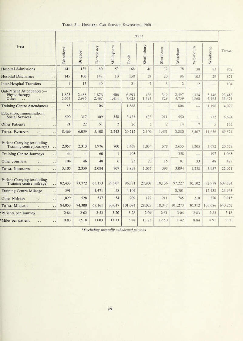 Item Area Total O U a -o G d CQ tn O a a Ut a> c/> <D JG p O Q G 03 Xi tn C a U o o Oh >v H G X> cn dj C3 m O Xj Ut Q cn P £ c >Y 1) £ 0 1 Hospital Admissions 141 133 . 80 53 168 46 32 78 38 83 852 Hospital Discharges 145 100 149 10 158 59 20 96 105 29 871 Inter-Hospital Transfers 1 13 40 — 21 7 8 2 12 — 104 Out-Patient Attendances:— Physiotherapy Other 1,823 5,663 2,488 2,986 1,876 2,497 406 1,414 6,893 7,625 466 1,393 349 829 2,597 4,739 1,374 1,860 5,146 4,465 23,418 33,471 Training Centre Attendances 85 — 106 — 1,888 — — 804 — 1,196 4,079 Education, Immunisation, Social Services 590 317 309 358 3,433 133 211 550 11 712 6,624 Other Patients 21 22 51 2 26 5 2 14 7 5 155 Total Patients 8,469 6,059 5,108 2,243 20,212 2,109 1,451 8,880 3,407 11,636 69,574 Patient Carrying (excluding Training centre journeys) 2.957 2,313 1,976 700 3,469 1,034 578 2,655 1,205 3,692 20,579 Training Centre Journeys 44 — 60 1 405 — — 358 — 197 1,065 Other Journeys 104 46 48 6 23 23 15 81 33 48 427 Total Journeys 3,105 2,359 2,084 707 3,897 1.057 593 3,094 1,238 3,937 22,071 Patient Carrying (excluding Training centre mileage) 82,433 73,772 65,153 29,905 96,771 27,907 18,136 92,227 30,102 92,978 609,384 Training Centre Mileage 591 — 1,471 58 4,104 — — 8,301 — 12,438 26,963 Other Mileage 1,029 528 537 54 209 122 211 745 210 270 3,915 Total Mileage 84,053 74,300 67,161 30,017 101,084 28,029 18,347 101,273 30,312 105,686 640,262 *Patients per Journey 2-84 2-62 2-53 3-20 5-28 204 2-51 3-04 2-83 2-83 3-18 *Miles per patient 9-83 1218 1303 13-33 5-28 13-23 12-50 11-42 8-84 8-91 9-30 * Excluding mentally subnormal persons