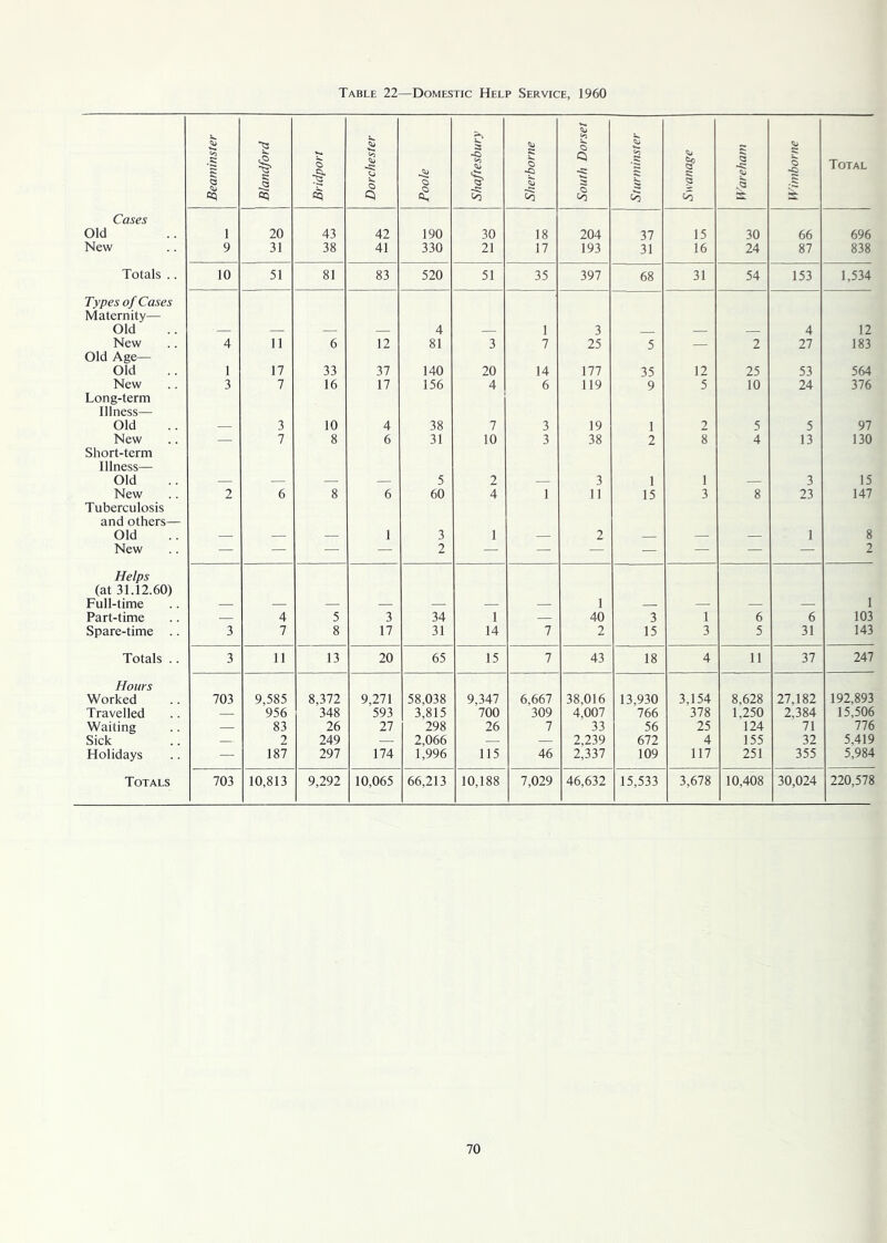 Table 22—Domestic Help Service, 1960 Beaminster Blandford Bridport Dorchester Poole Shaftesbury Sherborne South Dorset Sturminster Swanage § Wimborne Total Cases Old 1 20 43 42 190 30 18 204 37 15 30 66 696 New 9 31 38 41 330 21 17 193 31 16 24 87 838 Totals .. 10 51 81 83 520 51 35 397 68 31 54 153 1,534 Types of Cases Maternity— Old — — — — 4 — 1 3 — — 4 12 New 4 11 6 12 81 3 7 25 5 — 2 27 183 Old Age— Old 1 17 33 37 140 20 14 177 35 12 25 53 564 New Long-term 3 7 16 17 156 4 6 119 9 5 10 24 376 Illness— Old — 3 10 4 38 7 3 19 1 2 5 5 97 New — 7 8 6 31 10 3 38 2 8 4 13 130 Short-term Illness— Old — — — — 5 2 — 3 1 1 — 3 15 New 2 6 8 6 60 4 1 11 15 3 8 23 147 Tuberculosis and others— Old — — — 1 3 1 — 2 — — — 1 8 New — — — — 2 — — — — — — — 2 Helps (at 31.12.60) Full-time — — — — — — — 1 — — — — 1 Part-time — 4 5 3 34 1 — 40 3 1 6 6 103 Spare-time .. 3 7 8 17 31 14 7 2 15 3 5 31 143 Totals .. 3 11 13 20 65 15 7 43 18 4 11 37 247 Hours Worked 703 9,585 8,372 9,271 58,038 9,347 6,667 38,016 13,930 3,154 8,628 27,182 192,893 Travelled — 956 348 593 3,815 700 309 4,007 766 378 1,250 2,384 15,506 Waiting — 83 26 27 298 26 7 33 56 25 124 71 776 Sick — 2 249 — 2,066 — — 2,239 672 4 155 32 5,419 Holidays — 187 297 174 1,996 115 46 2,337 109 117 251 355 5,984 Totals 703 10,813 9,292 10,065 66,213 10,188 7,029 46,632 15,533 3,678 10,408 30,024 220,578