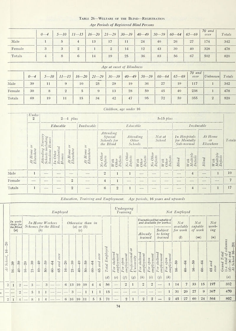 At School, 16—20 Table 26—Welfare of the Bund—Registration Age Periods of Registered Blind Persons 70 and Male 1 5 4 13 17 11 24 40 26 27 174 342 Female 3 3 2 1 2 14 12 43 30 40 328 478 Age at onset of Blindness 70 and Male 39 11 9 10 25 29 19 36 27 19 117 1 342 Female 30 8 2 5 9 13 28 59 45 40 238 1 478 Totals 69 19 11 15 34 42 47 95 72 59 355 2 820 Children, age under 16 Under 2 2—4 plus 5-15 plus At Home or Elsewhere Educable Ineducable Educable Ineducable Attending Nursery Schools including Sunshine Homes In Other Residential Homes At Home or Elsewhere At Home or Elsewhere A ttending Special the Blind Attending Schools Not at In Ho Sub-n spitals ormal At Home Elsewhere No Other ! Defects j W ith Other Defects No Other Defects With Other Defects No Other Defects With Other Defects si With Multiple Defects Blind With Multiple Defects Male 1 — — — — 2 1 1 — — — 4 — 1 10 Female — — — 2 — 4 1 — — — — — — — — 7 Totals 1 — — 2 — 6 2 1 — — — — 4 — 1 17 Education, Training and Employment. Age periods, 16 years and upwards Employed Undergoing Training Not Employed In work- shops for the Blind («) In Home Workers Otherwise than in ir\ Unemployed and availabl iut capable of e for work— Not available for work Not capable of work Not work- ing (b) Already trained Subject to being trained 1 (Q (m) (n) to 16—39 40—59 o Cl CO 21—39 7 O 50—59 60—64 65 and over 16—20 21—39 05 1 o 50—59 60—64 65 and over 5; Total Employed For sheltered ■—- employment § s <*> ^ o ,3 o g (/) o £ ^ o (g) For sheltered  employment ^ For open employment 1 , For sheltered \ —■’ employment . For open ■—- employment 16—59 co I o co 16—59 60—64 65 and over Grand Total „ (i.e. total of column IT (d)—(n) and At School 16—20) 1 2 — 3 — T — 6 13 10 10 4 4 56 ! 2 1 2 2 — 1 14 7 33 15 197 332 — 2 — 5 1 i — 3 1 1 | 1 15 1 31 20 27 9 367 470 1 4 3 8 1 4 — — 6 16 10 11 5 1 5 71 — 2 1 2 2 — 2 45 27 60 24 564 802