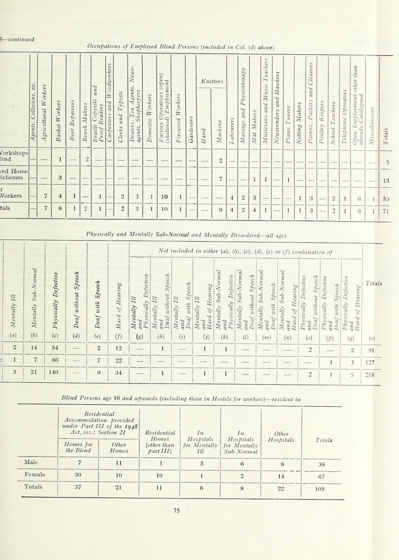 5—continued Occupations of Employed Blind Persons (included in Col. (d) above) | Agents, Collectors, etc. \ Agricultural Workers Basket Workers Boot Repairers J Brush Makers Braille Copyists and Proof Readers | Carpenters and Woodworkers [ Clerks and Typists Dealers, Tea Agents, News- agents, Shopkeepers Domestic Workers | Factory Operatives (open) | (sheltered) Employment Firewood Workers | Gardeners Knitters Labourers Massage and Physiotherapy Mat Makers Musicians and Music Teachers Newsvendors and Hawkers Piano Timers Netting Makers Porters, Packers and Cleaners Poultry Keepers School Teachers Telephone Operators Open Employment other than already Catalogued Miscellaneous Totals Hand Machine /orkshops lind — — 1 — 2 — — — — — — — — — 2 5 /ed Home Schemes — 7 — — 1 1 — 1 13 t /Vorkers — 7 4 1 1 — 2 3 1 10 1 — — — 4 2 3 — — — 1 3 — 2 1 6 1 53 tals 7 8 1 2 1 — 2 3 I 10 1 — — 9 4 2 4 1 — 1 1 3 — 2 1 6 1 71 Physically and Mentally Sub-Normal and Mentally Disordered—all ages Not ncluded in eith er (a), (b), (c), d), (e) o r (/) co nbinati on of («) S Mentally Sub-Normal 3 Physically Defective 3 Deaf without Speech 1 3 Deaf with Speech 3 Hard of Hearing | Mentally III 1 22- and Physically Defective | Mentally III | 22 and Deaf without Speech Mentally III 3 and Deaf with Speech Mentally III f—• and 1 Hard of Hearing Mentally Sub-Normal 22 and Physically Defective Mentally Sub-Normal 3 and Deaf without Speech ___ Mentally Sub-Normal and Deaf with Speech ^ Mentally Sub-Normal 22 and Hard of Hearing Physically Defective 3 and Deaf without Speech Physically Defective ^ and, Deaf with Speech Physically Defective 2, and, Hard of Hearing Totals (r) 2 14 54 — 2 12 — 1 1 1 — — — 2 — 2 91 1 7 86 — 7 22 — — — — — — — — — 1 3 127 3 21 140 — 9 34 — 1 — 1 1 — — — 2 1 5 218 Blind Persons age 16 and upwards (excluding those in Hostels for workers)—resident in Resia Accommodat under Part Act, viz.: Homes for the Blind ential ion provided II of the 1948 Section 21 Other Homes Residential Homes (other than part III) In Hospitals for Mentally III In Hospitals for Mentally Sub-Normal Other Hospitals Totals Male 7 11 1 5 6 8 38 Female 30 10 10 1 2 14 67 Totals 37 21 11 6 8 22 105