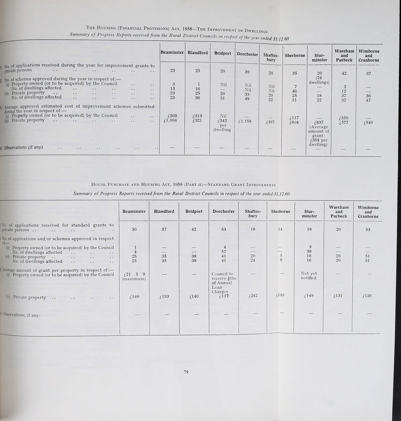 The Housing (Financial Provisions) Act, 1958—The Improvement of Dwellings Summary of Progress Reports received from the Rural District Councils in respect of the year ended 31 12 60 II No. of applications received during the year for improvement grants to private persons ,, y0 of schemes approved during the year in respect of:— (i) Property owned (or to be acquired) by the Council No. of dwellings affected (ii) Private property No. of dwellings affected 3) Average approved estimated cost of improvement schemes submitted during the year in respect of:— (i) Property owned (or to be acquired) by the Council (ii) Private property \) Observations (if any) Beaminster Blandford Bridport Dorchester Shaftes- Sherborne Stur- Wareham and Wimborne and bury minster Purbeck Cranborne 23 25 20 39 20 35 20 42 37 (24 3 13 23 23 i 16 25 36 Nil 20 31 Nil Nil 33 49 Nil Nil 20 22 7 46 25 31 dwellings) 18 22 2 12 37 37 36 47 £305 £1,004 /515 £321 Nil £342 £1,158 £497 £117 £604 £837 £350 £577 £549 dwelling (Average amount of grant: £354 per dwelling) ~ House Purchase and Housing Act, 1959 (Part ii)—Standard Grant Improvements Summary of Progress Reports received from the Rural District Councils in respect of the year ended 31.12.60 Wareham Wimborne Beaminster Blandford Bridport Dorchester Shaftes- Sherborne Stur- and and bury minster Purbeck Cranborne No. of applications received for standard grants to private persons .. 30 37 42 53 18 14 18 20 53 No. of applications and/or schemes approved in respect (i) Property owned (or to be acquired) by the Council 1 — — 4 — — 3 — — No. of dwellings affected 4 — — 57 — — 38 — — (ii) Private property 25 35 38 41 20 5 16 20 51 No. of dwellings affected .; 25 35 38 41 24 8 16 20 51 1 Average amount of grant per property in respect of:— (i) Property owned (or to be acquired) by the Council £21 3 9 — — Council to — — — (maximum) receive $ths notified of Annual Loan Charges (ii) Private property £140 £133 £140 £137 £242 £149 £149 £131 £126 1) Observations, if any: —— — - - — —  — — — 79