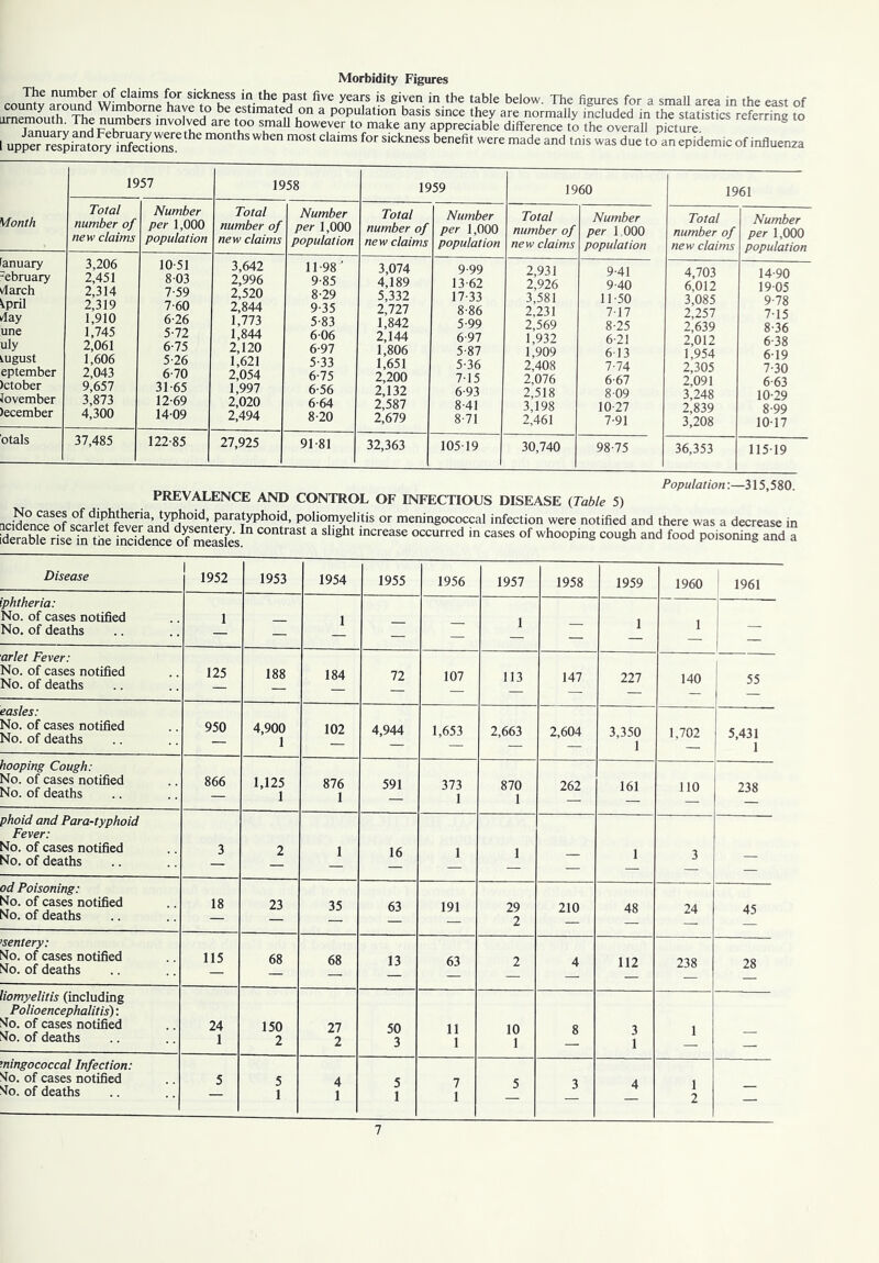 Morbidity Figures number of claims for sickness in the past five years is given in the table below. The figures for a small area in the east of county around Wimborne have to be estimated on a population basis since they are normally included in the statistics referring to ameiTn,^vLhHepTberS mVOlrd are V°° sma0 however to make a°y appreciable difference to the overafl picture 8 I upper'respirato^y^nfecdoM.6 ^ m°nthS “ m°St da‘mS f°r sickness benefit were ™de and tnis was due to an epidemic of influenza Month 1957 1958 1959 1960 1961 Total number of new claims Number per 1,000 population Total number of new claims Number per 1,000 population Total number of new claims Number per 1,000 population Total number of new claims Number per 1 000 population Total number of new claims Number per 1,000 population anuary -ebruary vlarch kpril day une uly tugust eptember )ctober Jovember Jecember 3,206 2,451 2,314 2,319 1,910 1,745 2,061 1,606 2,043 9,657 3,873 4,300 10 51 8 03 7-59 7-60 6-26 5- 72 6- 75 5- 26 6- 70 31-65 12-69 14-09 3,642 2.996 2,520 2.844 1,773 1.844 2,120 1,621 2,054 1.997 2,020 2,494 11-98' 9-85 8- 29 9- 35 5- 83 6- 06 6-97 5- 33 6- 75 6-56 6-64 8-20 3,074 4,189 5,332 2,727 1,842 2,144 1,806 1,651 2,200 2,132 2,587 2,679 9-99 13-62 17-33 8-86 5- 99 6- 97 5-87 5- 36 7- 15 6- 93 8 41 8- 71 2.931 2,926 3,581 2,231 2,569 1.932 1,909 2,408 2,076 2,518 3,198 2,461 9-41 9-40 11-50 7- 17 8- 25 6-21 613 7- 74 6- 67 8- 09 10-27 7- 91 4,703 6,012 3,085 2,257 2,639 2,012 1,954 2,305 2,091 3,248 2,839 3,208 14-90 19-05 9-78 7- 15 8- 36 6-38 6- 19 7- 30 6-63 10-29 8- 99 10-17 otals 37,485 122-85 27,925 91-81 32,363 105-19 30,740 98-75 36,353 115-19 r ufjuiuiiun.—j, JOU. PREVALENCE AND CONTROL OF INFECTIOUS DISEASE (Table 5) ■^T° “se? °f diphtheria, typhoid, paratyphoid, poliomyelitis or meningococcal infection were notified and there was a decrease in i COntraSt a Slight mcrease OCCUrred cases of ’^oopiEg cough and food poisom^d” Disease 1952 1953 1954 1955 1956 1957 1958 1959 1960 1961 'phtheria: No. of cases notified No. of deaths 1 — 1 — — 1 — 1 1 — arlet Fever: No. of cases notified No. of deaths 125 188 184 72 107 113 147 227 140 55 easiest No. of cases notified No. of deaths 950 4,900 1 102 4,944 1,653 2,663 2,604 3,350 1 1,702 5,431 1 hooping Cough: No. of cases notified No. of deaths 866 1,125 1 876 1 591 373 1 870 1 262 161 110 238 phoid and Para-typhoid Fever: No. of cases notified No. of deaths 3 2 1 16 1 1 — 1 3 — od Poisoning: No. of cases notified No. of deaths 18 23 35 63 191 29 2 210 48 24 45 sentery: No. of cases notified No. of deaths 115 68 68 13 63 2 4 112 238 28 liomyelitis (including Polioencephalitis): No. of cases notified No. of deaths 24 1 150 2 27 2 50 3 11 1 10 1 8 3 1 1 — ’ningococcal Infection: No. of cases notified No. of deaths 5 5 1 4 1 5 1 7 1 5 3 4 1 2 —