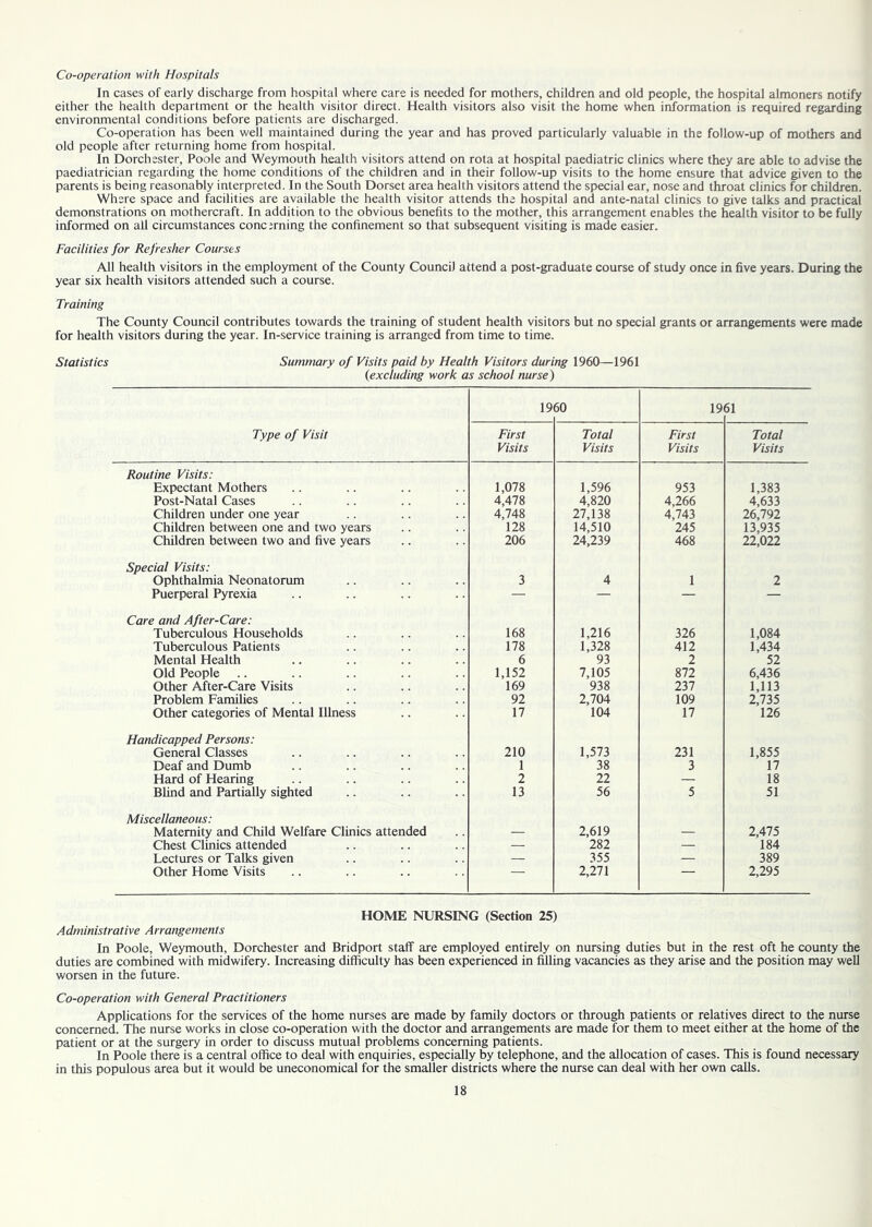 Co-operation with Hospitals In cases of early discharge from hospital where care is needed for mothers, children and old people, the hospital almoners notify either the health department or the health visitor direct. Health visitors also visit the home when information is required regarding environmental conditions before patients are discharged. Co-operation has been well maintained during the year and has proved particularly valuable in the follow-up of mothers and old people after returning home from hospital. In Dorchester, Poole and Weymouth health visitors attend on rota at hospital paediatric clinics where they are able to advise the paediatrician regarding the home conditions of the children and in their follow-up visits to the home ensure that advice given to the parents is being reasonably interpreted. In the South Dorset area health visitors attend the special ear, nose and throat clinics for children. Where space and facilities are available the health visitor attends the hospital and ante-natal clinics to give talks and practical demonstrations on mothercraft. In addition to the obvious benefits to the mother, this arrangement enables the health visitor to be fully informed on all circumstances conc;rning the confinement so that subsequent visiting is made easier. Facilities for Refresher Courses All health visitors in the employment of the County Council attend a post-graduate course of study once in five years. During the year six health visitors attended such a course. Training The County Council contributes towards the training of student health visitors but no special grants or arrangements were made for health visitors during the year. In-service training is arranged from time to time. Statistics Summary of Visits paid by Health Visitors during 1960—1961 (excluding work as school nurse) 19 60 19 61 Type of Visit First Visits Total Visits First Visits Total Visits Routine Visits: Expectant Mothers 1,078 1,596 953 1,383 Post-Natal Cases 4,478 4,820 4,266 4,633 Children under one year 4,748 27,138 4,743 26,792 Children between one and two years 128 14,510 245 13,935 Children between two and five years 206 24,239 468 22,022 Special Visits: Ophthalmia Neonatorum 3 4 1 2 Puerperal Pyrexia — — — — Care and After-Care: Tuberculous Households 168 1,216 326 1,084 Tuberculous Patients 178 1,328 412 1,434 Mental Health 6 93 2 52 Old People 1,152 7,105 872 6,436 Other After-Care Visits 169 938 237 1,113 Problem Families 92 2,704 109 2,735 Other categories of Mental Illness 17 104 17 126 Handicapped Persons: General Classes 210 1,573 231 1,855 Deaf and Dumb 1 38 3 17 Hard of Hearing 2 22 — 18 Blind and Partially sighted 13 56 5 51 Miscellaneous: Maternity and Child Welfare Clinics attended — 2,619 — 2,475 Chest Clinics attended — 282 — 184 Lectures or Talks given — 355 — 389 Other Home Visits 2,271 2,295 HOME NURSING (Section 25) Administrative Arrangements In Poole, Weymouth, Dorchester and Bridport staff are employed entirely on nursing duties but in the rest oft he county the duties are combined with midwifery. Increasing difficulty has been experienced in filling vacancies as they arise and the position may well worsen in the future. Co-operation with General Practitioners Applications for the services of the home nurses are made by family doctors or through patients or relatives direct to the nurse concerned. The nurse works in close co-operation with the doctor and arrangements are made for them to meet either at the home of the patient or at the surgery in order to discuss mutual problems concerning patients. In Poole there is a central office to deal with enquiries, especially by telephone, and the allocation of cases. This is found necessary in this populous area but it would be uneconomical for the smaller districts where the nurse can deal with her own calls.