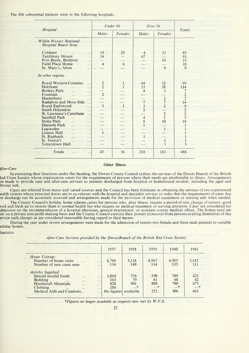 The 486 subnormal patients were in the following hospitals: Hospital Under 16 Over 16 Totals Males Females Males Females Within Wessex Regional Hospital Board Area Coldeast 19 29 4 33 85 Tatchbury Mount 14 — 67 — 81 Port Bredy, Bridport — — — 19 19 Field Place Home 4 6 — — 10 St. Mary’s, Alton - — — — 9 9 In other regions Royal Western Counties 2 1 64 32 99 Hortham 2 1 53 58 114 Botleys Park — — 4 3 7 Fountain 2 — — — 2 Harperbury — — — 2 2 Rampton and Moss Side .. — — 7 7 14 Royal Earlswood 3 1 3 2 9 South Ockendon — — 2 — 2 St. Lawrence’s Caterham .. — — — 2 2 Sandhill Park — — 4 1 5 Stoke Park — — 8 10 18 Darenth Park — — 1 — 1 Leavesden — — — 1 1 Lisieux Hall 1 — — — 1 St. Raphaels — — 1 — 1 St. Teresa’s — — — 1 1 Totterdown Hall — — — 3 3 Totals 47 38 218 183 486 Other Illness 1ft er-Care In exercising their functions under this heading, the Dorset County Council utilises the services of the Dorset Branch of the British led Cross Society whose organisation caters for the requirements of persons where their needs are attributable to illness. Arrangements re made to provide care and after-care services to patients discharged from hospital or homebound invalids, including the aged and hronic sick. Cases are referred from many and varied sources and the Council has been fortunate in obtaining the services of two experienced lealth visitors whose principal duties are to co-operate with the hospital and specialist services in order that the requirements of cases due or discharge can be accurately assessed and arrangements made for the provision of medical equipment or nursing aids when needed. The County Council's holiday home scheme caters for persons who, after illness, require a period of rest, change of scenery, good ood and fresh air to restore them to normal health but who require no medical treatment or nursing attention. Cases are considered for .dmission on the recommendation of a hospital physician, general practitioner, or assistant county medical officer. The homes used are un on a private non-profit making basis and the County Council exercise their powers to recover from persons availing themselves of this ervice such charges as are considered reasonable having regard to their means. During the year under review arrangements were made for the admission of twenty-two female and three male patients to suitable toliday homes. Statistics After-Care Services provided by the DorsetBranch of the British Red Cross Society 1957 1958 1959 1960 1961 Home Visiting: Number of home visits 4,784 5,124 4,967 4,983 3,142 Number of new cases seen 134 149 114 135 111 Articles Supplied: Special invalid foods 1,010 736 550 709 421 Bedding 163 79 61 68 42 Handicraft Materials 828 901 808 780 673 Clothing 204 -k k * * Medical Aids and Comforts.. No figures available 252 306 661 * Figures no longer available as requests now met by W.V.S.