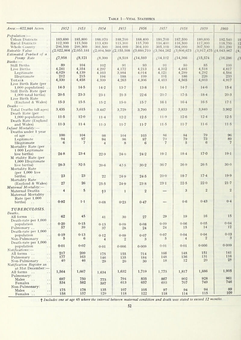 Table 1—Vital Statistics Area:—622,844 Acres 1952 1953 1954 1955 1956 1957 1958 1959 1960 Population:-— Urban Districts 183,600 185,800 188,070 188,700 188,400 188,700 187,500 189,600 192,540 19 Rural Districts 112,900 113,560 113,430 115,300 115,700 116,400 116,500 117,900 118,750 12 Whole County 296,500 299,360 301,500 304,000 304,100 305,100 304,000 307,500 311,290 31 Rateable Value £2,022,864 £2,055,181 £2,094,569 £2,155,508 £3,660,710 £3,564,262 £3,606,673 £3,917,475 £4,043,967 £4. Estimated Product of a Penny Rate £7,958 £8,121 £8,300 £8,518 £14,593 £14,102 £14,366 £15,574 £16,286 £1 Births:— Still Births 89 104 102 91 93 91 80 85 100 Live Births 4,241 4,354 4,297 4,172 4,213 4,312 4,485 4,518 4,817 Legitimate 4,029 4,139 4,103 3,984 4,014 4,121 4,299 4,292 4,584 Illegitimate 212 215 194 188 199 191 186 226 233 Totals 4,330 4,458 4,399 4,263 4,306 4,403 4,565 4,603 4,917 Live Birth Rate (per 1,000 population) . . 14-3 14-5 14-2 13-7 13-8 14-1 14-7 14-6 15-4 Still Birth Rate (per 1,000 total births) 20-5 23-3 23-1 21-3 22-6 20-7 17-5 18-4 20-3 Live Birth Rate (England & Wales) 15-3 15-5 15-2 15-0 15-7 16-1 16-4 16-5 17-1 Deaths — Total Deaths (all ages) 3,435 3,615 3,447 3,729 3,790 3,653 3,833 3,840 3,902 Death Rate (per 1,000 population) 11-5 12-0 11-4 12-2 12-5 11-9 12-6 12-4 12-5 Death Rate (England and Wales) 11-3 11-4 11-3 11-7 11-7 11-5 11-7 11-6 11-5 Infant Mortality: — Deaths under 1 year of age 100 104 98 104 103 86 84 79 96 Legitimate 94 97 94 96 97 79 79 73 89 Illegitimate 6 7 4 8 6 7 5 6 7 Mortality Rate (per 1 000 Legitimate live births) 24-8 23-4 22-9 24 0 24-2 19 2 18-4 17-0 19-1 M rtality Rate (per 1,000 Illegitimate live births) 28-3 32-5 20-6 42-5 30-2 36-7 26-9 26-5 30-0 Mortality Rate (per 1,000 live births) 23 23 22 24-9 24-5 20-0 18-7 17-4 19-9 Mortality Rate (England & Wales) 27 26 25-5 24-9 23-8 231 22-5 22-0 21-7 Maternal Mortality: — Maternal Deaths 4 5 f3 1 2 3 2 2 Maternal Mortality Rate (per 1,000 births) 0-92 11 0-68 0-23 0-47 — 0-6 0-43 0-4 TUBERCULOSIS. Deaths. All forms 62 45 41 30 27 29 19 16 15 Death-rate per 1,000 population 0-20 0-15 013 0-09 0-08 0-09 0-06 0-05 0-04 Pulmonary . . 57 39 37 28 24 24 15 14 12 Death-rate per 1,000 population 0-19 0-13 012 0-09 0-07 0-07 0-04 0-04 0-03 Non-Pulmonary 5 6 4 2 3 5 4 2 3 Death-rate per 1,000 population 001 0-02 0-01 0-006 0-009 0-01 0-01 0-006 0-009 Notifications:— All forms 217 209 175 155 214 166 148 151 141 Pulmonary . . 177 163 146 135 184 148 136 131 116 Non-Pulmonary 40 46 29 20 30 18 12 20 25 Notification Register as at 31st December:— All forms 1,564 1,667 1,634 1,632 1,719 1,775 1,817 1,886 1,905 Pulmonary: Males 697 750 773 794 835 867 902 928 961 Females 534 582 597 613 657 693 707 749 746 Non-Pulmonary: Males 175 178 135 107 105 97 94 94 89 Females . . 158 157 129 118 122 118 114 115 109 -J- Includes one at age 45 where the interval between maternal condition and death was stated to exceed 12 months