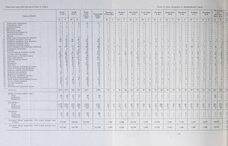 F:ease leave open when referring to Tables 2. 3 and -I. Table 2—Vital Statistics in Administrative Areas Causes of Death Tote. U. Is D.'s Tote R.D ds .*s Totals whole County, 1961 Comparable Totals, I960 Blatulford Forum M.B. Bria M port B. Dorc M Hester B. Lyme M Regis B. For U land D. Shaftesbury M.B. Slier U borne D. Swanage U.D. Wareham M.B. Weymouth and Melconibe Regis M.B. W, M M F M F M F M F M F M F M F M F M F M F M F M F M 1. Tuberculosis, respiratory 6 5 3 4 18 V 1 1 — — _ 1 1 — — 1 1 2. Tuberculosis, other — — — 1 1 3 3. Syphilitic disease 1 2 — 1 4 3 2 4. Diphtheria .. — — — — — — — — — — 5=? — — — — — — — — — — — — — 5. Whooping cough — — — — — — — — — — — — — — — — — — — — — — — — — 6. Meningococcal infections — — — — — 2 — — — — — — — — — — — — — — — — — — — 7. Acute poliomyelitis — — — — — — — — — — — — — — — — — — — ? — — — — — S. Measles — 1 — — 1 — 1 9. Other infective and parasitic diseases 2 5 — 2 9 3 — — — — — — — — — — — — 1 — — 1 — — 10. Malignant neoplasm, stomach .. 30 27 18 20 95 85 1 1 3 2 — 4 — — 2 1 — — — — 1 1 — — 5 7 1 11. Malignant neoplasm, lung, bronchus S5 15 49 9 158 125 1 — 1 1 8 1 2 — 4 — 2 — 3 — 1 — 1 1 15 2 4 12. Malignant neoplasm, breast — 51 — 17 68 74 — 3 — 4 — 4 — 2 — — 1 —r — — 3 — 1 — 7 13. Malignant neoplasm, uterus — 22 — 8 30 25 — — — 1 — 2 — — — — — | — 2 — 1 — — 8 14. Other malignant and lymphatic neoplasms 124 135 73 70 402 386 2 3 8 6 5 8 5 3 6 6 2 4 5 4 10 6 2 7 20 31 3 15. Leukaemia, aleukaemia 6 4 6 2 18 17 1 ] 16. Diabetes 13 17 3 10 43 27 1 1 1 — — 1 — — — — — 1 — 2 — — — — 3 7 17. Vascular lesions of nervous system 146 214 84 124 568 577 5 2 5 18 10 17 2 — 6 8 4 | 13 6 4 10 2 3 35 54 3 IS. Coronary disease, angina 194 200 153 107 754 672 9 5 13 10 25 13 5 7 10 9 7 8 2 6 8 8 3 5 63 48 4 19. Hypertension with heart disease 20 29 15 16 80 87 — 2 — 1 1 2 — 1 2 1 — 3 4 — — — — 1 3 11 20. Other heart disease 131 235 80 137 583 631 8 8 6 7 5 11 4 4 11 14 4 1 1 7 6 16 3 5 27 42 1 21. Other circulatory disease 63 64 32 39 198 212 1 2 1 2 1 2 1 1 2 1 — 2 — 4 1 3 4 HI 5 8 3 22. Influenza 16 20 13 16 65 4 — 2 4 2 1 2 1 — — 1 1 — 4 1 1 2 — — 3 4 23. Pneumonia .. 78 79 32 46 235 148 — 2 3 1 5 6 3 — 2 5 1 — 4 2 4 3 4 2 12 17 3 24. Bronchitis 62 28 34 12 136 132 2 — 4 — 6 3 — 1 1 2 1 1 — — 1 1 2 1 20 9 25. Other diseases of respiratory system 10 8 9 3 30 57 — — 1 — 2 1 — — — — — — 1 — — 1 1 — 3 3 _ 26. Ulcer of stomach and duodenum 9 4 9 3 25 35 1 3 1 1 27. Gastritis, enteritis and diarrhoea 5 8 — 4 17 15 — — 1 — — — — 1 — 1 — — i — — — — — 2 3 _ 2S. Nephritis and nephrosis 11 5 4 2 22 26 — — — — — — — — 1 1 — 1 i — — 1 — — 4 — — 29. Hvperplasia of prostate 27 — 11 — 38 36 — — — — 4 — 1 | 2 — — — — — 1 — 1 — 5 — — 30. Pregnancy, childbirth, abortion — 1 — 1 2 2 — — — — — — — — — — — — i — — — — 1 — — — 31. Congenital malformations 16 14 6 10 46 37 — 1 — — 1 1 — — 3 — — — i 1 — 2 — 4 1 4 4 1 32. Other defined and ill-defined diseases 70 115 40 65 290 319 1 1 5 8 7 9 3 3 2 5 4 — i 4 — 9 2 8 19 18 R — 33. Motor vehicle accidents 20 5 12 1 38 45 — 2 — — 1 — 1 — 1 — — — i — 1 — 1 — 3 — — 34. All other accidents 21 27 13 6 67 66 — — — — — 1 1 1 3 1 — — — — — 1 — — 5 5 — 35. Suicide 9 13 7 5 34 37 — — — 1 3 1 — 1 — — — — — 3 1 1 — —! 1 1 — 36. Homicide and operations of war 1 — — 1 2 2 All Causes 1,276 1,353 706 742 4,077 3,902 32 36 56 64 85 89 30 25 59 56 26 23 56 42 40 70 26 38 261 294 26 Deaths of infants under 1 year:— Total 36 28 15 17 96 96 1 2 3 3 1 2 1 5 1 10 7 1 Legitimate 35 25 14 17 91 89 — — 2 — 3 — — — 3 1 2 — 1 — — 5 1 — 10 6 1 Illegitimate 1 3 1 — 5 7 — 1 1 Live Births:— Total 1,479 1,456 939 949 4,823 4,817 29 29 53 47 84 82 29 27 73 104 24 23 46 40 47 50 25 21 344 334 26 Legitimate 1,396 1.369 891 902 4,558 4,584 28 28 49 45 79 75 29 26 70 102 22 23 44 39 43 49 22 21 336 314 25 Illegitimate 83 87 48 47 265 233 1 1 4 2 5 7 — 1 3 2 2 — 2 1 4 1 3 — 8 20 1 Still Births:— 2 Total 35 28 16 23 102 100 1 1 1 2 2 1 4 2 — — — 1 — — 1 — 5 13 Legitimate 33 28 13 22 96 97 1 — 1 1 2 2 1 — 4 2 — — — 1 — — 1 — 5 13 2 Illegitimate 2 — 3 1 6 3 — — — Estimated ‘Home’ population, 1961 civilians) (which includes non- 195,330 120,250 315,580 — 3,500 6,490 12,130 3,510 13,510 3,290 7,110 7,250 3,070 40,620 4,1 Estimated ‘Home’ population, 1960 civilians) (which includes non- 192,540 118,750 - 311,290 3,290 6,580 12,590 3,180 13,310 3,410 7,240 7,200 2,900 38,410 | 4,3 53