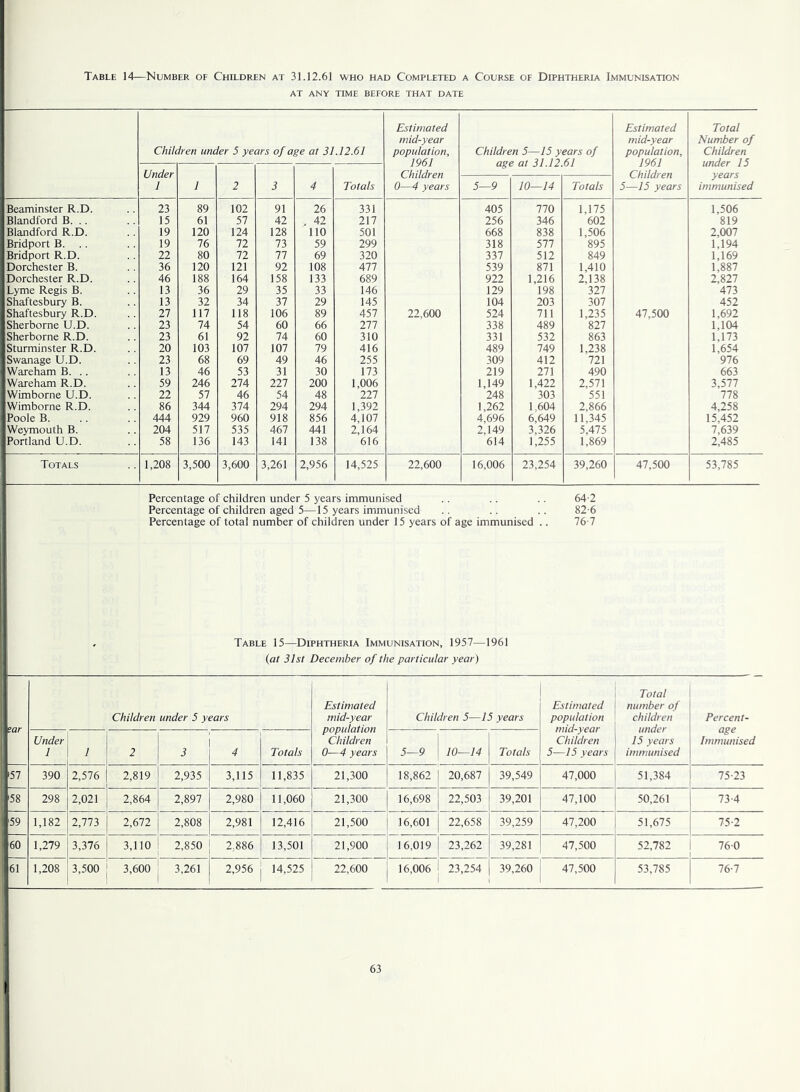 Table 14—Number of Children at 31.12.61 who had Completed a Course of Diphtheria Immunisation AT ANY TIME BEFORE THAT DATE Children under 5 years of age at 31.12.61 Estimated mid-year population, 1961 Children 0—4 years Children 5—15 years of age at 31.12.61 Estimated mid-year population, 1961 Children 5—15 years Total Number of Children under 15 years immunised Under 1 1 2 3 4 Totals 5—9 10—14 Totals Beaminster R.D. 23 89 102 91 26 331 405 770 1,175 1,506 Blandford B. . . 15 61 57 42 . 42 217 256 346 602 819 Blandford R.D. 19 120 124 128 110 501 668 838 1,506 2,007 Bridport B. .. 19 76 72 73 59 299 318 577 895 1,194 Bridport R.D. 22 80 72 77 69 320 337 512 849 1,169 Dorchester B. 36 120 121 92 108 477 539 871 1,410 1,887 Dorchester R.D. 46 188 164 158 133 689 922 1,216 2,138 2,827 Lyme Regis B. 13 36 29 35 33 146 129 198 327 473 Shaftesbury B. 13 32 34 37 29 145 104 203 307 452 Shaftesbury R.D. 27 117 118 106 89 457 22,600 524 711 1,235 47,500 1,692 Sherborne U.D. 23 74 54 60 66 277 338 489 827 1,104 Sherborne R.D. 23 61 92 74 60 310 331 532 863 1,173 Sturminster R.D. 20 103 107 107 79 416 489 749 1,238 1,654 Swanage U.D. 23 68 69 49 46 255 309 412 721 976 Wareham B. .. 13 46 53 31 30 173 219 271 490 663 Wareham R.D. 59 246 274 227 200 1,006 1,149 1,422 2,571 3,577 Wimborne U.D. 22 57 46 54 48 227 248 303 551 778 Wimborne R.D. 86 344 374 294 294 1,392 1,262 1,604 2,866 4,258 Poole B. 444 929 960 918 856 4,107 4,696 6,649 11,345 15,452 Weymouth B. 204 517 535 467 441 2,164 2,149 3,326 5,475 7,639 Portland U.D. 58 136 143 141 138 616 614 1,255 1,869 2,485 Totals 1,208 3,500 3,600 3,261 2,956 14,525 22,600 16,006 23,254 39,260 47,500 53,785 Percentage of children under 5 years immunised .. .. .. 64-2 Percentage of children aged 5—15 years immunised .. .. .. 82-6 Percentage of total number of children under 15 years of age immunised .. 76-7 Table 15—Diphtheria Immunisation, 1957—1961 (at 31st December of the particular year) ear Children under 5 years Estimated mid-year population Children 0■—4 years Children 5—15 years Estimated population mid-year Children 5—15 years Total number of children under 15 years immunised Percent- age Immunised Under 1 1 2 3 4 Totals 5—9 10—14 Totals '57 390 2,576 2,819 2,935 3,115 11,835 21,300 18,862 20,687 39,549 47,000 51,384 75-23 58 298 2,021 2,864 2,897 2,980 11,060 21,300 16,698 22,503 39,201 47,100 50,261 73-4 59 1,182 2,773 2,672 2,808 2,981 12,416 21,500 16,601 22,658 39,259 47,200 51,675 75-2 60 1,279 3,376 3,110 2,850 2.886 13,501 21,900 16,019 23,262 39,281 47,500 52,782 760 61 1,208 3,500 3,600 3,261 2,956 14,525 22,600 16,006 23,254 39,260 47,500 53,785 76-7