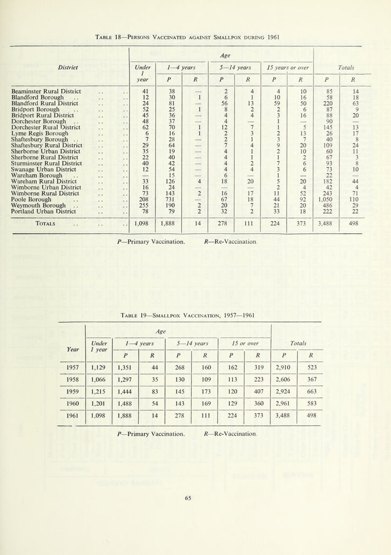 Table 18—Persons Vaccinated against Smallpox during 1961 District Age Under 1 year 1—4 years 5—14 years IS year y or over rotals P R P R P R P R Beaminster Rural Distiict 41 38 2 4 4 10 85 14 Blandford Borough 12 30 1 6 1 10 16 58 18 Blandford Rural District 24 81 — 56 13 59 50 220 63 Bridport Borough 52 25 1 8 2 2 6 87 9 Bridport Rural District 45 36 — 4 4 3 16 88 20 Dorchester Borough 48 37 — 4 — 1 — 90 — Dorchester Ruial District 62 70 1 12 7 1 5 145 13 Lyme Regis Borough 6 16 1 2 3 2 13 26 17 Shaftesbury Borough .. 7 28 — 2 1 3 7 40 8 Shaftesbury Rural District 29 64 — 7 4 9 20 109 24 Sherborne Urban District 35 19 — 4 1 2 10 60 11 Sherborne Rural District 22 40 — 4 1 1 2 67 3 Sturminster Rural District 40 42 — 4 2 7 6 93 8 Swanage Urban District 12 54 — 4 4 3 6 73 10 Wareham Borough — 15 — 6 — 1 — 22 — Wareham Rural District 33 126 4 18 20 5 20 182 44 Wimborne Urban District 16 24 — — — 2 4 42 4 Wimborne Rural District 73 143 2 16 17 11 52 243 71 Poole Borough 208 731 — 67 18 44 92 1,050 110 Weymouth Borough 255 190 2 20 7 21 20 486 29 Portland Urban District 78 79 2 32 2 33 18 222 22 Totals 1,098 1,888 14 278 111 224 373 3,488 498 P—Primary Vaccination. R—Re-Vaccination. Table 19—Smallpox Vaccination, 1957—1961 Year Under 1 year 1—4 years 5—14 years 15 or over Totals P R P R P R P R 1957 1,129 1,351 44 268 160 162 319 2,910 523 1958 1,066 1,297 35 130 109 113 223 2,606 367 1959 1,215 1,444 83 145 173 120 407 2,924 663 1960 1,201 1,488 54 143 169 129 360 2,961 583 1961 1,098 1,888 14 278 111 224 373 3,488 498 P—Primary Vaccination. R—Re-Vaccination.