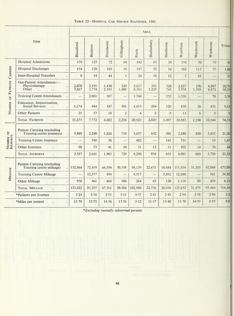 Table 22—Hospital Car Service Statistics, 1961 Area Item Blandford Bridport Dorchester Gillingham Poole Shaftesbury Sherborne Wareham Weymouth Wimbome Totai Hospital Admissions 179 125 72 64 143 63 20 154 70 79 9f Q n 2 Hospital Discharges 154 126 169 16 197 52 16 162 113 55 1,0< et U Inter-Hospital Transfers 8 14 44 1 24 16 12 5 16 — U C/5 s < Out-Patient Attendances:— Physiotherapy 2,070 2,191 1.430 248 5,817 383 320 2,827 570 4,907 20,7f Other 7,667 2,774 2,495 1,406 8,383 1,229 743 5,558 1,389 4,873 36,51 Oh b O Training Centre Attendances — 2,081 107 — 1,744 — 252 1,326 — 78 5,58 £ w CQ Education, Immunisation, Social Services 1,174 444 347 501 4,613 284 126 838 26 831 9,18 z Other Patients 21 17 18 2 4 2 8 13 6 3 9 Total Patients 11,273 7,772 4,682 2,238 20,925 2,029 1,497 10,883 2,190 10,844 74,33 b ° CO Patient Carrying (excluding Training centre journeys) .. 3,489 2,240 1,824 719 3,857 842 501 3,248 850 3,633 21,20 II Training Centre Journeys — 348 38 — 402 — 141 731 — 19 1,67 zS Other Journeys 98 53 41 10 31 12 11 102 14 74 44 Total Journeys 3,587 2,641 1,903 729 4,290 854 653 4,081 864 3,726 23,32 b O Patient Carrying (excluding Training centre mileage) 132,864 72,459 66,594 30,398 98,159 22,671 16,684 111,834 31,385 92,044 675,09 < u d Training Centre Mileage — 12,377 499 — 4,517 — 3,892 12,680 — 961 34,92 s Other Mileage 958 461 468 106 284 65 120 1,118 90 459 4,12 Total Mileage 133,822 85,297 67,561 30,504 102,960 22,736 20,696 125,632 31,475 93,464 714,14 ♦Patients per Journey 3-23 2-54 2-51 3-11 4-97 2-41 2-49 2-94 2-58 2-96 3-2 ♦Miles per patient 11-79 12-73 14-56 13-58 5-12 11-17 13-40 11-70 14-33 8-55 9-8