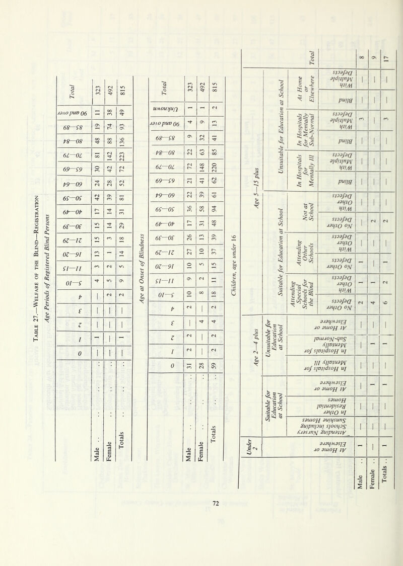 Age Periods of Registered Blind Persons H Total co <N co 492 wo 00 Age at Onset of Blindness Total co (N CO 492 815 Adxo pun 06 OO CO ON tiMOuyuf) <N 68—£8 ON r- co ON Adaopun Q6 ON CO P8—08 oo Tf oo oo NO co 68—£8 ON <N co Tf 6L OL OO <N 3- co <N P8—08 <N <N co NO wo oo 61—OL <N r- 00 o fN (N 69~£9 o co <N (N r- P9 09 (N OO <N <N wo 69—£9 <N <N NO 6£—0£ <N ON CO 00 P9—09 <N <N ON co 3 6P—OP r Tj- co 6£—0£ NO CO oo WO ON 68—08 wo Tf On <N 6P—OP CO OO •'fr 6Z—IZ wo CO OO 68—08 NO <N CO ON CO 6Z—IZ (N O r- CO OZ—91 CO - rf £1—II CO (N wo OZ—91 o wo wo £1—11 ON <N - 01—£ Tf wo ON P 1 <N (N 01—£ o 00 00 P <N 1 r4 8 1 1 1 Z 1 1 1 8 1 l - 1 - Z (N 1 <N 0 1 1 1 l (N 1 <N (D 13 s JD 13 £ ru U- GO 13 o H 0 CO oo (N ON wo 13 s JO a £ O Uh on 5 o H Total 00 ON o o 2 5! 2 ^ o > siaafaQ a/dij/njy 1 1 l lj Co ^ 55 P“!ia 1 1 l •2 Q 25 In Hospitals for Mentally Sub-Normal j siaafaQ ajdu/njy HUM CO 1 co PU!I3 1 1 1 W> *c g &3 2 ^ siaafaQ aldWnPV HUM 1 1 1 Ci. WO 1 PU!I9 1 i 1 Age 5- 51 siaafaQ ■131/10 HUM 1 1 1 o -2: co siaafaQ uai/10 op 1 rsj <N .2 Q in siaafaQ ■>31/10 HUM 1 1 1 |«5' siaafaQ J3H10 °N - 1 - -2 2 co ^ s: *^3 > 42^ siaafaQ ■>31/10 HUM - - <N ?: k O ^ co siaafaQ ■>31/10 °N <N r}- sO to 22 <5.5- Jl § dAdljMdSff ao duiojj iy 1 1 1 Ci, 1 <N 2 2$ '5 Ns - gfcj a /nuuop-qns /(]]DJU9p\[ JOf SjDlldSOfp UJ 1 - - III Aiptudw uof spiidso/j uj 1 1 1 dAdlfMdStf ao dutojj iy 1 - - >■2 § -s §£ a jCo SBUAOJJ JDllUdpiSd}[ Adipo UJ 1 1 1 sauiojj amifsuny; Suipnpui sjooifos Kjasjnyj Suipuauy 1 1 1 Under 2 dAdljAidSJJJJ ao duiojj iy - 1 - Male Female .. Totals ..