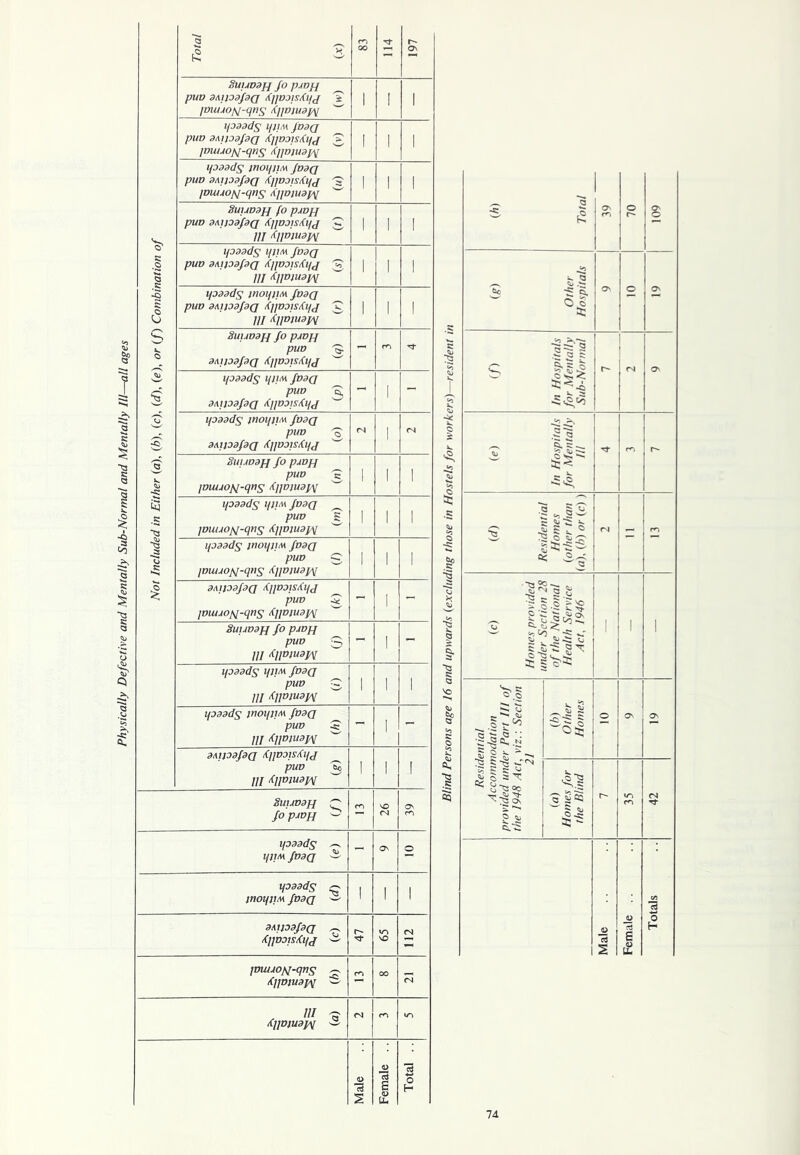 Physically Defective and Mentally Sub-Normal and Mentally III—all ages Not Included in Either (a), (b), (c), id), (e), or (/) Combination of 8UUD3JJ fo puvj-l PUD 3Ml33f3Q l(//V3}St(qj S /vuuo/q-qns Kpoiuap] w 1 1 1 ipasds Hth* fmQ puv 3AlJ33fd(J K/lVOfS/Cl/J 0 /ouuop-qns itjpjusp^ ^ 1 1 1 qodsds moi/iiM fodQ puv 3M}3dfdQ /(/pois^qj Z~ jDuuoyj-qncq Aj/oiuapr w 1 1 1 SUUD3JJ fo pjvpj puv 3A)l3df3(J tCj/OafS/d/J C /// '{//»;®w w 1 ! 1 ipadds 1/ltM fV3(] puv 3M)33f3Q K]/V3}St(qj 3 III tipiudw 1 1 1 l/333d<q irlOipiM fV3Q puv 3M}33f3Q /ij/DOfsSljJ 'Z III K 1/01113PI 1 1 1 8lt}JV3[J fo pJDff puv U 3M}33f3Q XllODlS/(qj W - ipssdc; i/i}m fV3Q puv 3 3A}l33fdQ /(//03}S/(qj - 1 - ipssd/q lUOl/lfM fV3Q puv o' 3\}13dfdQ Xj/OO/Stil/J 1 Sui.iV3fJ fo pJDJJ puv 3 /oiujop-qns tl/joiuapi 1 1 1 t/333ds qt}M fV3(J puv 1= /ouuojq-qns tC//oiU3p[ w 1 1 1 ipsdds inoqj/M fnsQ puv 0 /ouuop-qns Sj/oiua/Aj 1 1 1 3A}]33f3(J tC/jOOfSAl/J puv 5 /ouuo/q-qns ti/joiuapi w - 1 - Suuoap fo /nop puv 3 /// tt/piuapi - 1 - ipaads t/l}M ft>3Q puv 3 /// Sj/oiuapi 1 1 1 l/333ds inOl}I}AA fV3Q puv 3 /// tipiuajv “ - 1 - 3\}133f3(J Kj/D3}S/(l/J puv 3 /// tl/muapi w 1 1 I SUUVBfJ Q fo pjvfj - so <N ON m ifooods ^ yj'M fV3(J W - ON O <paads c- inoifijM fodQ —- 1 1 1 3A}J33f3(J ^ /(iJDDtS/ClfJ ^ r- NO <N jmujOM-qns ~ K/jviuapi ~ m 00 CN A W ^ i(l]OlU3pj ' <N j m Male Female Total .. fc.S S 5- s^l §•11 - - £ > c: ^ / |^g.§ 'S§.2£S o-2 C/} ^ ^ , Si ^ HIT O' S . <o A® ': a, n : -5 A. : ~ <j i ^ oc i <n ' ?3 Os s^ 5 Si S.’S <!! a 2 5 ^■s