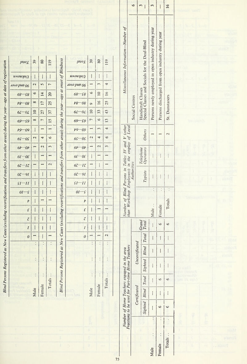 Blind Persons Registered as New Cases (excluding recertifications and transfers from other areas) during the year—age at date of registration ro 80 os S3 1 .g > UM.ouyjuf} 1 1 1 UMOuyupj 1 1 ! J9AO puv 06 £ JdA.0 puv 06 68—58 fN a & 68—58 a PR—08 61—01 ■g 6L—0L 69—59 69—59 P9—09 1 - 2 P9—09 65—05 65—05 6P—OP ■g o 6P—OP 65—05 1 - - s o 65—05 1 - - 6Z—IZ 12 ? 6Z—IZ 1 0Z—9I 1 1 1 § OZ—91 1 1 1 51—11 1 1 1 Q Co K 51—11 1 1 1 01—5 1 1 1 s 3*. Qi U 01—5 1 1 1 P 1 - - P 1 1 1 5 I 1 1 5 1 - - Z 1 1 1 *3 gj VJ H Z 1 1 1 l 1 1 1 w s a I 1 1 1 0 - 1 - 0 - - <N Male Female c/5 3 o H £ Co <3 t3 •3 §0 co « O to »>. ^3 .g 5 <D 2 Female C/5 3 o H