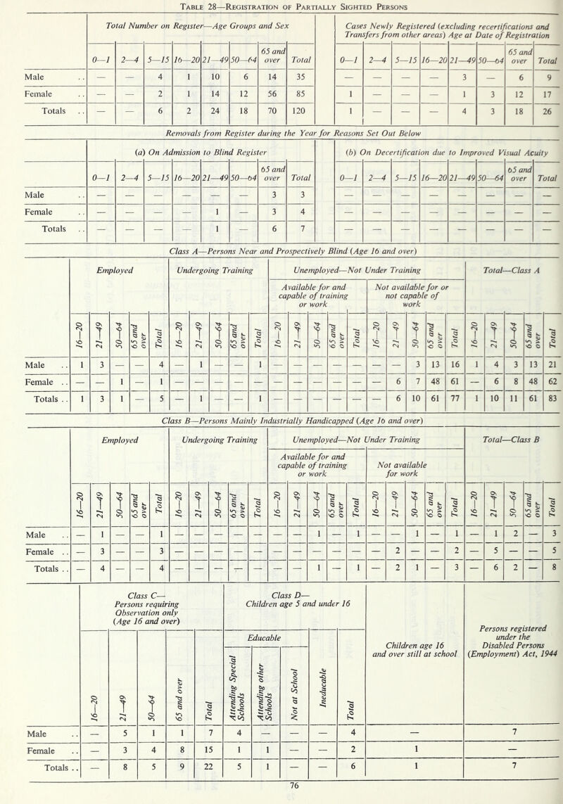 Table 28—Registration of Partially Sighted Persons To tal Nun tber on Registe r—Age Groups and Se} c Case Tran s Newly sfers fro Regist m other ered (ex areas) 'eluding recerti Age at Date of ications Registrt and ition 0—1 2—4 5—15 lb—20 21—49 50—64 65 and over Total 0—1 2—4 5—15 16—20 21—49 50—04 65 and over Total Male — — 4 1 10 6 14 35 — — — — 3 — 6 9 Female — — 2 1 14 12 56 85 1 — — — 1 3 12 17 Totals — — 6 2 24 18 70 120 1 — — 4 3 18 26 Removals from Register during the Year for Reasons Set Out Below (a) On Aa mission to Blin d Regis ter (b) C In Dect rtiftcati on due to Impr oved V sual Ac uity 0—1 2—4 5—15 lb—20 21—49 50—b4 6 5 and over Total 0—1 2—4 5—15 16—20 21—49 50—64 05 and over Total Male — — — — — — 3 3 Female — — — — 1 — 3 4 Totals — — — — 1 — 6 7 Class A—Persons Near and Prospectively Blind (Age lb and over) Employed Undergoing Training Unemployed—Not Under Training Total—Class A Availal capable or tie for and of training work No t available not capablt work for or of 16—20 On 7 <N 50—64 65 and over 5 £ 16—20 21—49 50—64 65 and over Total 1 >o On T <N 50—64 65 and over Total <N 4 On T <N 50—64 1 65 and over Total 16—20 21—49 50—64 65 and over Total Male 1 3 — — 4 — 1 — — 1 — — — — — — — 3 13 16 1 4 3 13 21 Female — — 1 — 1 — — — — — — — — — — — 6 7 48 61 — 6 8 48 62 Totals .. 1 3 1 — 5 — 1 — — 1 — — — — — — 6 10 61 77 1 10 11 61 83 Class B—Persons Mainly Industrially Handicapped (Age lb and over) Employed Undergoing Training Unemployed—Not Under Training Total—Class B A caj vailable for and oable of training or work Not ava for w liable ork o 7 vs 21—49 7 65 and over Total 16—20 On 7 *-*« <N 7 65 and over Total s i VO •-i On 7 <N 7 o 65 and over Total 16—20 21—49 50—64 65 and over Total 16—20 \ 21—49 CO 65 and over Total Male — 1 — — 1 — — — — — — — 1 — 1 — — 1 — 1 — 1 2 — 3 Female .. — 3 3 2 2 5 5 Totals .. — 4 — — 4 — — — T- — — — 1 — 1 — 2 1 — 3 — 6 2 — 8 Class C—- Persons requiring Observation only (Age 16 and over) Class D— Children age 5 a nd under 16 Children age 16 and over still at school Persons registered under the Disabled Persons (Employment) Act, 1944 16—20 On 7 <N 50—64 65 and over Total Educable Ineducable Total Attending Special Schools Attending other Schools Not at School Male — 5 1 1 7 4 — — — 4 — 7 Female — 3 4 8 15 1 1 — — 2 1 — Totals .. — 8 5 9 22 5 1 — — 6 1 7