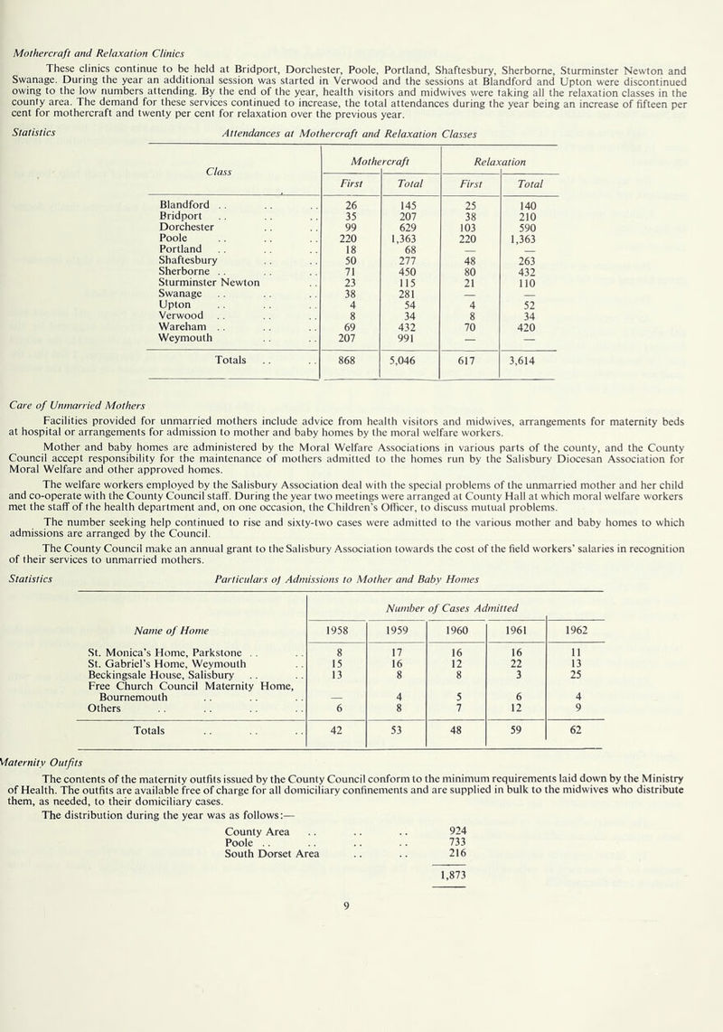 Mothercraft and Relaxation Clinics These clinics continue to be held at Bridport, Dorchester, Poole, Portland, Shaftesbury, Sherborne, Sturminster Newton and Swanage. During the year an additional session was started in Verwood and the sessions at Blandford and Upton were discontinued owing to the low numbers attending. By the end of the year, health visitors and midwives were taking all the relaxation classes in the county area. The demand for these services continued to increase, the total attendances during the year being an increase of fifteen per cent for mothercraft and twenty per cent for relaxation over the previous year. Statistics Attendances at Mothercraft and Relaxation Classes Class Mothe rcraft Relax ation First Total First Total Blandford .. 26 145 25 140 Bridport 35 207 38 210 Dorchester 99 629 103 590 Poole 220 1,363 220 1,363 Portland 18 68 Shaftesbury 50 111 48 263 Sherborne .. 71 450 80 432 Sturminster Newton 23 115 21 no Swanage 38 281 — — Upton 4 54 4 52 Verwood 8 34 8 34 Wareham .. 69 432 70 420 Weymouth 207 991 — — Totals 868 5,046 617 3,614 Care of Unmarried Mothers Facilities provided for unmarried mothers include advice from health visitors and midwives, arrangements for maternity beds at hospital or arrangements for admission to mother and baby homes by the moral welfare workers. Mother and baby homes are administered by the Moral Welfare Associations in various parts of the county, and the County Council accept responsibility for the maintenance of mothers admitted to the homes run by the Salisbury Diocesan Association for Moral Welfare and other approved homes. The welfare workers employed by the Salisbury Association deal with the special problems of the unmarried mother and her child and co-operate with the County Council staff. During the year two meetings were arranged at County Hall at which moral welfare workers met the staff of the health department and, on one occasion, the Children’s Officer, to discuss mutual problems. The number seeking help continued to rise and sixty-two cases were admitted to the various mother and baby homes to which admissions are arranged by the Council. The County Council make an annual grant to the Salisbury Association towards the cost of the field workers’ salaries in recognition of their services to unmarried mothers. Statistics Particulars oj Admissions to Mother and Baby Homes Number of Cases Admitted Name of Home 1958 1959 1960 1961 1962 St. Monica’s Home, Parkstone .. 8 17 16 16 11 St. Gabriel’s Home, Weymouth 15 16 12 22 13 Beckingsale House, Salisbury Free Church Council Maternity Home, 13 8 8 3 25 Bournemouth — 4 5 6 4 Others 6 8 7 12 9 Totals 42 53 48 59 62 Maternity Outfits The contents of the maternity outfits issued by the County Council conform to the minimum requirements laid down by the Ministry of Health. The outfits are available free of charge for all domiciliary confinements and are supplied in bulk to the midwives who distribute them, as needed, to their domiciliary cases. The distribution during the year was as follows:— County Area 924 Poole .. 733 South Dorset Area 216 1,873