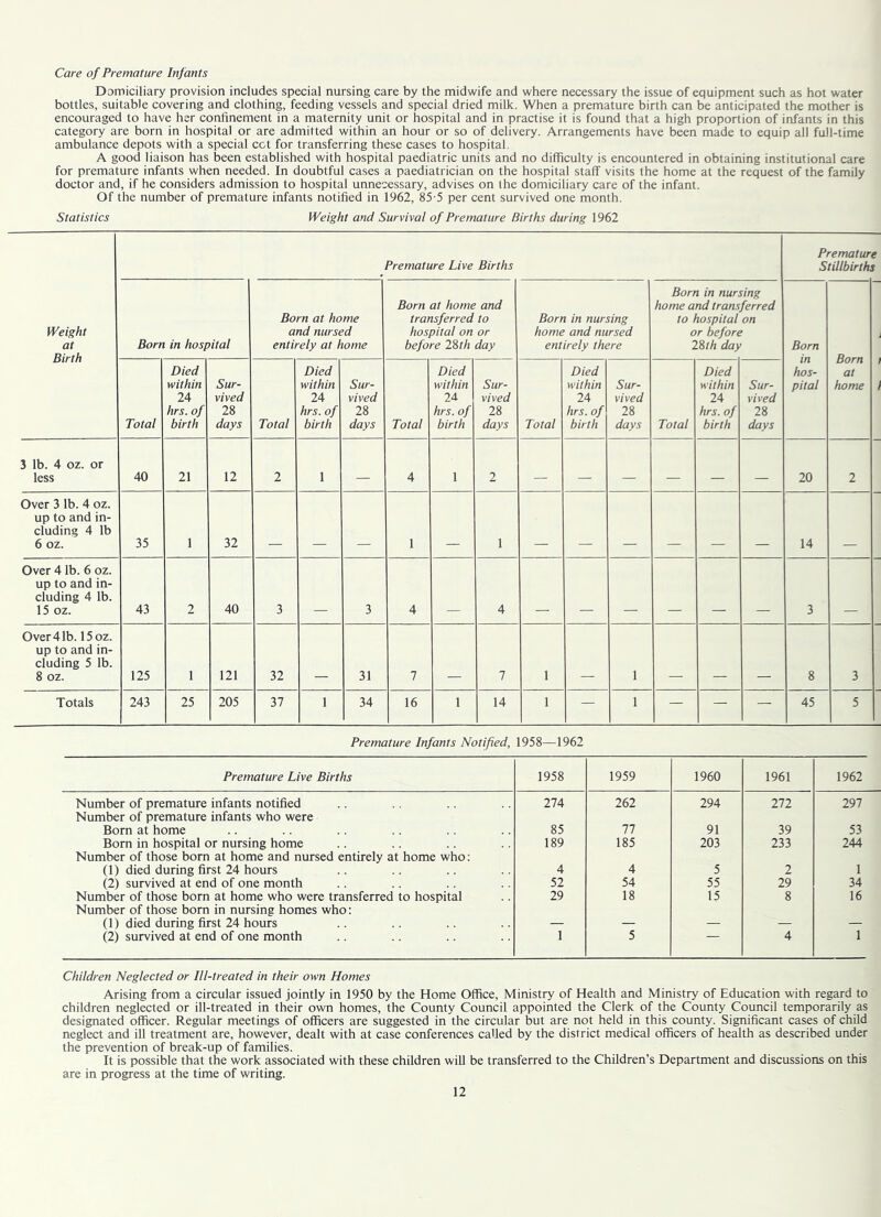 Care of Premature Infants Domiciliary provision includes special nursing care by the midwife and where necessary the issue of equipment such as hot water bottles, suitable covering and clothing, feeding vessels and special dried milk. When a premature birth can be anticipated the mother is encouraged to have her confinement in a maternity unit or hospital and in practise it is found that a high proportion of infants in this category are born in hospital or are admitted within an hour or so of delivery. Arrangements have been made to equip all full-time ambulance depots with a special cct for transferring these cases to hospital. A good liaison has been established with hospital paediatric units and no difficulty is encountered in obtaining institutional care for premature infants when needed. In doubtful cases a paediatrician on the hospital staff visits the home at the request of the family doctor and, if he considers admission to hospital unnecessary, advises on the domiciliary care of the infant. Of the number of premature infants notified in 1962, 85-5 per cent survived one month. Statistics Weight and Survival of Premature Births during 1962 Premature Live Births Premature Stillbirths Weight at Birth Born in hospital Born at home and nursed entirely at home Born at home and transferred to hospital on or before 2&th day Born in nursing home and nursed entirely there Born in nursing home and transferred to hospital on or before 28th day Born in hos- pital Born at home Total Died within 24 hrs. of birth Sur- vived 28 days Total Died within 24 hrs. of birth Sur- vived 28 days Total Died within 24 hrs. of birth Sur- vived 28 days Total Died within 24 hrs. of birth Sur- vived 28 days Total Died within 24 hrs. of birth Sur- vived 28 days 3 lb. 4 oz. or less 40 21 12 2 1 4 1 2 _ 20 2 Over 3 lb. 4 oz. up to and in- cluding 4 lb 6 oz. 35 1 32 1 1 14 Over 4 lb. 6 oz. up to and in- cluding 4 lb. 15 oz. 43 2 40 3 3 4 4 3 Over 4 lb. 15oz. up to and in- cluding 5 lb. 8 oz. 125 1 121 32 31 7 7 1 1 8 3 Totals 243 25 205 37 1 34 16 1 14 1 — 1 — — — 45 5 Premature Infants Notified, 1958—1962 Premature Live Births 1958 1959 1960 1961 1962 Number of premature infants notified Number of premature infants who were 274 262 294 272 297 Born at home 85 77 91 39 53 Bom in hospital or nursing home 189 185 203 233 244 Number of those bom at home and nursed entirely at home who: (1) died during first 24 hours 4 4 5 2 1 (2) survived at end of one month 52 54 55 29 34 Number of those bom at home who were transferred to hospital Number of those born in nursing homes who: 29 18 15 8 16 (1) died during first 24 hours — — — — — (2) survived at end of one month 1 5 — 4 1 Children Neglected or Ill-treated in their own Homes Arising from a circular issued jointly in 1950 by the Home Office, Ministry of Health and Ministry of Education with regard to children neglected or ill-treated in their own homes, the County Council appointed the Clerk of the County Council temporarily as designated officer. Regular meetings of officers are suggested in the circular but are not held in this county. Significant cases of child neglect and ill treatment are, however, dealt with at case conferences called by the district medical officers of health as described under the prevention of break-up of families. It is possible that the work associated with these children will be transferred to the Children’s Department and discussions on this are in progress at the time of writing.