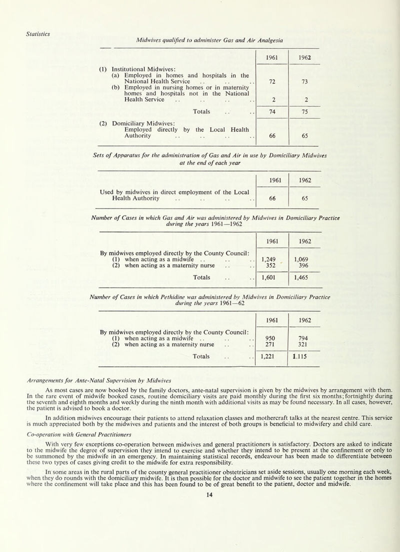 Midwives qualified to administer Gas and Air Analgesia 1961 1962 (1) Institutional Midwives: (a) Employed in homes and hospitals in the National Health Service 72 73 (b) Employed in nursing homes or in maternity homes and hospitals not in the National Health Service 2 2 Totals 74 75 (2) Domiciliary Midwives: Employed directly by the Local Health Authority 66 65 Sets of Apparatus for the administration of Gas and Air in use by Domiciliary Midwives at the end of each year 1961 1962 Used by midwives in direct employment of the Local Health Authority 66 65 Number of Cases in which Gas and Air wai administered by Midwives in Domiciliary Practice during the years 1961—1962 1961 1962 By midwives employed directly by the County Council: (1) when acting as a midwife 1,249 1,069 (2) when acting as a maternity nurse 352 396 Totals 1,601 1,465 Number of Cases in which Pethidine was administered by Midwives in Domiciliary Practice during the years 1961—62 1961 1962 By midwives employed directly by the County Council: (1) when acting as a midwife 950 794 (2) when acting as a maternity nurse 271 321 Totals 1,221 1.115 Arrangements for Ante-Natal Supervision by Midwives As most cases are now booked by the family doctors, ante-natal supervision is given by the midwives by arrangement with them. In the rare event of midwife booked cases, routine domiciliary visits are paid monthly during the first six months; fortnightly during the seventh and eighth months and weekly during the ninth month with additional visits as may be found necessary. In all cases, however, the patient is advised to book a doctor. In addition midwives encourage their patients to attend relaxation classes and mothercraft talks at the nearest centre. This service is much appreciated both by the midwives and patients and the interest of both groups is beneficial to midwifery and child care. Co-operation with General Practitioners With very few exceptions co-operation between midwives and general practitioners is satisfactory. Doctors are asked to indicate to the midwife the degree of supervision they intend to exercise and whether they intend to be present at the confinement or only to be summoned by the midwife in an emergency. In maintaining statistical records, endeavour has been made to differentiate between these two types of cases giving credit to the midwife for extra responsibility. In some areas in the rural parts of the county general practitioner obstetricians set aside sessions, usually one morning each week, when they do rounds with the domiciliary midwife. It is then possible for the doctor and midwife to see the patient together in the homes where the confinement will take place and this has been found to be of great benefit to the patient, doctor and midwife.