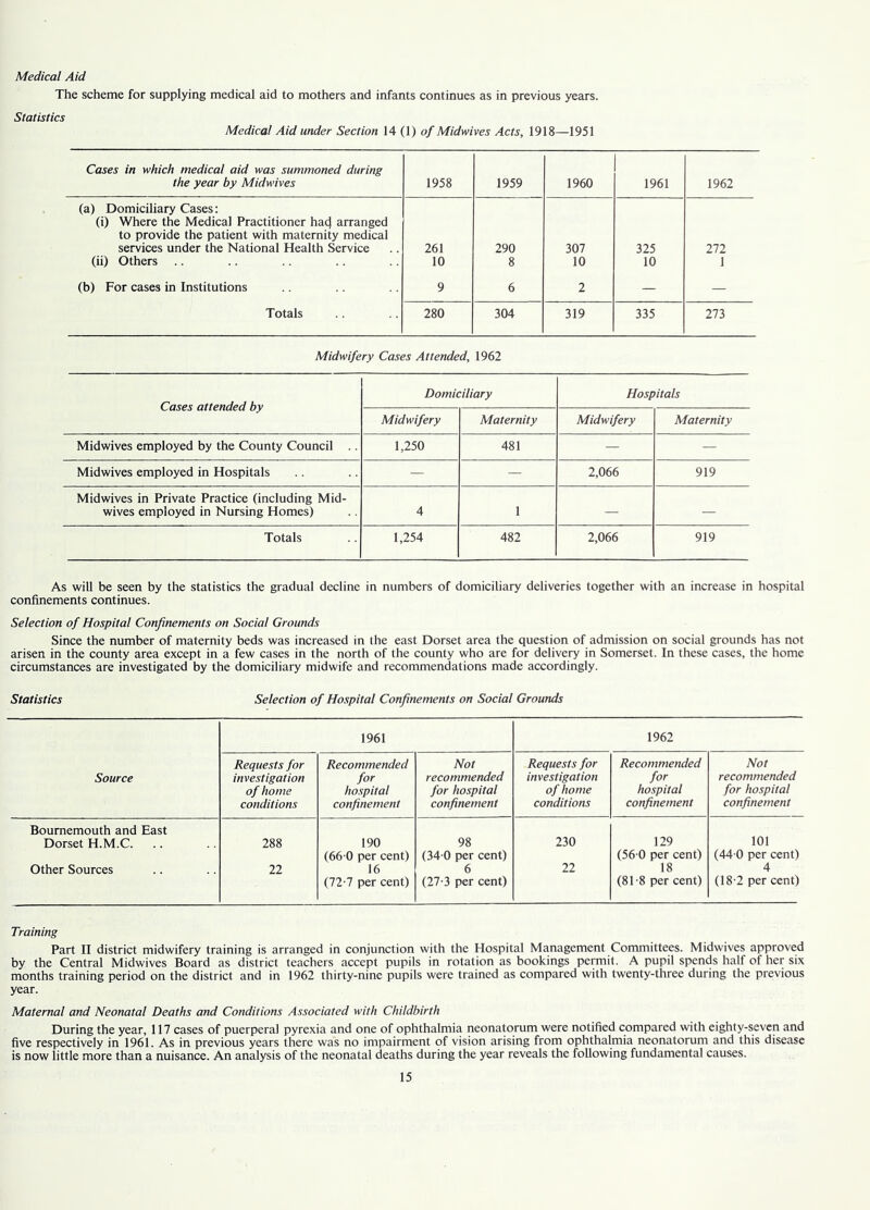 Medical Aid The scheme for supplying medical aid to mothers and infants continues as in previous years. Statistics Medical Aid under Section 14 (1) of Midwives Acts, 1918—1951 Cases in which medical aid was summoned during the year by Midwives 1958 1959 1960 1961 1962 (a) Domiciliary Cases: (i) Where the Medical Practitioner hacj arranged to provide the patient with maternity medical services under the National Health Service 261 290 307 325 272 (ii) Others 10 8 10 10 1 (b) For cases in Institutions 9 6 2 — — Totals 280 304 319 335 273 Midwifery Cases Attended, 1962 Cases attended by Domiciliary Hospitals Midwifery Maternity Midwifery Maternity Midwives employed by the County Council .. 1,250 481 — — Midwives employed in Hospitals — — 2,066 919 Midwives in Private Practice (including Mid- wives employed in Nursing Homes) 4 1 — — Totals 1,254 482 2,066 919 As will be seen by the statistics the gradual decline in numbers of domiciliary deliveries together with an increase in hospital confinements continues. Selection of Hospital Confinements on Social Grounds Since the number of maternity beds was increased in the east Dorset area the question of admission on social grounds has not arisen in the county area except in a few cases in the north of the county who are for delivery in Somerset. In these cases, the home circumstances are investigated by the domiciliary midwife and recommendations made accordingly. Statistics Selection of Hospital Confinements on Social Grounds 1961 1962 Source Requests for investigation of home conditions Recommended for hospital confinement Not recommended for hospital confinement Requests for investigation of home conditions Recommended for hospital confinement Not recommended for hospital confinement Bournemouth and East Dorset H.M.C. 288 190 98 230 129 101 Other Sources 22 (66 0 per cent) 16 (34 0 per cent) 6 22 (56 0 per cent) 18 (44 0 per cent) 4 (72-7 per cent) (27-3 per cent) (8T8 per cent) (18-2 per cent) Training Part II district midwifery training is arranged in conjunction with the Hospital Management Committees. Midwives approved by the Central Midwives Board as district teachers accept pupils in rotation as bookings permit. A pupil spends half of her six months training period on the district and in 1962 thirty-nine pupils were trained as compared with twenty-three during the previous year. Maternal and Neonatal Deaths and Conditions Associated with Childbirth During the year, 117 cases of puerperal pyrexia and one of ophthalmia neonatorum were notified compared with eighty-seven and five respectively in 1961. As in previous years there was no impairment of vision arising from ophthalmia neonatorum and this disease is now little more than a nuisance. An analysis of the neonatal deaths during the year reveals the following fundamental causes.