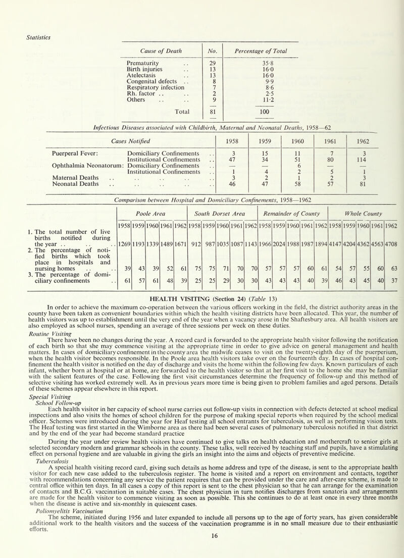Cause of Death No. Percentage of Total Prematurity 29 35-8 Birth injuries 13 160 Atelectasis 13 160 Congenital defects 8 9-9 Respiratory infection 7 8-6 Rh. factor .. 2 2-5 Others 9 11-2 Total 81 100 Infectious Diseases associated with Childbirth, Maternal and Neonatal Deaths, 1958—62 Cases Notified 1958 1959 1960 1961 1962 Puerperal Fever: Domiciliary Confinements 3 15 11 7 3 Institutional Confinements 47 34 51 80 114 Ophthalmia Neonatorum: Domiciliary Confinements — — 6 — — Institutional Confinements 1 4 2 5 1 Maternal Deaths 3 2 1 2 3 Neonatal Deaths 46 47 58 57 81 Comparison between Hospital and Domiciliary Confinements, 1958—1962 Poole Area South Dorset Area Remainder of County Whole County 1958 1959 1960 1961 1962 1958 1959 1960 1961 1962 1958 1959 1960 1961 1962 1958 1959 1960 1961 1962 1. The total number of live births notified during the year .. 1269 1193 1339 1489 1671 912 987 1035 1087 1143 1966 2024 1988 1987 1894 4147 4204 4362 4563 4708 2. The percentage of noti- fied births which took place in hospitals nursing homes and 39 43 39 52 61 75 75 71 70 70 57 57 57 60 61 54 57 55 60 63 3. The percentage of ciliary confinements domi- 61 57 61 48 39 25 25 29 30 30 43 43 43 40 39 46 43 45 40 37 HEALTH VISITING (Section 24) (Table 13) In order to achieve the maximum co-operation between the various officers working in the field, the district authority areas in the county have been taken as convenient boundaries within which the health visiting districts have been allocated. This year, the number of health visitors was up to establishment until the very end of the year when a vacancy arose in the Shaftesbury area. All health visitors are also employed as school nurses, spending an average of three sessions per week on these duties. Routine Visiting There have been no changes during the year. A record card is forwarded to the appropriate health visitor following the notification of each birth so that she may commence visiting at the appropriate time in order to give advice on general management and health matters. In cases of domiciliary confinement in the county area the midwife ceases to visit on the twenty-eighth day of the puerperium, when the health visitor becomes responsible. In the Poole area health visitors take over on the fourteenth day. In cases of hospital con- finement the health visitor is notified on the day of discharge and visits the home within the following few days. Known particulars of each infant, whether born at hospital or at home, are forwarded to the health visitor so that at her first visit to the home she may be familiar with the salient features of the case. Following the first visit circumstances determine the frequency of follow-up and this method of selective visiting has worked extremely well. As in previous years more time is being given to problem families and aged persons. Details of these schemes appear elsewhere in this report. Special Visiting School Follow-up Each health visitor in her capacity of school nurse carries out follow-up visits in connection with defects detected at school medical inspections and also visits the homes of school children for the purpose of making special reports when required by the school medical officer. Schemes were introduced during the year for Heaf testing all school entrants for tuberculosis, as well as performing vision tests. The Heaf testing was first started in the Wimborne area as there had been several cases of pulmonary tuberculosis notified in that district and by the end of the year had become standard practice During the year under review health visitors have continued to give talks on health education and mothercraft to senior girls at selected secondary modern and grammar schools in the county. These talks, well received by teaching staff and pupils, have a stimulating effect on personal hygiene and are valuable in giving the girls an insight into the aims and objects of preventive medicine. Tuberculosis A special health visiting record card, giving such details as home address and type of the disease, is sent to the appropriate health visitor for each new case added to the tuberculosis register. The home is visited and a report on environment and contacts, together with recommendations concerning any service the patient requires that can be provided under the care and after-care scheme, is made to central office within ten days. In all cases a copy of this report is sent to the chest physician so that he can arrange for the examination of contacts and B.C.G. vaccination in suitable cases. The chest physician in turn notifies discharges from sanatoria and arrangements are made for the health visitor to commence visiting as soon as possible. This she continues to do at least once in every three months when the disease is active and six-monthly in quiescent cases. Poliomyelitis Vaccination The scheme, initiated during 1956 and later expanded to include all persons up to the age of forty years, has given considerable additional work to the health visitors and the success of the vaccination programme is in no small measure due to their enthusiastic efforts.