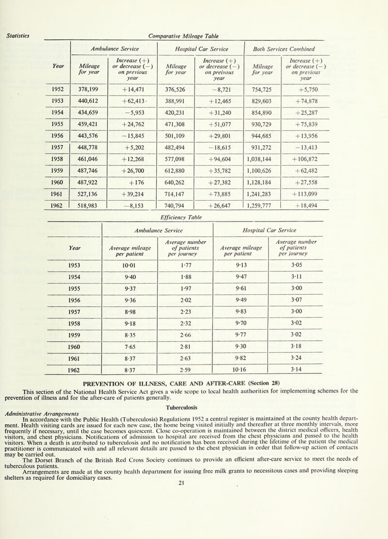 Ambulance Service Hospital Car Service Both Services Combined Year Mileage for year Increase (4-) or decrease (—) on previous year Mileage for year Increase (+) or decrease (—) on preivous year Mileage for year Increase (+) or decrease (—) on previous year 1952 378,199 + 14,471 376,526 -8,721 754,725 + 5,750 1953 440,612 + 62,413' 388,991 + 12,465 829,603 + 74,878 1954 434,659 -5,953 420,231 + 31,240 854,890 + 25,287 1955 459,421 + 24,762 471,308 + 51,077 930,729 + 75,839 1956 443,576 -15,845 501,109 +29,801 944,685 + 13,956 1957 448,778 + 5,202 482,494 -18,615 931,272 -13,413 1958 461,046 + 12,268 577,098 + 94,604 1,038,144 + 106,872 1959 487,746 + 26,700 612,880 + 35,782 1,100,626 + 62,482 1960 487,922 + 176 640,262 + 27,382 1,128,184 + 27,558 1961 527,136 + 39,214 714,147 + 73,885 1,241,283 + 113,099 1962 518,983 —8,153 740,794 + 26,647 1,259,777 + 18,494 Efficiency Table Ambulance Service Hospital Car Service Year Average mileage Average number of patients Average mileage Average number of patients per patient per journey per patient per journey 1953 1001 1-77 9-13 3-05 1954 9-40 1-88 9-47 3-11 1955 9-37 1-97 9-61 3-00 1956 9-36 2-02 9-49 3-07 1957 8-98 2-23 9-83 3-00 1958 9-18 2-32 9-70 3-02 1959 8-35 2-66 9-77 302 1960 7-65 2-81 9-30 318 1961 8-37 2-63 9-82 3-24 1962 8-37 2-59 1016 314 PREVENTION OF ILLNESS, CARE AND AFTER-CARE (Section 28) This section of the National Health Service Act gives a wide scope to local health authorities for implementing schemes for the prevention of illness and for the after-care of patients generally. Tuberculosis Administrative Arrangements In accordance with the Public Health (Tuberculosis) Regulations 1952 a central register is maintained at the county health depart- ment. Health visiting cards are issued for each new case, the home being visited initially and thereafter at three monthly intervals, more frequently if necessary, until the case becomes quiescent. Close co-operation is maintained between the district medical officers, health visitors, and chest physicians. Notifications of admission to hospital are received from the chest physicians and passed to the health visitors. When a death is attributed to tuberculosis and no notification has been received during the lifetime of the patient the medical practitioner is communicated with and all relevant details are passed to the chest physician in order that follow-up action of contacts may be carried out. The Dorset Branch of the British Red Cross Society continues to provide an efficient after-care service to meet the needs of tuberculous patients. j j- , • Arrangements are made at the county health department for issuing free milk grants to necessitous cases and providing sleeping shelters as required for domiciliary cases.