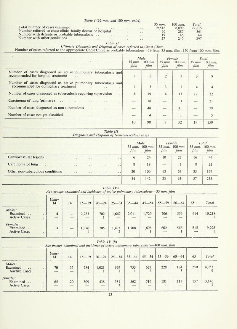 Table I (35 mm. and 100 mm. units) , , . 35 mm. 100 mm. Total Total number of cases examined .. .. 19,516 8 099 27 615 Number referred to chest clinic, family doctor or hospital .. ’76 285 361 Number with definite or probable tuberculosis .. .. .. 19 45 64 Number with other conditions .. .. .. 57 240 297 Table 11 Ultimate Diagnosis and Disposal of cases referred to Chest Clinic Ultimate Diagnosis and Disposal of cases referred to Chest Clinic Number of cases referred to the appropriate Chest Clinic as probably tuberculous—19 from 35 mm. film; 150 from 100 mm. film. Male hS mm. 100 wm. film film Female 35 mm. 100 mm. film film Total 35 mm. 100 mm. film film Number of cases diagnosed as active pulmonary tuberculosis and recommended for hospital treatment 1 6 2 3 3 9 Number of cases diagnosed as active pulmonary tuberculosis and recommended for domiciliary treatment 1 3 3 1 4 4 Number of cases diagnosed as tuberculosis requiring supervision 8 19 4 13 12 32 Carcinoma of lung (primary) — 18 — 3 — 21 Number of cases diagnosed as non-tuberculous — 48 — 31 — 79 Number of cases not yet classified — 4 — 1 — 5 10 98 9 52 19 150 Table III Diagnosis and Disposal of Non-tuberculous cases Male 35 mm. 100 mm. film film Female 35 mm. 100 mm. film film Total 35 mm. 100 mm. film film Cardiovascular lesions 6 24 10 23 16 47 Carcinoma of lung 8 18 — 3 8 21 Other non-tuberculous conditions 20 100 13 67 33 167 34 142 23 93 57 235 Table IVa Age groups examined and incidence of active pulmonary tuberculosis—35 mm. film Under 14 14 15—19 20—24 25—34 35^4 45—54 55—59 60—64 65-h Total Males: Examined .. Active Cases 4 — 2,233 702 1 1,669 2,011 1,720 706 559 614 1 10,218 2 Females: Examined .. Active Cases 3 — 1,976 1 705 1,493 2 1,708 1,603 1 602 566 1 615 9,298 5 Table IV (b) Age groups examined and incidence of active pulmonary tuberculosis—-100 mm. film Under 14 14 15—19 20—24 25—34 35-44 45—54 55—59 60—64 65 Total Males: Examined 70 35 784 1,021 1 999 753 629 228 184 250 4,953 Aactive Cases — — 1 1 1 2 — 3 — 9 Females: Examined .. 65 20 509 438 581 562 516 181 117 157 3,146 Active Cases — — — — 3 — — 1 4