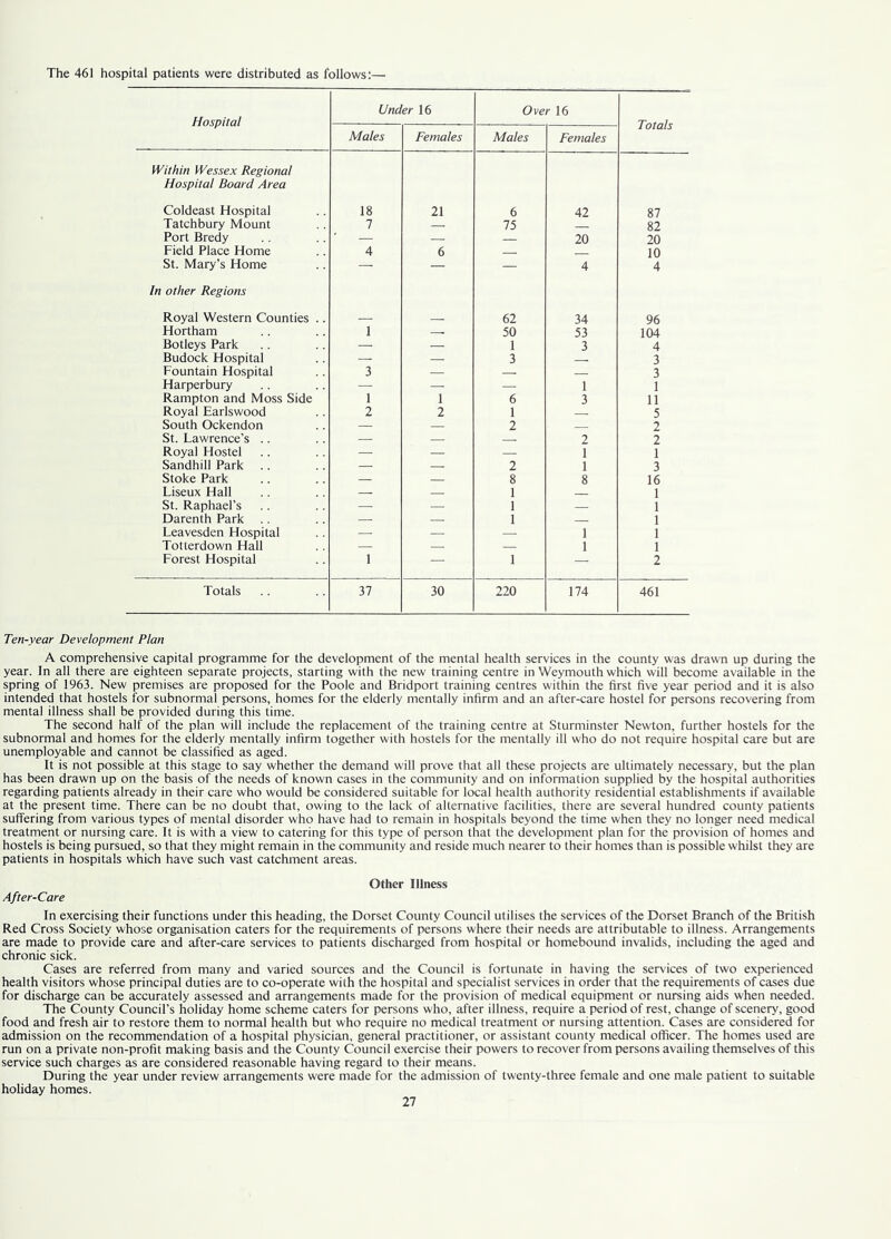 The 461 hospital patients were distributed as follows:— Hospital Under 16 Over 16 Males Females Males Females 1 Oluli Within Wessex Regional Hospital Board Area Coldeast Hospital 18 21 6 42 87 Tatchbury Mount 7 — 75 82 Port Bredy ' — — 20 20 Field Place Home 4 6 10 St. Mary’s Home — — — 4 4 In other Regions Royal Western Counties .. 62 34 96 Hortham 1 — 50 53 104 Botleys Park — — 1 3 4 Budock Hospital — 3 3 Fountain Hospital 3 — — 3 Harperbury — — 1 1 Rampton and Moss Side 1 1 6 3 11 Royal Earlswood 2 2 1 5 South Ockendon — — 2 2 St. Lawrence’s .. — — 2 2 Royal Hostel — — — 1 1 Sandhill Park — — 2 1 3 Stoke Park — 8 8 16 Liseux Hall — 1 1 St. Raphael’s — — 1 1 Darenth Park — — 1 1 Leavesden Hospital — — — 1 1 Totterdown Hall — — 1 1 Forest Hospital 1 — 1 — 2 Totals 37 30 220 174 461 Ten-year Development Plan A comprehensive capital programme for the development of the mental health services in the county was drawn up during the year. In all there are eighteen separate projects, starting with the new training centre in Weymouth which will become available in the spring of 1963. New premises are proposed for the Poole and Bridport training centres within the first five year period and it is also intended that hostels for subnormal persons, homes for the elderly mentally infirm and an after-care hostel for persons recovering from mental illness shall be provided during this time. The second half of the plan will include the replacement of the training centre at Sturminster Newton, further hostels for the subnormal and homes for the elderly mentally infirm together with hostels for the mentally ill who do not require hospital care but are unemployable and cannot be classified as aged. It is not possible at this stage to say whether the demand will prove that all these projects are ultimately necessary, but the plan has been drawn up on the basis of the needs of known cases in the community and on information supplied by the hospital authorities regarding patients already in their care who would be considered suitable for local health authority residential establishments if available at the present time. There can be no doubt that, owing to the lack of alternative facilities, there are several hundred county patients suffering from various types of mental disorder who have had to remain in hospitals beyond the time when they no longer need medical treatment or nursing care. It is with a view to catering for this type of person that the development plan for the provision of homes and hostels is being pursued, so that they might remain in the community and reside much nearer to their homes than is possible whilst they are patients in hospitals which have such vast catchment areas. Other Illness After-Care In exercising their functions under this heading, the Dorset County Council utilises the services of the Dorset Branch of the British Red Cross Society whose organisation caters for the requirements of persons where their needs are attributable to illness. Arrangements are made to provide care and after-care services to patients discharged from hospital or homebound invalids, including the aged and chronic sick. Cases are referred from many and varied sources and the Council is fortunate in having the services of two experienced health visitors whose principal duties are to co-operate with the hospital and specialist services in order that the requirements of cases due for discharge can be accurately assessed and arrangements made for the provision of medical equipment or nursing aids when needed. The County Council’s holiday home scheme caters for persons who, after illness, require a period of rest, change of scenery, good food and fresh air to restore them to normal health but who require no medical treatment or nursing attention. Cases are considered for admission on the recommendation of a hospital physician, general practitioner, or assistant county medical officer. The homes used are run on a private non-profit making basis and the County Council exercise their powers to recover from persons availing themselves of this service such charges as are considered reasonable having regard to their means. During the year under review arrangements were made for the admission of twenty-three female and one male patient to suitable holiday homes.