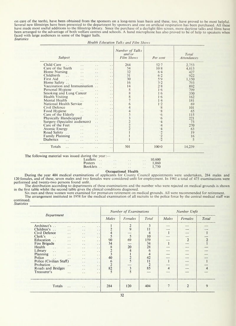 on care of the teeth), have been obtained from the sponsors on a long-term loan basis and these, too, have proved to be most helpful. Several new filmstrips have been presented to the department by sponsors and one on artificial respiration has been purchased. All these have made most useful additions to the filmstrip library. Since the purchase of a daylight film screen, more daytime talks and films have been arranged to the advantage of both welfare centres and schools. A hand microphone has also proved to be of help to speakers when faced with large audiences in some of the bigger halls. Statistics Health Education Talks and Film Shows Subject Number of Talks andlor Film Shows Per cent Total Attendances Child Care 264 52-7 2,753 Care of the Teeth 54 10-8 4,813 Home Nursing 32 6-4 427 Childbirth 31 6-2 922 First Aid 30 5-9 1,150 Home Safety .. 16 3-2 793 Vaccination and Immunisatiort . . 14 2-8 892 Personal Hygiene 8 1-6 799 Smoking and Lung Cancer 8 1-6 330 Health Visiting 8 1-6 162 Mental Health 7 1-4 181 National Health Service 6 1-2 69 Civil Defence 4 •8 101 Food Hygiene 4 •8 65 Care of the Elderly 3 •6 115 Physically Handicapped 3 •6 221 Surgery (Specialist audiences) 2 •4 73 Care of the Feet 2 •4 270 Atomic Energy 2 •4 63 Road Safety .. 1 •2 19 Eamily Planning 1 ■2 16 Diabetics 1 •2 5 Totals 501 100-0 14,239 The following material was issued during the year:— Leaflets . . 10,600 Posters .. .. 1,060 Booklets . . 1,750 Occupational Health During the year 404 medical examinations of applicants for County Council appointments were undertaken, 284 males and 120 females, and of these, seven males and two females were considered unfit for employment. In 1961 a total of 475 examinations were performed and twenty-two persons found unfit. The distribution according to departments of these examinations and the number who were rejected on medical grounds is shown in the first table whilst the second table gives the clinical conditions diagnosed. Six men and three women were examined for premature retirement on medical grounds. All were recommended for retirement. The arrangement instituted in 1958 for the medical examination of all recruits to the police force by the central medical staff was continued. Statistics Department Numb er of Examit lations Vumber Unf Males Females Total Males Females Total Architect’s .. 1 2 3 Children’s .. 2 9 11 — — Civil Defence 4 — 4 1 — I Clerk’s 5 5 10 — — — Education .. 90 69 159 — 2 2 Eire Brigade 34 34 1 — 1 Health 8 20 28 — — — Library 2 4 6 — — — Planning 3 1 4 — — — Police 40 2 42 — — — Police (Civilian Staff) 6 5 11 1 — 1 Probation .. 2 — 2 — — — Roads and Bridges 82 3 85 4 — 4 Treasurer’s 5 5 Totals 284 120 404 7 2 9