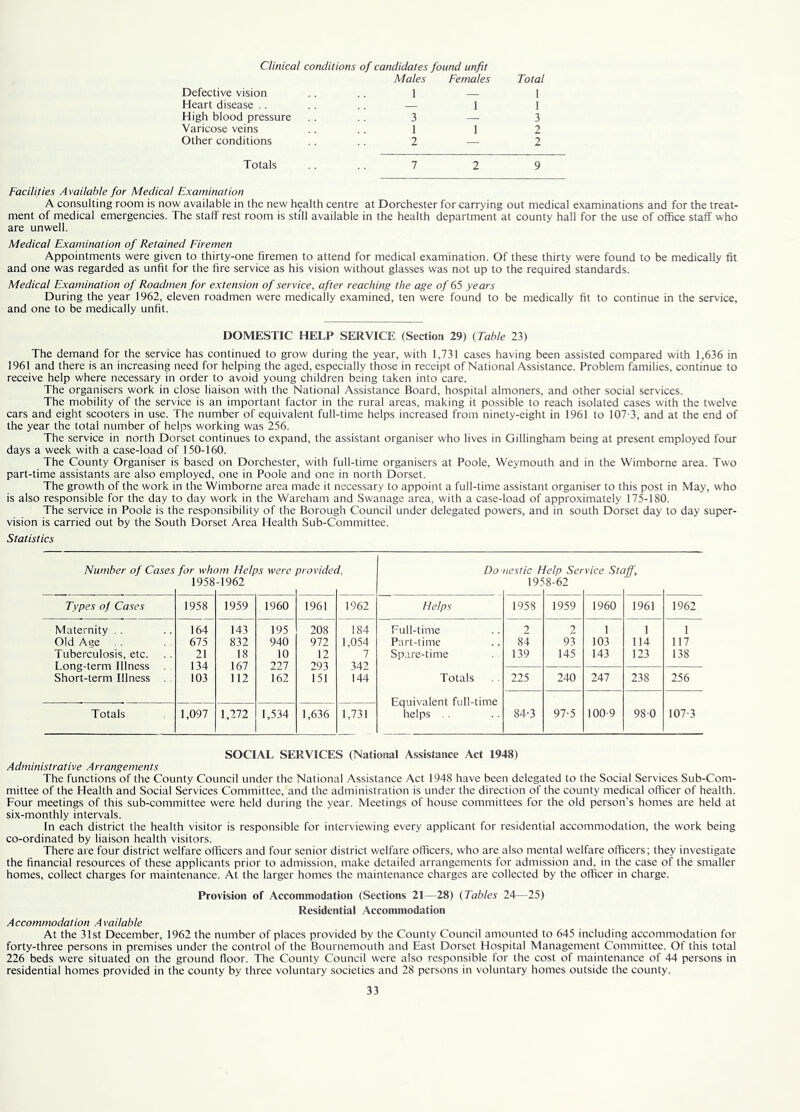 Clinical conditions of candidates found unfit Males Females Total Defective vision 1 1 Heart disease .. 1 1 High blood pressure 3 — 3 Varicose veins 1 1 2 Other conditions 2 — 2 Totals 7 2 9 Facilities A vaitahle for Medical Examination A consulting room is now available in the new health centre at Dorchester for carrying out medical examinations and for the treat- ment of medical emergencies. The staff rest room is still available in the health department at county hall for the use of office staff who are unwell. Medical Examination of Retained Eiremen Appointments were given to thirty-one firemen to attend for medical examination. Of these thirty were found to be medically fit and one was regarded as unfit for the fire service as his vision without glasses was not up to the required standards. Medical Examination of Roadmen for extension of service, after reaching the age of 65 years During the year 1962, eleven roadmen were medically examined, ten were found to be medically fit to continue in the service, and one to be medically unfit. DOMESTIC HELP SERVICE (Section 29) (Table 23) The demand for the service has continued to grow during the year, with 1,731 cases having been assisted compared with 1,636 in 1961 and there is an increasing need for helping the aged, especially those in receipt of National Assistance. Problem families, continue to receive help where necessary in order to avoid young children being taken into care. The organisers work in close liaison with the National Assistance Board, hospital almoners, and other social services. The mobility of the service is an important factor in the rural areas, making it possible to reach isolated cases with the twelve cars and eight scooters in use. The number of equivalent full-time helps increased from ninety-eight in 1961 to 107-3, and at the end of the year the total number of helps working was 256. The service in north Dorset continues to expand, the assistant organiser who lives in Gillingham being at present employed four days a week with a case-load of 150-160. The County Organiser is based on Dorchester, with full-time organisers at Poole, Weymouth and in the Wimborne area. Two part-time assistants are also employed, one in Poole and one in north Dorset. The growth of the work in the Wimborne area made it necessary to appoint a full-time assistant organiser to this post in May, who is also responsible for the day to day work in the Wareham and Swanage area, with a case-load of approximately 175-180. The service in Poole is the responsibility of the Borough Council under delegated powers, and in south Dorset day to day super- vision is carried out by the South Dorset Area Health Sub-Committee. Statistics Number of Cases for whom Helps were provided. Do nestic Help Service Staff, 1958 -1962 19f 8-62 Types oj Cases 1958 1959 1960 1961 1962 Helps 1958 1959 I960 1961 1962 Maternity .. 164 143 195 208 184 Full-time 2 2 1 1 1 Old Age 675 832 940 972 1,054 Part-time 84 93 103 114 117 Tuberculosis, etc. 21 18 10 12 7 Spare-time 139 145 143 123 138 Long-term Illness 134 167 227 293 342 Short-term Illness 103 112 162 151 144 Totals 225 240 247 238 256 Totals 1,097 1,272 1,534 1,636 1,731 helps 84-3 97-5 100-9 98-0 107-3 SOCIAL SERVICES (National Assistance Act 1948) Administrative A rrangements The functions of the County Council under the National Assistance Act 1948 have been delegated to the Social Services Sub-Com- mittee of the Health and Social Services Committee, and the administration is under the direction of the county medical officer of health. Four meetings of this sub-committee were held during the year. Meetings of house committees for the old person's homes are held at six-monthly intervals. In each district the health visitor is responsible for interviewing every applicant for residential accommodation, the work being co-ordinated by liaison health visitors. There are four district welfare officers and four senior district welfare officers, who are also mental welfare officers; they investigate the financial resources of these applicants prior to admission, make detailed arrangements for admission and, in the case of the smaller homes, collect charges for maintenance. At the larger homes the maintenance charges are collected by the officer in charge. Provision of Accommodation (Sections 21—28) (Tables 24—25) Residential Accommodation Accommodation Available At the 31st December, 1962 the number of places provided by the County Council amounted to 645 including accommodation for forty-three persons in premises under the control of the Bournemouth and East Dorset Hospital Management Committee. Of this total 226 beds were situated on the ground floor. The County Council were also responsible for the cost of maintenance of 44 persons in residential homes provided in the county by three voluntary societies and 28 persons in voluntary homes outside the county.