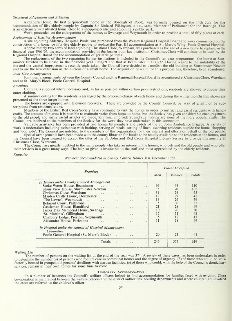 Structural Adaptations and Additions Alexandra House, the first purpose-built home in the Borough of Poole, was formally opened on the 14th July for the accommodation of fifty elderly people by Captain Sir Richard Pilkington, k.b.e., m.c.. Member of Parliament for the Borough. This is an extremely well situated home, close to a shopping centre and adjoining a public park. Work proceeded on the enlargement of the homes at Swanage and Weymouth in order to provide a total of fifty places at each. Replacement of Existing Accommodation A site adjoining Alderney Hospital, Poole, was purchased from the Wessex Regional Hospital Board and work commenced on the construction of a home for fifty-five elderly people to replace the Part III accommodation at St. Mary’s Wing, Poole General Hospital. Approximately two acres of land adjoining Christmas Close, Wareham, was purchased as the site of a new home to replace, in the financial year 1963/64, the accommodation provided in the former poor law institution. Christmas Close will continue to be used by the Regional Hospital Board for the accommodation of geriatric patients. The replacement of the two remaining former institutions is included in the Council’s ten-year programme—the home at Stur- minster Newton to be closed in the financial year 1968/69 and that at Beaminster in 1971/72. Having regard to the suitability of the site and the capital improvements recently undertaken, the Council have decided to demolish the old building at Sturminster Newton and to use the new extension as the nucleus of a small home. The acquisition of a site for this purpose has, therefore, been abandoned. Joint User Arrangements Joint user arrangements between the County Council and the Regional Hospital Board have continued at Christmas Close, Wareham and at St. Mary’s Block, Poole General Hospital. Amenities Clothing is supplied where necessary and, as far as possible within certain price restrictions, residents are allowed to choose their outer clothing. A summer outing for the residents is arranged by the officer-in-charge of each home and during the winter months film shows are presented at the three larger homes. The homes are equipped with television receivers. These are provided by the County Council, by way of a gift, or by sub- scriptions from residents’ clubs. Members of the British Red Cross Society have continued to visit the homes in order to instruct and assist residents with handi- crafts. The amount of interest it is possible to maintain varies from home to home, but the Society has given considerable encouragement to the old people and many useful articles are made. Knitting, embroidery, and rug making are some of the more popular crafts. The Council are indebted to the members of the Society for the work they have undertaken in this connection. Valuable assistance has been provided at two homes by members and cadets of the St. John Ambulance Brigade. A variety of work is undertaken including assistance with bathing, serving of meals, sorting of linen, escorting residents outside the home, shopping and ‘odd jobs’. The Council are indebted to the members of this organisation for their interest and efforts on behalf of the old people. Special arrangements have been made with the county librarian for books to be readily available to the residents at the homes, and the Council have been pleased to accept the offer of the St. John and Red Cross Hospital Library Service to provide this amenity at Christmas Close, Wareham. The Council are greatly indebted to the many people who take an interest in the homes, who befriend the old people and who offer their services in a great many ways. The help so given is invaluable to the staff and most appreciated by the elderly residents. Statistics Numbers accommodated in County Council Homes 3lit December 1962 Premises Places Occupied Men Women Totals In Homes under County Council Management: Stoke Water House, Beaminster 66 44 110 Stour View House, Sturminster Newton 35 70 105 Christmas Close, Wareham 31 24 55 Maiden Castle House, Dorchester 12 29 41 ‘The Lawns’, Weymouth 13 26 39 Belmont Court, Parkstone .. 5 30 35 Castleman House, Blandford 21 28 49 James Day Memorial Home, Swanage ‘St. Martin’s’, Gillingham 10 20 30 17 31 48 Chalbury Lodge, Preston, Weymouth 5 12 17 Alexandra House, Parkstone 11 38 49 In Hospital under the control of Hospital Management Committee: Poole General Hospital (St. Mary’s Block) 20 21 41 Totals 246 373 619 Waiting List The number of persons on the waiting list at the end of the year was 374. A review of these cases has been undertaken in order to determine the number {a) of persons who require care in communal homes and the degree of urgency; {b) of those who could be satis- factorily housed in grouped old persons’ dwellings with warden facilities; (c) of those who could, with the help of the Council’s domiciliary services, remain in their own homes for some time to come. Temporary Accommodation In a number of instances the Council’s welfare officers helped to find accommodation for families faced with eviction. Close co-operation is maintained between the welfare officers and the district authorities’ housing departments and where children are involved the cases are referred to the children’s officer.