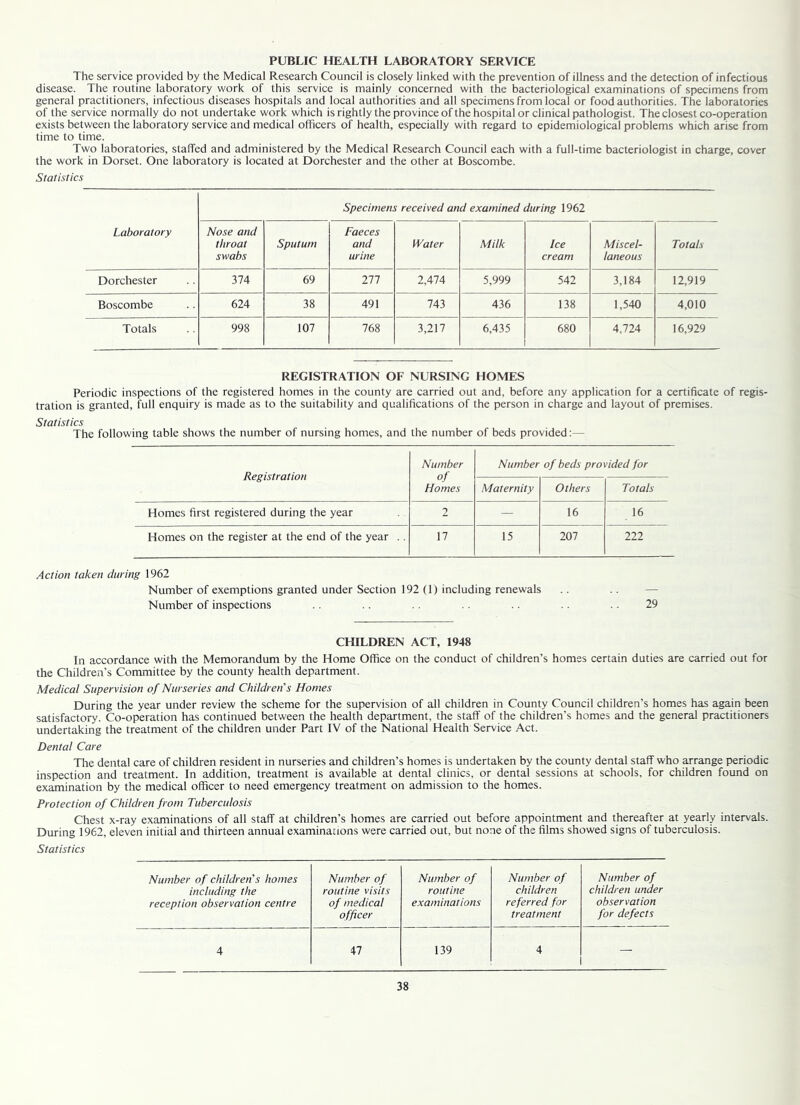 PUBLIC HEALTH LABORATORY SERVICE The service provided by the Medical Research Council is closely linked with the prevention of illness and the detection of infectious disease. The routine laboratory work of this service is mainly concerned with the bacteriological examinations of specimens from general practitioners, infectious diseases hospitals and local authorities and all specimens from local or food authorities. The laboratories of the service normally do not undertake work which is rightly the province ofthe hospital or clinical pathologist. The closest co-operation exists between the laboratory service and medical officers of health, especially with regard to epidemiological problems which arise from time to time. Two laboratories, staffed and administered by the Medical Research Council each with a full-time bacteriologist in charge, cover the work in Dorset. One laboratory is located at Dorchester and the other at Boscombe. Statistics Specimens received and examined during 1962 Laboratory Nose and throat swabs Sputum Faeces and urine Water Milk Ice cream Miscel- laneous Totals Dorchester 374 69 277 2,474 5,999 542 3,184 12,919 Boscombe 624 38 491 743 436 138 1,540 4,010 Totals 998 107 768 3,217 6,435 680 4,724 16,929 REGISTRATION OF NURSING HOMES Periodic inspections of the registered homes in the county are carried out and, before any application for a certificate of regis- tration is granted, full enquiry is made as to the suitability and qualifications of the person in charge and layout of premises. Statistics The following table shows the number of nursing homes, and the number of beds provided:— Registration Number of Homes Number of beds provided for Maternity Others Totals Homes first registered during the year 2 — 16 16 Homes on the register at the end of the year .. 17 15 207 222 Action taken during 1962 Number of exemptions granted under Section 192 (1) including renewals .. — Number of inspections .. .. .. .. .. 29 CHILDREN ACT, 1948 In accordance with the Memorandum by the Home Office on the conduct of children’s homes certain duties are carried out for the Children’s Committee by the county health department. Medical Supervision of Nurseries and Children s Homes During the year under review the scheme for the supervision of all children in County Council children’s homes has again been satisfactory. Co-operation has continued between the health department, the staff' of the children’s homes and the general practitioners undertaking the treatment of the children under Part IV of the National Health Service Act. Dental Care The dental care of children resident in nurseries and children’s homes is undertaken by the county dental staff who arrange periodic inspection and treatment. In addition, treatment is available at dental clinics, or dental sessions at schools, for children found on examination by the medical officer to need emergency treatment on admission to the homes. Protection of Children from Tuberculosis Chest x-ray examinations of all staff at children’s homes are carried out before appointment and thereafter at yearly intervals. During 1962, eleven initial and thirteen annual examinations were carried out, but none of the films showed signs of tuberculosis. Statistics Number of children''s homes including the reception observation centre Number of routine visits of medical officer Number of routine examinations Number of children referred for treatment Number of children under observation for defects 4 47 139 4
