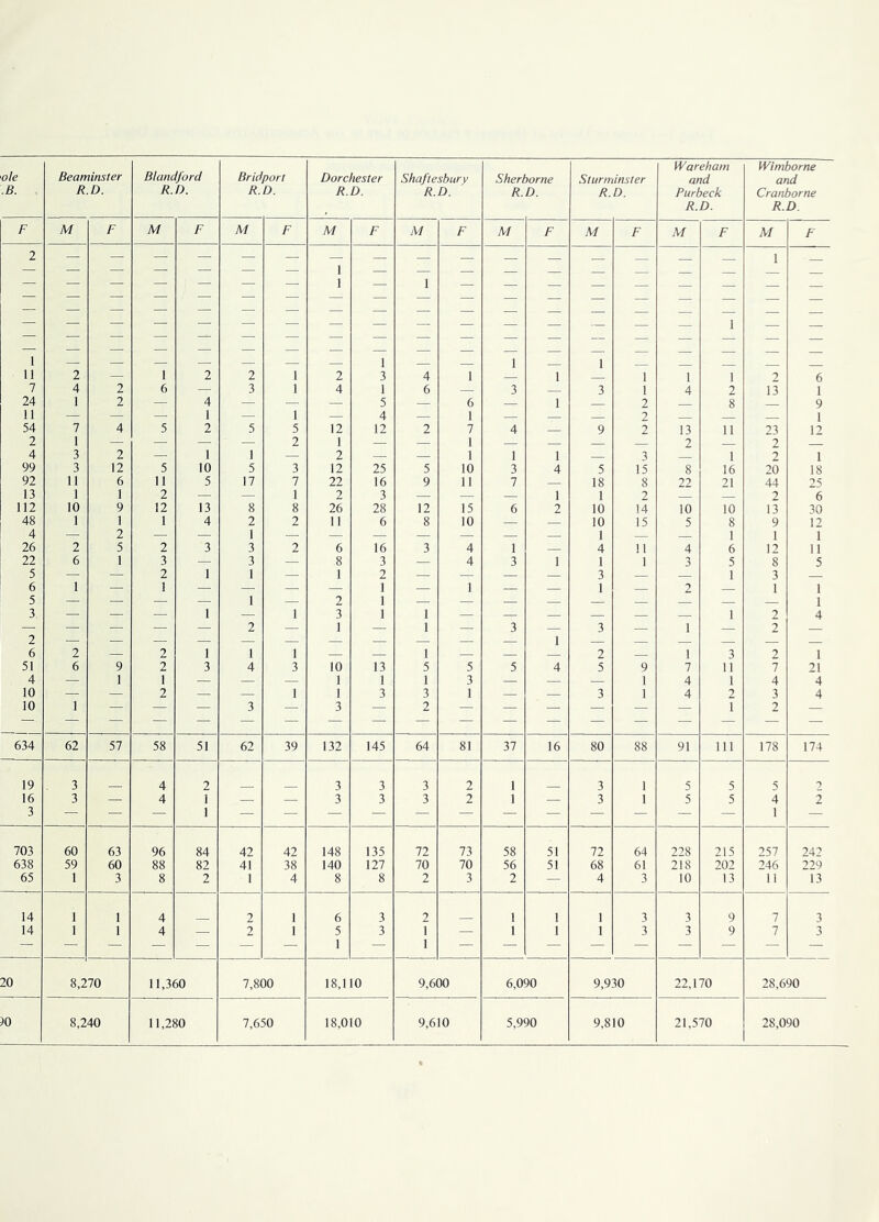 ole .B. Beaminster R.D. M Blandford R.D. M Bridport R.D. M Dorchester R.D. M Shaftesbury R.D. M Sherborne R.D. M Sturminster R.D. M Wareham and Purbeck R.D. M Wimborne and Cranborne R.D. M 11 7 24 11 54 2 4 99 92 13 112 48 4 26 22 5 6 5 3 2 6 51 4 10 10 634 19 16 3 62 12 1 2 12 22 2 26 11 1 3 1 5 4 12 25 16 3 28 6 16 3 2 1 1 1 5 9 12 6 1 7 1 1 10 II 15 10 4 4 5 18 1 10 10 1 4 1 3 1 1 1 2 2 2 3 15 8 2 14 15 11 13 2 22 10 5 11 1 16 21 10 8 1 6 5 3 11 1 2 1 57 58 51 62 39 132 145 64 81 37 16 80 88 91 111 2 13 23 2 2 20 44 2 13 9 1 12 8 3 1 2 2 2 7 4 3 2 178 6 1 9 1 12 1 18 25 6 30 12 1 11 5 1 1 4 1 21 4 4 174 703 638 65 14 14 20 ?0 60 59 1 63 60 3 96 88 84 82 2 42 41 1 42 38 4 148 140 135 127 8 72 70 2 73 70 3 58 56 2 51 51 72 68 4 64 61 3 228 218 10 215 202 13 8,270 11,360 7,800 18,110 9,600 6,090 9,930 22,170 8,240 11,280 7,650 18,010 9,610 5,990 9,810 21,570 257 246 242 229 13 28,690 28,090