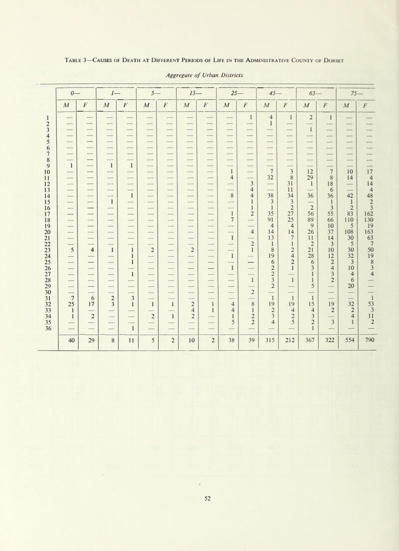 1 2 3 4 5 6 7 8 9 10 11 12 13 14 15 16 17 18 19 20 21 22 23 24 25 26 27 28 29 30 31 32 33 34 35 36 Table 3—Causes of Death at Different Periods of Life in the Administrative County of Dorset Aggregate of Urban Districts 0- I- 5- 15- 25 45- 65- 75 M F M F M F M F M F M F M F M F — — — — — — — — — 1 4 1 1 2 1 1 — — 1 1 1 — — — — — — — — 1 — 7 3 12 7 10 17 — — — — — — — — 4 — 32 8 29 8 14 4 3 — 31 11 34 1 18 — 14 — — 1 1 — — — — 8 4 1 1 38 36 0 36 1 3 42 1 2 48 1 2 2 3 — — — — — — — — 1 2 35 27 56 55 83 162 — — — — — — — — 7 — 91 25 89 66 no 130 4 4 9 10 5 19 4 14 14 26 37 108 163 — — — — — — — 1 — 13 7 11 14 30 63 2 1 1 2 3 5 7 5 4 1 1 2 — 2 — — 1 8 2 21 10 30 50 — — — 1 — — — 1 — 19 4 28 12 32 19 — — — 1 — — — — — — 6 2 6 2 3 8 — — — 1 — — — — 1 — 2 1 3 1 1 5 4 10 3 1 3 2 1 J 2 6 20 7 6 2 3 — — — — — 2 1 1 1 — — 1 25 17 3 1 1 1 2 1 4 8 19 19 15 19 32 53 1 — — — — — 4 1 4 1 2 4 4 2 2 3 1 2 — — 2 1 2 — 1 2 3 2 3 — 4 11 — — — 1 — — — — 5 2 4 5 2 1 3 1 2 40 29 8 11 5 2 10 2 38 39 315 212 367 322 554 790