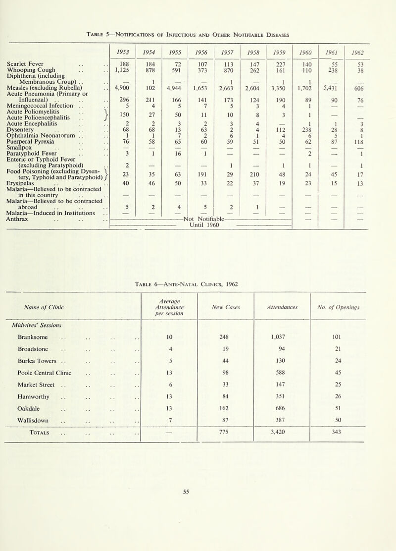 Table 5—^Notihcations of Infectious and Other Notifiable Diseases 1953 1954 1955 1956 1957 1958 1959 1960 1961 1962 Scarlet Fever 188 184 72 107 113 \A1 111 140 55 53 Whooping Cough Diphtheria (including 1,125 878 591 373 870 262 161 110 238 38 Membranous Croup) .. — 1 — — 1 1 1 Measles (excluding Rubella) Acute Pneumonia (Primary or 4,900 102 4,944 1,653 2,663 2,604 3,350 1,702 5,431 606 Influenzal) .. 296 211 166 141 173 124 190 89 90 76 Meningococcal Infection .. 5 4 5 7 5 3 4 1 — — Acute Poliomyelitis .. \ Acute Polioencephalitis .. / 150 27 50 11 10 8 3 1 — Acute Encephalitis 2 2 3 2 3 4 — 1 1 3 Dysentery 68 68 13 63 2 4 112 238 28 8 Ophthalmia Neonatorum .. 1 1 7 2 6 1 4 6 5 1 Puerperal Pyrexia 76 58 65 60 59 51 50 62 87 118 Smallpox — — — — — — — — — — Paratyphoid Fever Enteric or Typhoid Fever 3 1 16 1 — — — 2 — 1 (excluding Paratyphoid) 2 — — — 1 — 1 1 — 1 Food Poisoning (excluding Dysen- \ tery, Typhoid and Paratyphoid) / 23 35 63 191 29 210 48 24 45 17 Erysipelas Malaria—Believed to be contracted 40 46 50 33 22 37 19 23 15 13 in this country — — — — — — — — — — Malaria—Believed to be contracted abroad 5 2 4 5 2 1 — — — — Malaria—Induced in Institutions — — — — — — — — — Anthrax Table 6—Ante-Natal Clinics, 1962 Name of Clinic Average Attendance per session New Cases Attendances No. of Openings Midwives' Sessions Branksome 10 248 1,037 101 Broadstone 4 19 94 21 Burlea Towers .. 5 44 130 24 Poole Central Clinic 13 98 588 45 Market Street .. 6 33 147 25 Hamworthy 13 84 351 26 Oakdale 13 162 686 51 Wallisdown 7 87 387 50 Totals — 775 3,420 343