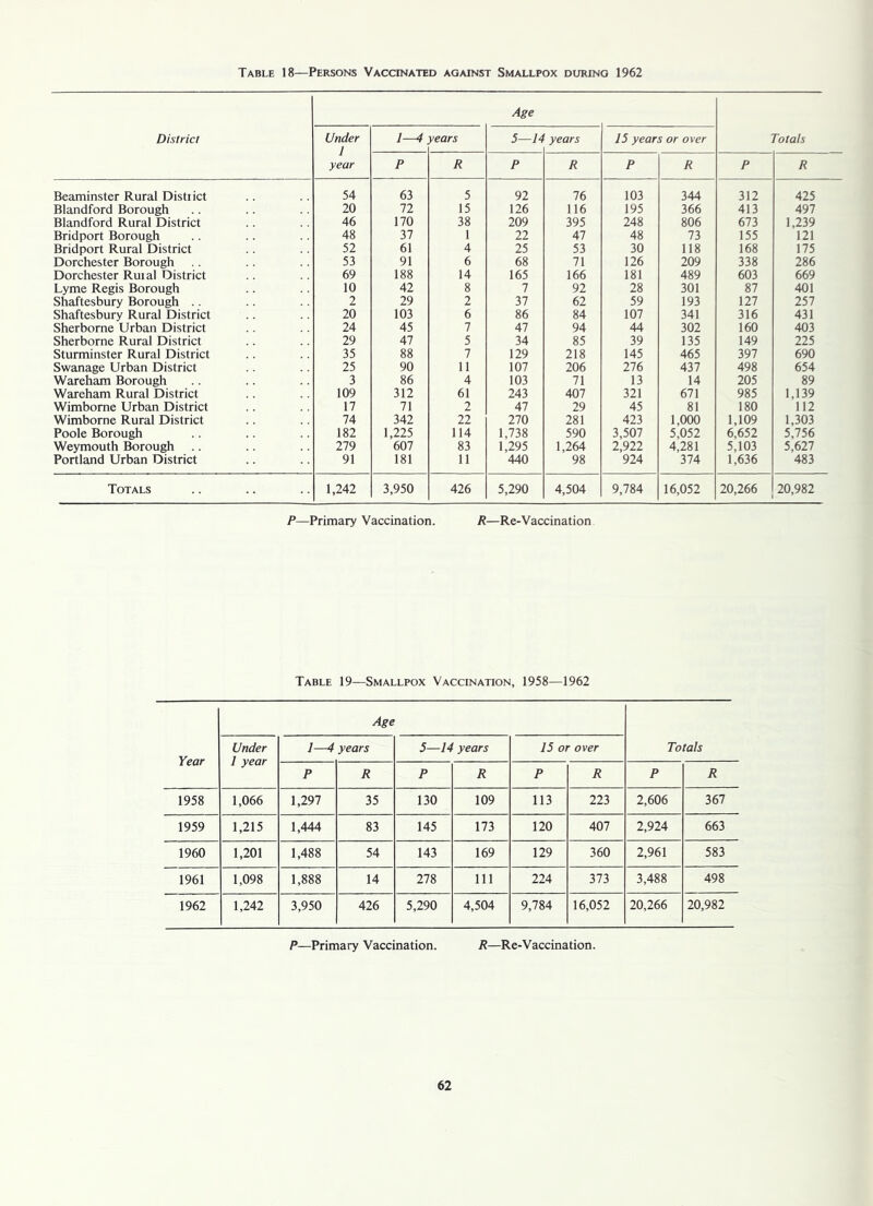 Table 18—Persons Vaccinated against Smallpox during 1962 District Age Totals Under 1 year years 5—14 years 15 years or over P R P R P R P R Beaminster Rural Distiict 54 63 5 92 76 103 344 312 425 Blandford Borough 20 72 15 126 116 195 366 413 497 Blandford Rural District 46 170 38 209 395 248 806 673 1,239 Bridport Borough 48 37 1 22 41 48 73 155 121 Bridport Rural District 52 61 4 25 53 30 118 168 175 Dorchester Borough 53 91 6 68 71 126 209 338 286 Dorchester Ruial District 69 188 14 165 166 181 489 603 669 Lyme Regis Borough 10 42 8 7 92 28 301 87 401 Shaftesbury Borough .. 2 29 2 37 62 59 193 127 257 Shaftesbury Rural District 20 103 6 86 84 107 341 316 431 Sherborne Urban District 24 45 7 47 94 44 302 160 403 Sherborne Rural District 29 47 5 34 85 39 135 149 225 Sturminster Rural District 35 88 7 129 218 145 465 397 690 Swanage Urban District 25 90 11 107 206 276 437 498 654 Wareham Borough 3 86 4 103 71 13 14 205 89 Wareham Rural District 109 312 61 243 407 321 671 985 1,139 Wimbome Urban District 17 71 2 47 29 45 81 180 112 Wimborne Rural District 74 342 22 270 281 423 1,000 1,109 1,303 Poole Borough 182 1,225 114 1,738 590 3,507 5,052 6,652 5,756 Weymouth Borough 279 607 83 1,295 1,264 2,922 4,281 5,103 5,627 Portland Urban District 91 181 11 440 98 924 374 1,636 483 Totals 1,242 3,950 426 5,290 4,504 9,784 16,052 20,266 20,982 P—Primary Vaccination. R—Re-Vaccination Table 19—Smallpox Vaccination, 1958—1962 Year Age Totals Under 1 year 1—4 years 5—14 years 15 or over P R P R P R P R 1958 1,066 1,297 35 130 109 113 223 2,606 367 1959 1,215 1,444 83 145 173 120 407 2,924 663 1960 1,201 1,488 54 143 169 129 360 2,961 583 1961 1,098 1,888 14 278 111 224 373 3,488 498 1962 1,242 3,950 426 5,290 4,504 9,784 16,052 20,266 20,982 P—Primary Vaccination. R—Re-Vaccination.