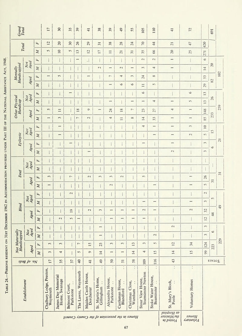 Table 24.—Persons resident on 31st December 1962 in Accommodation provided under Part III of the National Assistance Act, 1948. 20 o 1 44 X 20 1 rj 1 1 ' 1 1 1 -i 1 1 1 1 (N 1 1 102 :> cw-. < x: § 1 1 1 1 1 - 1 1 1 - C <sj Ts - 1 1 - m 1 24 00 ‘ 1 1 ‘ 1 oc '! 1 1 1 1 1 ^ 1 1 1 1 Other Physical Handicap ^ 1 1 1 1 1 1 1 1 1 SO I 1 1 CN 259 So 1 1 1 1 1 1 1 - 1 Aged 1 1 1 (N 1 oo 1  1 233 § -- 1 rN 1 Tf 1 ^ 1  1 00 - 1 - 1 1 - 00 Epileptic Not Aged lA. 1 - 1 1 1 1 1 1 1 3 10 1 - 1 1 1 1 i 1 1 1 - ~ rsi li. 1 - 1 1 1 1 1 1 - 1 - 1 fO § 1 '1 1 1 1 1 1 1 1 1 Deaf Not Aged 1 1 1 1 1 1 1 1 1 1 1 1 1 || i 1 1 1 1 1 1 1 1 1 1 1 1 Aged m 1 1 <N m m <N 1 •O 1 1 - VO <N - 1 1 1 1 1 <N 1 1 1 - 1 - VO Blind Not Aged 1 (N 1 1 1 1 1 1 1 1 1 1 (N OS 1 1 1 1 1 1 1 1 1 - - 1 - m Aged k, 1 1 Os 1 <N -- -- <N - 1 (N (N cn 44 1 1 <N 'O - 1 1 - - - - 1 1 1 CN Not Materially Handicapped Not Aged k. 1 1 1 1 1 - 1 1 1 1 1 (N 1 fO VO 229 § ' 1 1 1 1 - 1 1 1 1 (N 1 1 CO Aged k. m 1 r- ir> CO m fO v-i rN m 124 223 1 Os - - \r\ OS Os spag Jo OM m r- m 40 Os O 00 VI 109 116 STVIOX Establishment Chalbury Lodge, Preston, Weymouth James Day Memorial Home, Swanage Belmont Court, Parkstone The Lawns, Weymouth .. Maiden Castle House, Dorchester St. Martin’s Home, Gillingham .. Alexandra House, Parkstone .. Castleman House, Blandford Christmas Close, Wareham Stour View House, Sturminster Newton .. Stoke Water House, Beaminster .. St. Mary’s Block, Poole Voluntary Homes Ifjunoj liiunoj aift Jo uotssassod aip ut saiuojf ptidsopj so jaistu}y\[atj) w patsa/i sdiuojj KuDiuniO/i