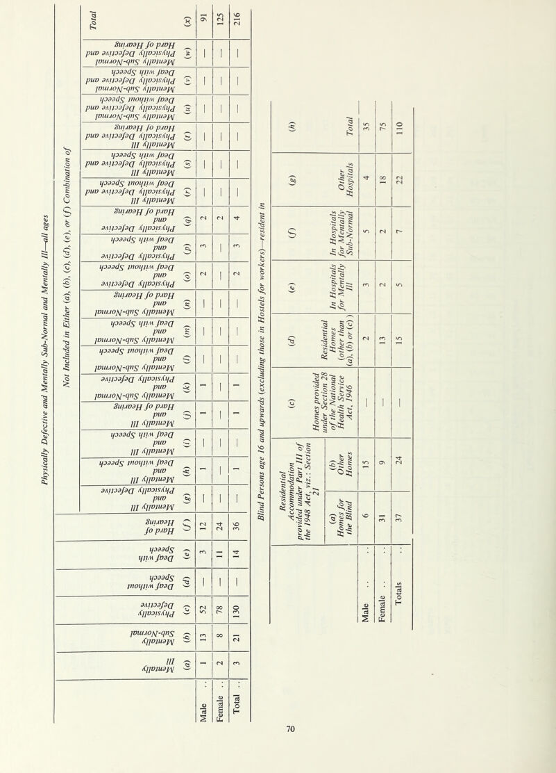 Physically Defective and Mentally Sub-Normal and Mentally III—all ages Not Included in Either (a), (b), (c), (d), (e), or (/) Combination of \o 3UUD3ff fO pMfJ jDMM/q-qns lipoiuoysi '~' ll333ds iplM fD3Q pUD 3Ml33f3(J KjlODlsXqj ^ jDiuM/q-qns ^iiojU3j/\[ 1 1 1 qDddds /noifiiM fo3(j pUD 3\lJ33f3(J tijjDDjsKqj 'a pwjotq-qns ‘<ipiu3p\i ^ 1 1 1 SwJD3ff fo pmpi pUD 3A]f33f3(J AjJDJIsKlfJ C III /(iimusjM 1 1 1 ip33dS Ijim fD3Q III ‘<iiDni3pv q333ds PlOipiM f03(J pUD 3Ml33f3Q ApD3lS/(qj 3 III /(UVlU3JAi ^ 1 1 1 SU1JD3U fo pMff pUD 5 3Ml33f3Q /(HOjrsXqj ^ ip33ds qilM fV3Q pUV 3 3A]l33f3Q lipODlsXqj 1 q333ds WOljllM f03(J pUD o 3Ai}33f3(j AnojisXqj ^ <s 1 fS SU1JD3}{ fo pJDfJ puv 3 jDiujoqq-qns i(iioiu3p\[ ^ 1 1 1 ip33ds qpM f03Q ^ puv 3 jDuuo/q-qns ^Cpviuoy^ ^ 1 1 1 ip33dS tnOipiM. fD3Q puv 0 jvuuojq-qns Kpvtuojyi ! 1 1 3AI)33f3(J /(jlVOISifl/J puv S' jvuuo/q-qns ^ijvjuof^ ^ - 1 - 8uuv3}P fo pJVfp puv 3 III ‘iipmm - 1 - q333ds i/Z/'M fV3(J puv 3 III '(llVIU3p\[ 1 1 1 i{333ds inoipm fv3(j puv S III <llVlU3fM ^ - 1 - 3AtJ33f3(J ApvoisXqj ^ puv 3 III <(liviu3y\[ 1 1 I SuUDBfJ Q fopuDH ^ (N CN VO m ifOBdds ^ IfltM fD3(J w m - HOddds iT- inoijtm f03Q ^ 1 1 1 3Atl33f3(J ^ XjlD3lSt(lJJ (N tT) oo r- O jDWJOM-qns s- t(ll01U3p\[ ^ m 00 fS , III ^ ^llDlU3J/\[ - <s Male Female Total .. I S' K a a s-ll it 5! -2 -S' •§a I- ■5^ •2 . 2- ^ s: V, - ^ .-C S ^ 5 o to ^ ^ Cj 5 ^S 2X :§ s ? 2 o; S c o o i'S-ti 1. =^. ■§ -'<■ '=: .a s ^ -Q Oo Os ? !a '0:1 3 Si‘=^